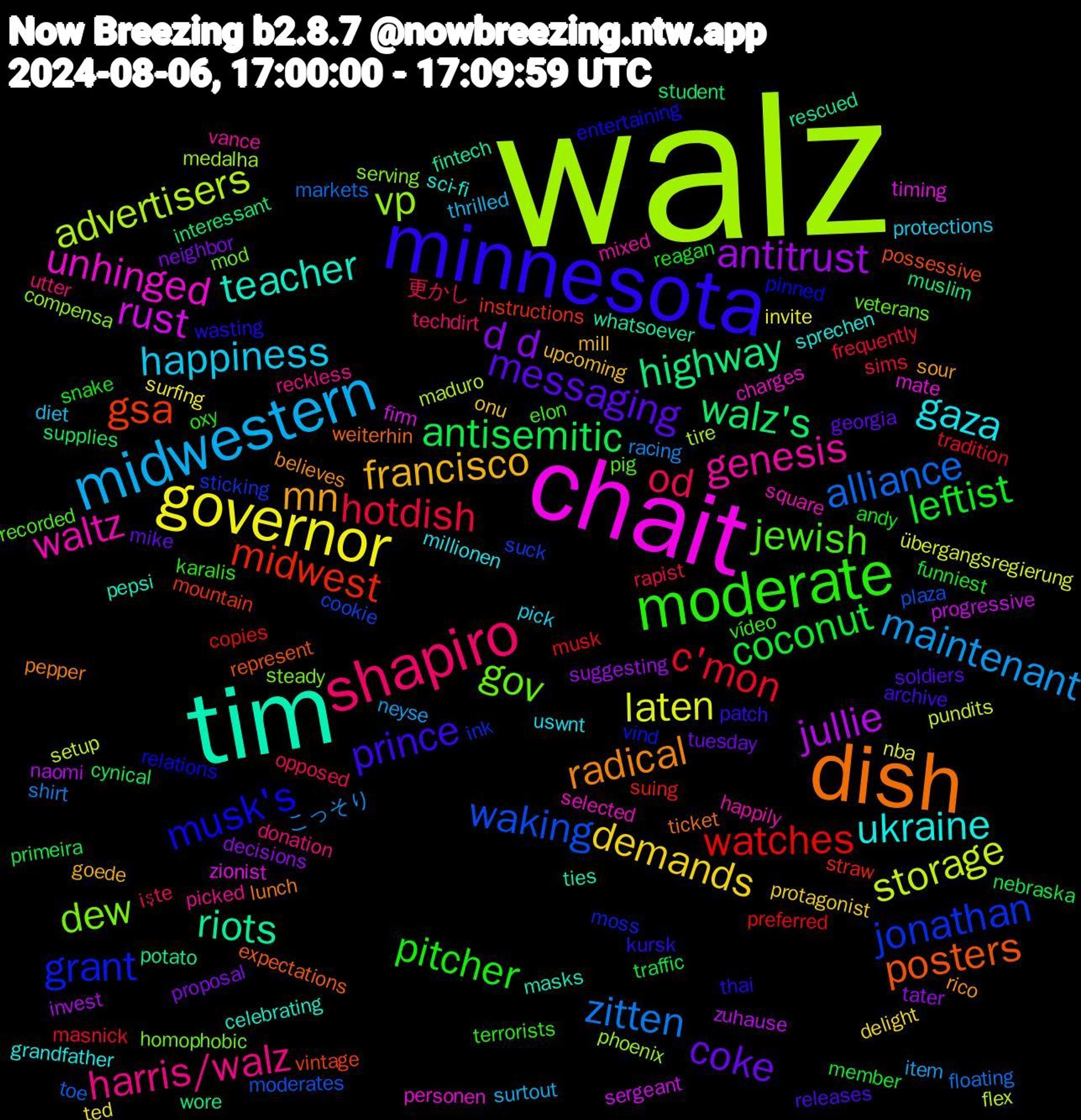 Word Cloud; its top words (sorted by weighted frequency, descending):  walz, chait, tim, dish, minnesota, moderate, shapiro, midwestern, governor, antitrust, walz's, midwest, jonathan, dew, waltz, ukraine, mn, messaging, leftist, hotdish, zitten, storage, rust, riots, posters, musk's, jewish, harris/walz, happiness, demands, d+d, antisemitic, watches, waking, vp, unhinged, teacher, radical, prince, pitcher, od, maintenant, laten, jullie, highway, gsa, grant, gov, genesis, gaza, francisco, coke, coconut, c'mon, alliance, advertisers, zionist, whatsoever, weiterhin, wasting, vídeo, utter, thrilled, ted, tater, supplies, suing, suck, serving, selected, sci-fi, rico, releases, reagan, rapist, racing, pundits, progressive, potato, possessive, pinned, pig, picked, pick, onu, neighbor, nebraska, musk, moderates, medalha, mate, masks, lunch, kursk, karalis, işte, item, invite, invest, interessant, instructions, ink, homophobic, happily, grandfather, goede, georgia, funniest, frequently, floating, flex, firm, fintech, expectations, entertaining, elon, donation, diet, delight, decisions, cynical, copies, cookie, compensa, charges, celebrating, believes, archive, andy, 更かし, こっそり, übergangsregierung, zuhause, wore, vintage, vind, veterans, vance, uswnt, upcoming, tuesday, traffic, tradition, toe, tire, timing, ties, ticket, thai, terrorists, techdirt, surtout, surfing, suggesting, student, straw, sticking, steady, square, sprechen, sour, soldiers, snake, sims, shirt, setup, sergeant, rescued, represent, relations, recorded, reckless, protections, protagonist, proposal, primeira, preferred, plaza, phoenix, personen, pepsi, pepper, patch, oxy, opposed, neyse, nba, naomi, muslim, mountain, moss, mod, mixed, millionen, mill, mike, member, masnick, markets, maduro