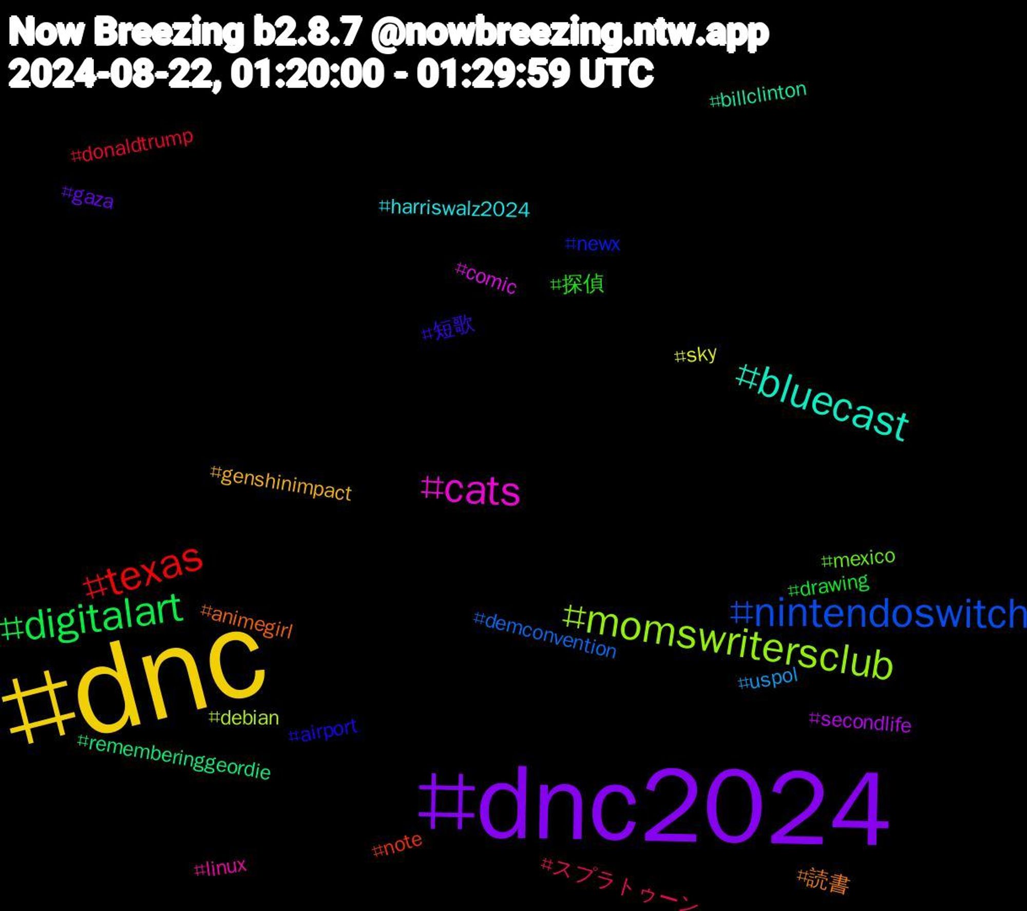 Hashtag Cloud; its hashtagged words/phrases (sorted by weighted frequency, descending):  dnc, dnc2024, digitalart, texas, nintendoswitch, momswritersclub, cats, bluecast, 読書, 短歌, 探偵, スプラトゥーン, uspol, sky, secondlife, rememberinggeordie, note, newx, mexico, linux, harriswalz2024, genshinimpact, gaza, drawing, donaldtrump, demconvention, debian, comic, billclinton, animegirl, airport