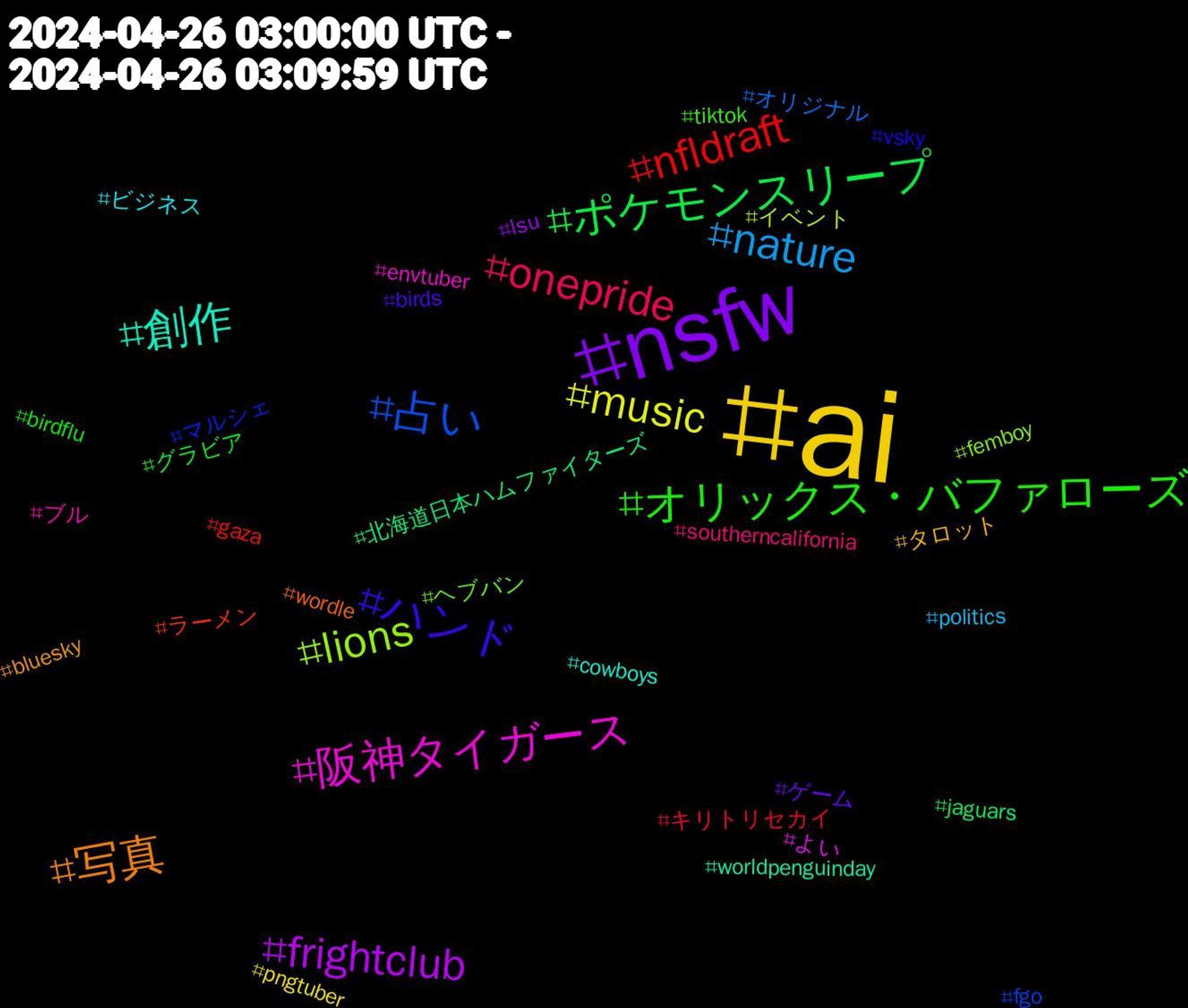 Hashtag Cloud; its hashtagged words/phrases (sorted by weighted frequency, descending):  ai, nsfw, ポケモンスリープ, nfldraft, 占い, lions, 阪神タイガース, 創作, 写真, ハンド, オリックス・バファローズ, onepride, nature, music, frightclub, 北海道日本ハムファイターズ, ラーメン, マルシェ, ヘブバン, ブル, ビジネス, タロット, ゲーム, グラビア, キリトリセカイ, オリジナル, イベント, よい, worldpenguinday, wordle, vsky, tiktok, southerncalifornia, politics, pngtuber, lsu, jaguars, gaza, fgo, femboy, envtuber, cowboys, bluesky, birds, birdflu