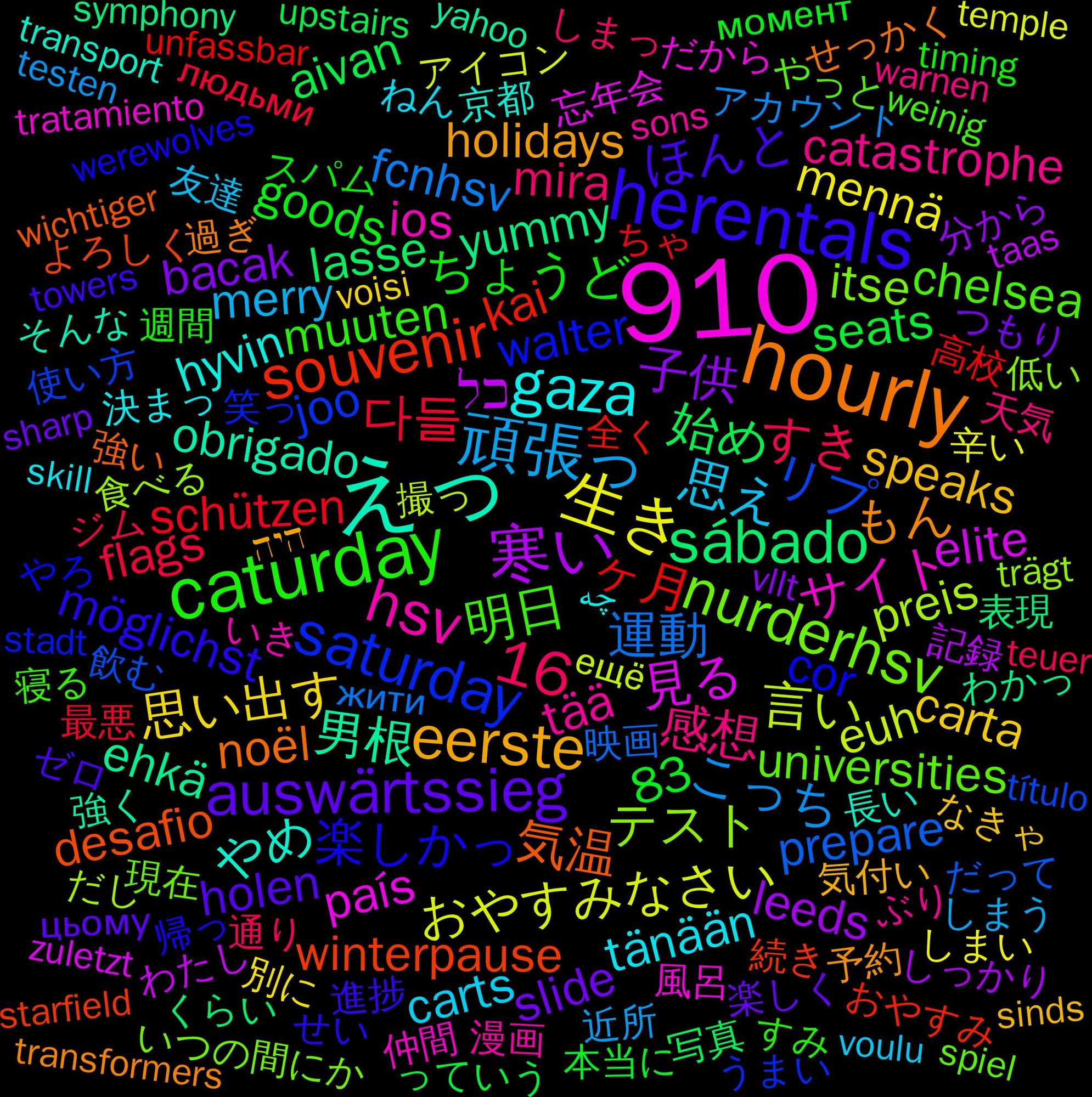 Word Cloud; its top words (sorted by weighted frequency, descending):  910, えっ, hourly, herentals, caturday, 頑張っ, 生き, 寒い, sábado, souvenir, saturday, nurderhsv, hsv, gaza, eerste, auswärtssieg, 16, 다들, 運動, 言い, 見る, 男根, 気温, 楽しかっ, 明日, 感想, 思え, 思い出す, 子供, 始め, ヶ月, リプ, テスト, サイト, やめ, もん, ほんと, ちょうど, すき, こっち, おやすみなさい, כל, yummy, winterpause, walter, universities, tää, tänään, speaks, slide, seats, schützen, prepare, preis, país, obrigado, noël, möglichst, muuten, mira, merry, mennä, leeds, lasse, kai, joo, itse, ios, hyvin, holidays, holen, goods, flags, fcnhsv, euh, elite, ehkä, desafio, cor, chelsea, catastrophe, carts, carta, bacak, aivan, 83, 高校, 飲む, 食べる, 風呂, 長い, 過ぎ, 進捗, 週間, 通り, 近所, 辛い, 記録, 表現, 続き, 笑っ, 現在, 漫画, 決まっ, 気付い, 楽しく, 本当に, 最悪, 映画, 撮っ, 忘年会, 強く, 強い, 帰っ, 寝る, 天気, 友達, 別に, 分から, 写真, 全く, 使い方, 低い, 仲間, 京都, 予約, ゼロ, スパム, ジム, アカウント, アイコン, わたし, わかっ, よろしく, やろ, やっと, ぶり, ねん, なきゃ, つもり, っていう, ちゃ, だって, だし, だから, そんな, せっかく, せい, すみ, しまっ, しまう, しまい, しっかり, くらい, おやすみ, うまい, いつの間にか, いき, چه, היה, цьому, момент, людьми, жити, ещё, zuletzt, yahoo, www.tagesschau.de/inland/innen, wichtiger, werewolves, weinig, warnen, voulu, voisi, vllt, upstairs, unfassbar, título, trägt, tratamiento, transport, transformers, towers, timing, teuer, testen, temple, taas, symphony, survived, starfield, stadt, spiel, spenden, sons, skill, sinds, sharp, senate, schuhe