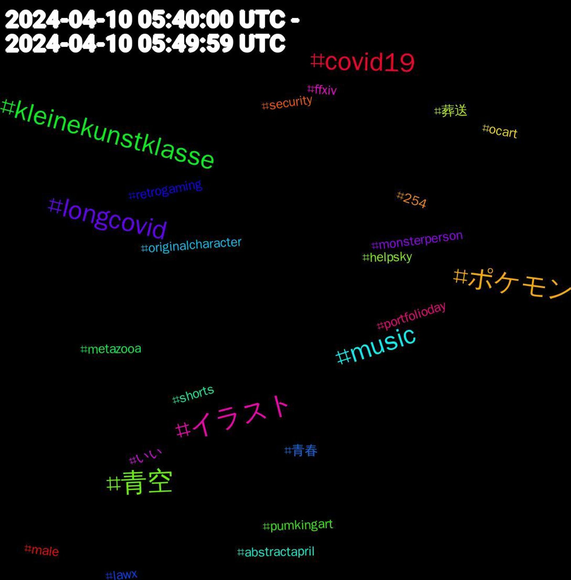 Hashtag Cloud; its hashtagged words/phrases (sorted by weighted frequency, descending):  青空, イラスト, music, ポケモン, longcovid, kleinekunstklasse, covid19, 青春, 葬送, いい, shorts, security, retrogaming, pumkingart, portfolioday, originalcharacter, ocart, monsterperson, metazooa, male, lawx, helpsky, ffxiv, abstractapril, 254