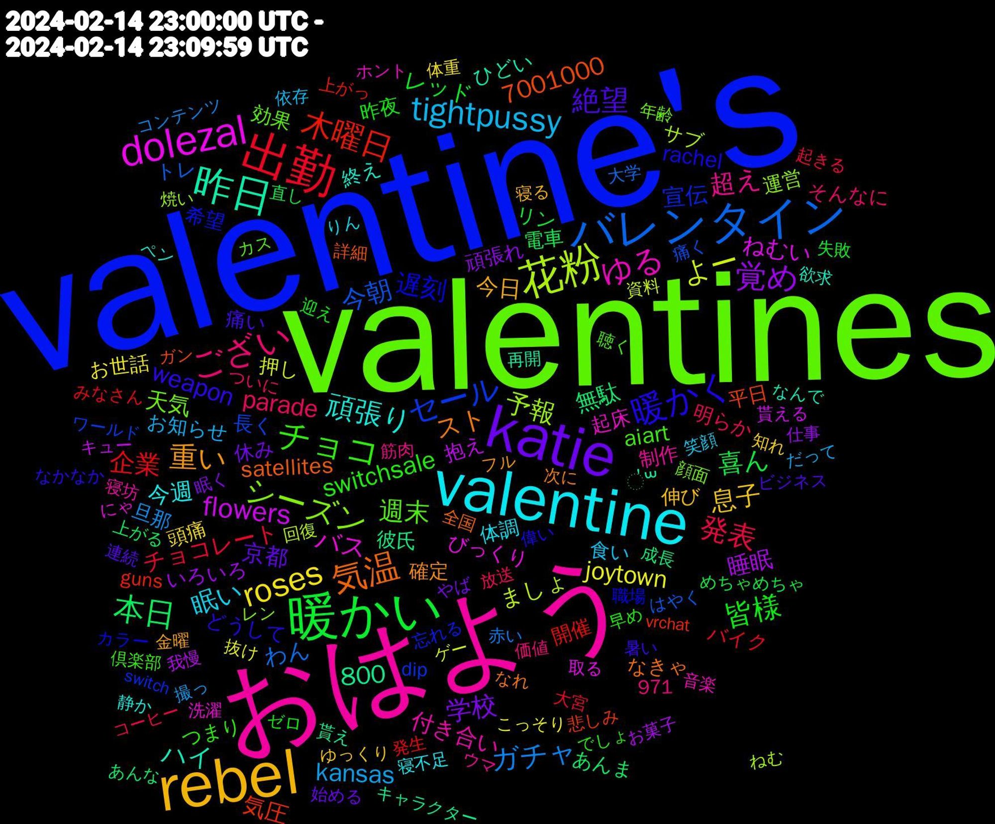 Word Cloud; its top words (sorted by weighted frequency, descending):  valentine's, valentines, おはよう, valentine, rebel, katie, 暖かい, 出勤, バレンタイン, 花粉, dolezal, 昨日, 気温, 暖かく, チョコ, ござい, tightpussy, roses, 覚め, 本日, 木曜日, セール, シーズン, ゆる, 頑張り, 重い, 絶望, 皆様, 発表, ガチャ, よー, flowers, 遅刻, 週末, 超え, 眠い, 息子, 学校, 喜ん, 企業, 今朝, 予報, バス, ハイ, スト, weapon, switchsale, parade, kansas, joytown, 800, 7001000, 睡眠, 無駄, 気圧, 宣伝, 天気, 付き合い, 今週, 今日, 京都, レッド, チョコレート, わん, ましょ, ねむい, ॑꒳, satellites, rachel, aiart, 食い, 頭痛, 頑張れ, 電車, 開催, 長く, 運営, 起床, 終え, 確定, 痛い, 昨夜, 明らか, 旦那, 押し, 抱え, 彼氏, 平日, 希望, 効果, 制作, 体調, 伸び, 休み, リン, バイク, トレ, サブ, びっくり, ひどい, なきゃ, どうして, つまり, そんなに, お知らせ, お世話, いろいろ, あんま, guns, dip, 971, 顔面, 音楽, 静か, 金曜, 連続, 迎え, 起きる, 赤い, 資料, 貰える, 貰え, 詳細, 職場, 聴く, 筋肉, 笑顔, 知れ, 眠く, 直し, 発生, 痛く, 焼い, 洗濯, 欲求, 次に, 暑い, 早め, 放送, 撮っ, 抜け, 我慢, 成長, 悲しみ, 忘れる, 年齢, 寝坊, 寝不足, 寝る, 始める, 失敗, 大宮, 大学, 回復, 取る, 再開, 全国, 偉い, 倶楽部, 価値, 依存, 体重, 仕事, 上がる, 上がっ, ワールド, レン, ホント, ペン, フル, ビジネス, ゼロ, コーヒー, コンテンツ, ゲー, キュー, キャラクター, ガン, カラー, カス, ウマ, りん, ゆっくり, やば, めちゃめちゃ, みなさん, はやく, ねむ, にゃ, なんで, なれ, なかなか, でしょ, ついに, だって, こっそり, お菓子, あんな, vrchat, switch