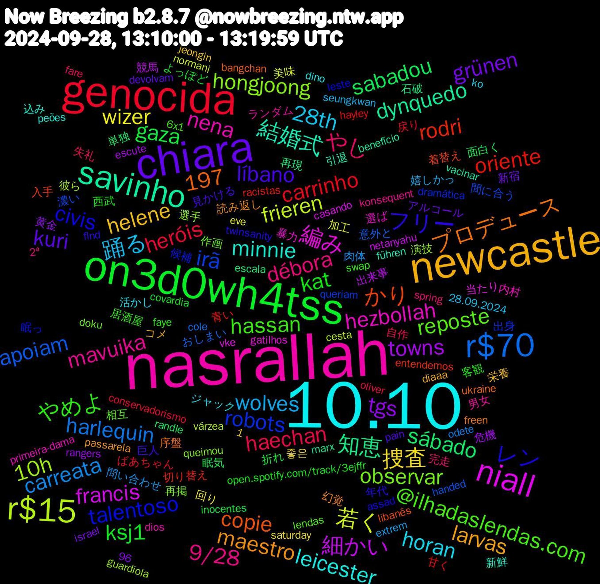 Word Cloud; its top words (sorted by weighted frequency, descending):  nasrallah, 10.10, newcastle, chiara, on3d0wh4tss, genocida, r$70, r$15, niall, savinho, レン, hassan, débora, 踊る, 捜査, tgs, sabadou, oriente, irã, hongjoong, hezbollah, minnie, maestro, líbano, kat, haechan, carreata, 若く, 細かい, 知恵, かり, talentoso, reposte, mavuika, horan, helene, grünen, gaza, carrinho, apoiam, 10h, 編み, 結婚式, プロデュース, フリー, やめよ, やし, wolves, wizer, towns, sábado, rodri, robots, observar, nena, leicester, larvas, kuri, ksj1, heróis, harlequin, frieren, francis, dynquedo, copie, civis, @ilhadaslendas.com, 9/28, 28th, 1,197, 眠気, 甘く, 濃い, 演技, 暴力, 新鮮, 幻覚, 巨人, 客観, 失礼, 問い合わせ, 加工, 出来事, 再現, 入手, 候補, 作画, ランダム, ジャック, コメ, アルコール, よっぽど, ばあちゃん, おしまい, várzea, vke, vacinar, ukraine, twinsanity, swap, spring, seungkwan, saturday, rangers, randle, racistas, queriam, queimou, primeira-dama, peões, passarela, pain, open.spotify.com/track/3ejffr, oliver, odete, normani, netanyahu, marx, libanês, leste, lendas, konsequent, ko, jeongin, israel, inocentes, hayley, handed, guardiola, gatilhos, führen, freen, flnd, faye, fare, extrem, eve, escute, escala, entendemos, dramática, doku, dios, dino, diaaa, devolvam, covardia, conservadorismo, cole, cesta, casando, benefício, bangchan, assad, 96, 6x1, 2ª, 28.09.2024, 좋은, 黄金, 面白く, 青い, 間に合う, 選手, 選ば, 込み, 読み返し, 見かける, 西武, 自作, 肉体, 美味, 競馬, 石破, 着替え, 眠っ, 相互, 男女, 活かし, 栄養, 新宿, 折れ, 戻り, 意外と, 彼ら, 当たり, 引退, 序盤, 年代, 居酒屋, 完走, 嬉しかっ, 回り, 危機, 単独, 切り替え, 出身, 再掲, 内村, 先行