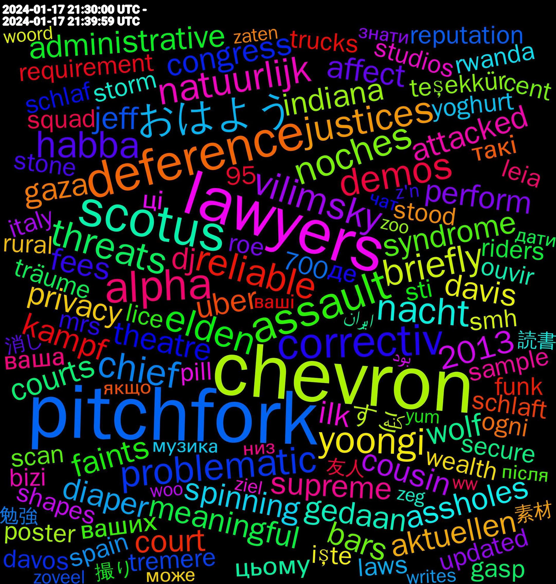 Word Cloud; its top words (sorted by weighted frequency, descending):  pitchfork, chevron, lawyers, scotus, deference, correctiv, assault, alpha, おはよう, yoongi, vilimsky, threats, reliable, problematic, noches, natuurlijk, nacht, justices, habba, elden, demos, chief, briefly, wolf, uber, theatre, syndrome, supreme, spinning, privacy, perform, meaningful, kampf, jeff, indiana, ilk, gedaan, gaza, fees, faints, dj, diaper, davis, cousin, courts, court, congress, bars, attacked, assholes, aktuellen, affect, administrative, @alttext.bsky.social, 2013, すこ, ці, цьому, такі, де, ваших, ваша, yoghurt, wealth, updated, träume, trucks, tremere, teşekkür, studios, storm, stood, stone, sti, squad, spain, smh, shapes, secure, schlaft, schlaf, scan, sample, rwanda, rural, roe, riders, requirement, reputation, recherche, purpose, provided, promoting, processes, primeira, poster, politiker, pill, permission, performative, partners, parade, ouvir, ogni, mrs, merch, masquerade, mansion, lochner, lice, leia, legislation, laws, judicial, işte, italy, interruption, intentions, highway, hab's, geliefert, gasp, funk, freezing, extent, entender, driven, dodgy, diyorum, directions, defending, davos, cybertruck, critical, contest, cent, bizi, beginnt, announcement, accused, abortion, 95, 700, 読書, 素材, 消し, 楽しかっ, 撮り, 友人, 勉強, サンドイッチ, やばい, کنه, بود, ایران, якщо, чат, соцмережах, скрипт, релізів, після, помогти, побачити, питаннями, писати, нового, низ, музика, може, коментарях, знати, знайомих, запитуйте, емоції, друзів, добраніч, джипіті, дати, викликає, ваші, бренд, анкету, активні, аватари, übrig, zufolge, zoveel, zoo, ziel, zeg, zaten, z'n, yum, www.youtube.com/live/kjmqody, ww, writes, worrying, worker, woord, woo