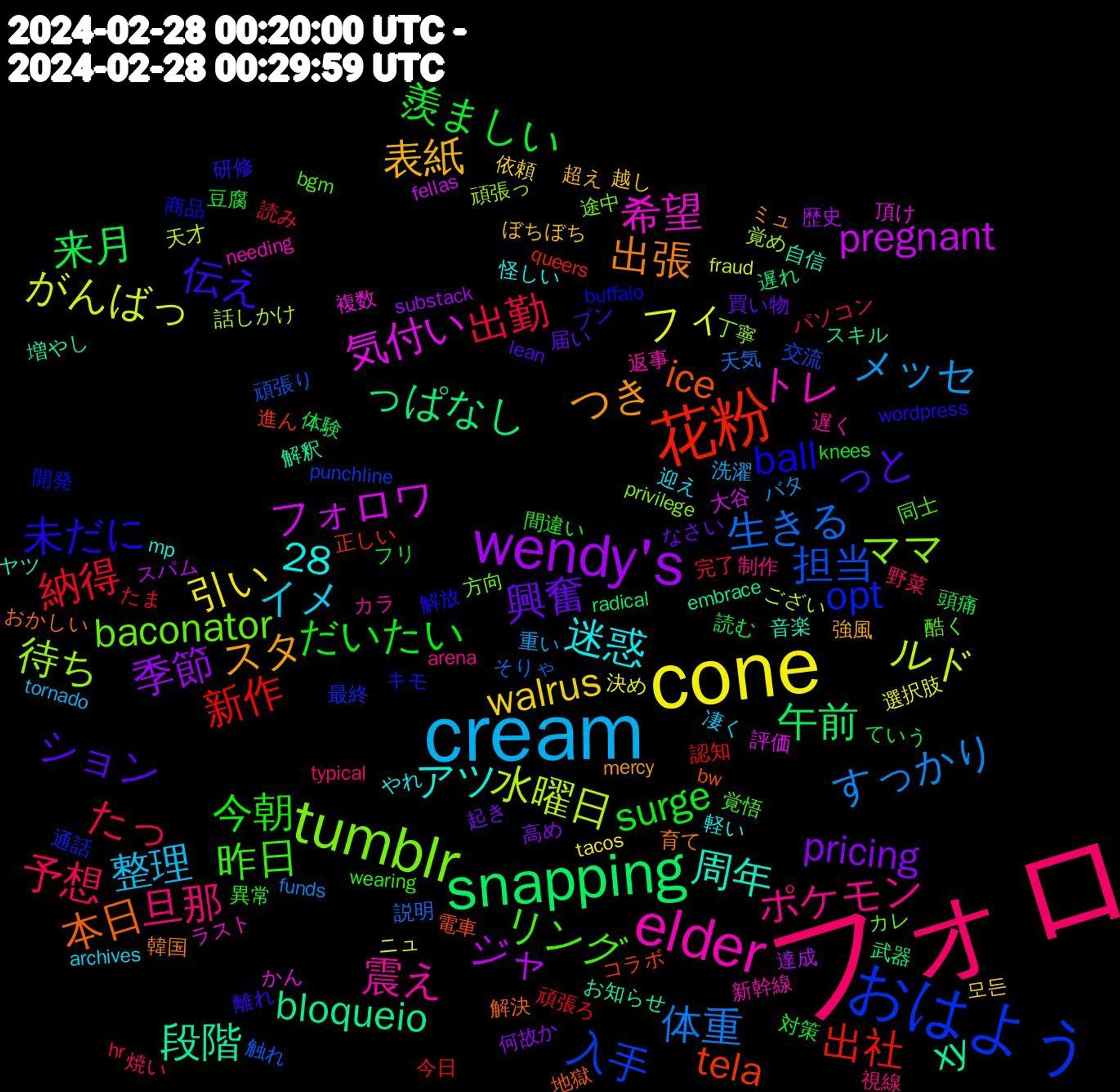 Word Cloud; its top words (sorted by weighted frequency, descending):  フォロ, cream, cone, wendy's, snapping, 花粉, おはよう, tumblr, elder, スタ, ション, surge, 出勤, 体重, ルド, フォロワ, xy, ice, ball, リング, ポケモン, イメ, walrus, pricing, 来月, 新作, 担当, 待ち, 希望, 周年, 出張, 伝え, 今朝, 予想, メッセ, フィ, ジャ, っぱなし, tela, opt, baconator, 震え, 迷惑, 表紙, 興奮, 羨ましい, 納得, 生きる, 水曜日, 気付い, 段階, 本日, 未だに, 昨日, 旦那, 整理, 引い, 季節, 午前, 出社, 入手, ママ, トレ, アツ, つき, っと, だいたい, たっ, すっかり, がんばっ, pregnant, bloqueio, 28, 電車, 開発, 酷く, 遅く, 迎え, 越し, 起き, 読む, 認知, 触れ, 覚め, 複数, 自信, 育て, 研修, 異常, 焼い, 洗濯, 決め, 歴史, 武器, 正しい, 最終, 方向, 新幹線, 怪しい, 強風, 届い, 対策, 完了, 天気, 天才, 大谷, 増やし, 地獄, 商品, 同士, 制作, 凄く, 依頼, 何故か, 体験, 今日, 交流, 丁寧, ラスト, ヤツ, ミュ, プン, フリ, パソコン, バタ, ニュ, スパム, スキル, コラボ, キモ, カレ, カラ, やれ, ぼちぼち, なさい, ていう, たま, そりゃ, ござい, かん, お知らせ, おかしい, wordpress, wearing, typical, tornado, tacos, substack, radical, queers, punchline, privilege, needing, mp, mercy, lean, knees, hr, funds, fraud, fellas, embrace, bw, buffalo, bgm, arena, archives, 모든, 高め, 頭痛, 頑張ろ, 頑張り, 頑張っ, 頂け, 音楽, 韓国, 離れ, 間違い, 野菜, 重い, 選択肢, 達成, 遅れ, 進ん, 通話, 途中, 返事, 軽い, 超え, 買い物, 豆腐, 読み, 説明, 話しかけ, 評価, 解釈, 解決, 解放, 覚悟, 視線