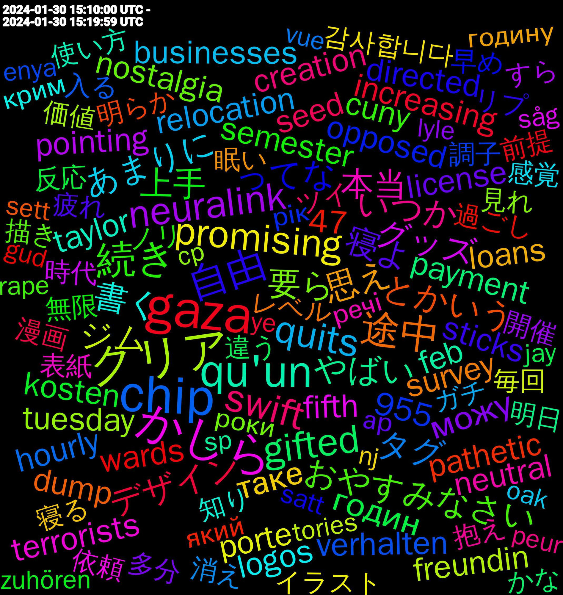 Word Cloud; its top words (sorted by weighted frequency, descending):  gaza, chip, クリア, かしら, qu'un, 途中, 自由, 続き, swift, quits, promising, neuralink, gifted, 要ら, 本当, 書く, 思え, 寝よ, 上手, デザイン, タグ, ジム, グッズ, やばい, とかいう, ってな, おやすみなさい, いつか, あまりに, таке, можу, годин, wards, verhalten, tuesday, terrorists, taylor, survey, sticks, semester, seed, relocation, porte, pointing, payment, pathetic, opposed, nostalgia, neutral, logos, loans, license, kosten, increasing, hourly, freundin, fifth, feb, dump, directed, cuny, creation, businesses, 955, 47, 감사합니다, 開催, 違う, 過ごし, 調子, 見れ, 表紙, 知り, 眠い, 疲れ, 無限, 漫画, 消え, 毎回, 時代, 明日, 明らか, 早め, 描き, 抱え, 感覚, 寝る, 多分, 反応, 前提, 入る, 価値, 依頼, 使い方, レベル, リプ, ユーザー, ノリ, ツイ, ストーリー, サイズ, クリーム, キャラクター, ガチ, イラスト, もしかして, なんだか, どうにか, だから, すら, かな, うれしい, який, рік, роки, речі, луганська, крим, запорізька, донецька, годину, ар, £250, zuhören, youtu, ye, wiese, watering, ward, vue, violation, vaccine, unlikely, trauma, tories, threema, telegraph, taiwan, såg, symbol, swing, supported, suicide, sp, society, sett, sends, satt, routes, rape, quería, priest, plattformen, peur, perspective, permission, patients, opfer, officers, obvious, oak, nombre, nj, neurons, naval, morally, methods, meter, measures, lyle, losses, leipzig, labour, kelce, kanskje, journalism, jay, investment, interviews, infinite, implant, ignorant, honor, hoboken, guidance, gud, größte, galaxies, feminism, fellows, february, expectations, enya, elements, drivers, dnes, division, crowley, cp, convenient