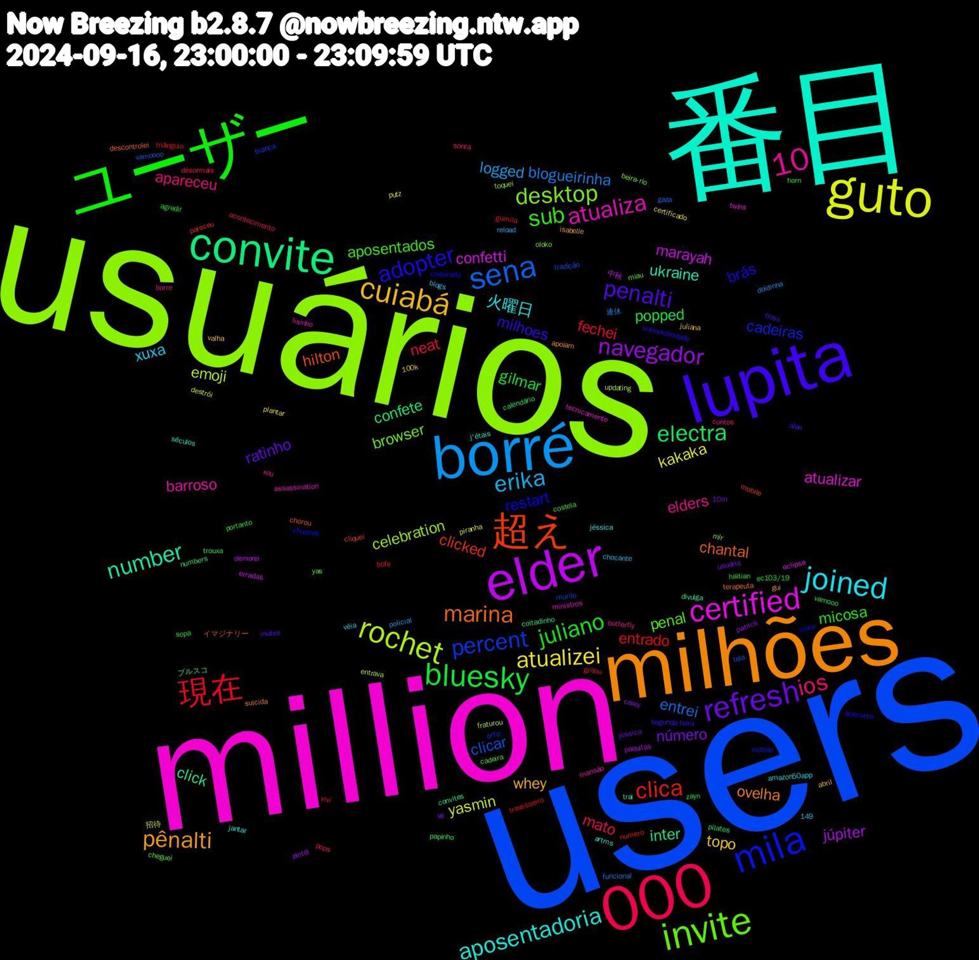 Word Cloud; its top words (sorted by weighted frequency, descending):  users, usuários, million, 番目, milhões, lupita, ユーザー, 000, borré, guto, elder, convite, 超え, mila, invite, joined, 10, cuiabá, refresh, bluesky, 現在, sena, rochet, certified, number, marina, adopter, sub, ios, erika, atualizei, navegador, electra, clica, percent, desktop, atualiza, aposentadoria, pênalti, penalti, juliano, neat, blogueirinha, yasmin, marayah, inter, hilton, restart, penal, elders, xuxa, topo, número, popped, entrado, clicar, celebration, atualizar, ukraine, ovelha, milhoes, micosa, mato, logged, kakaka, júpiter, confete, clicked, cadeiras, browser, barroso, 火曜日, whey, ratinho, gilmar, fechei, entrei, emoji, confetti, click, chantal, brás, aposentados, apareceu, plantar, patrick, papinho, numero, murilo, mlr, ministros, j'étais, gui, floss, ec103/19, désormais, doidinha, destrói, demorei, convites, cliquei, chuseok, cheguei, butterfly, amazon50app, abril, 10m, zayn, vivi, vamoooo, updating, twins, trai, terapeuta, subcelebridade, sopa, sonza, reload, putz, pintei, pilates, pareceu, ortiz, oloko, lisinho, jantar, isabelle, invites, horn, gritou, funcional, fraturou, erradas, coitadinho, chorou, cadeirada, cadeira, borre, blogs, 149, 100k, vê, vamooo, triângulo, tradição, toquei, tecnicamente, séculos, suicida, segunda-feira, portanto, pops, policial, piranha, paquitas, numbers, mobile, milhão, miau, mansão, jéssica, juliana, jessica, haitian, gumila, gaza, entrava, eclipse, divulga, descontrolei, desconto, costela, contos, chocante, certificado, carey, calendário, bofe, bianca, beira-rio, assassination, artms, apoiam, alan, agredir, acontecimento, 連休, 招待, 中秋, ブルスコ, イマジナリー, ícone, yas, xou, véia, valha, usuária, trouxa, travesseiro, tela