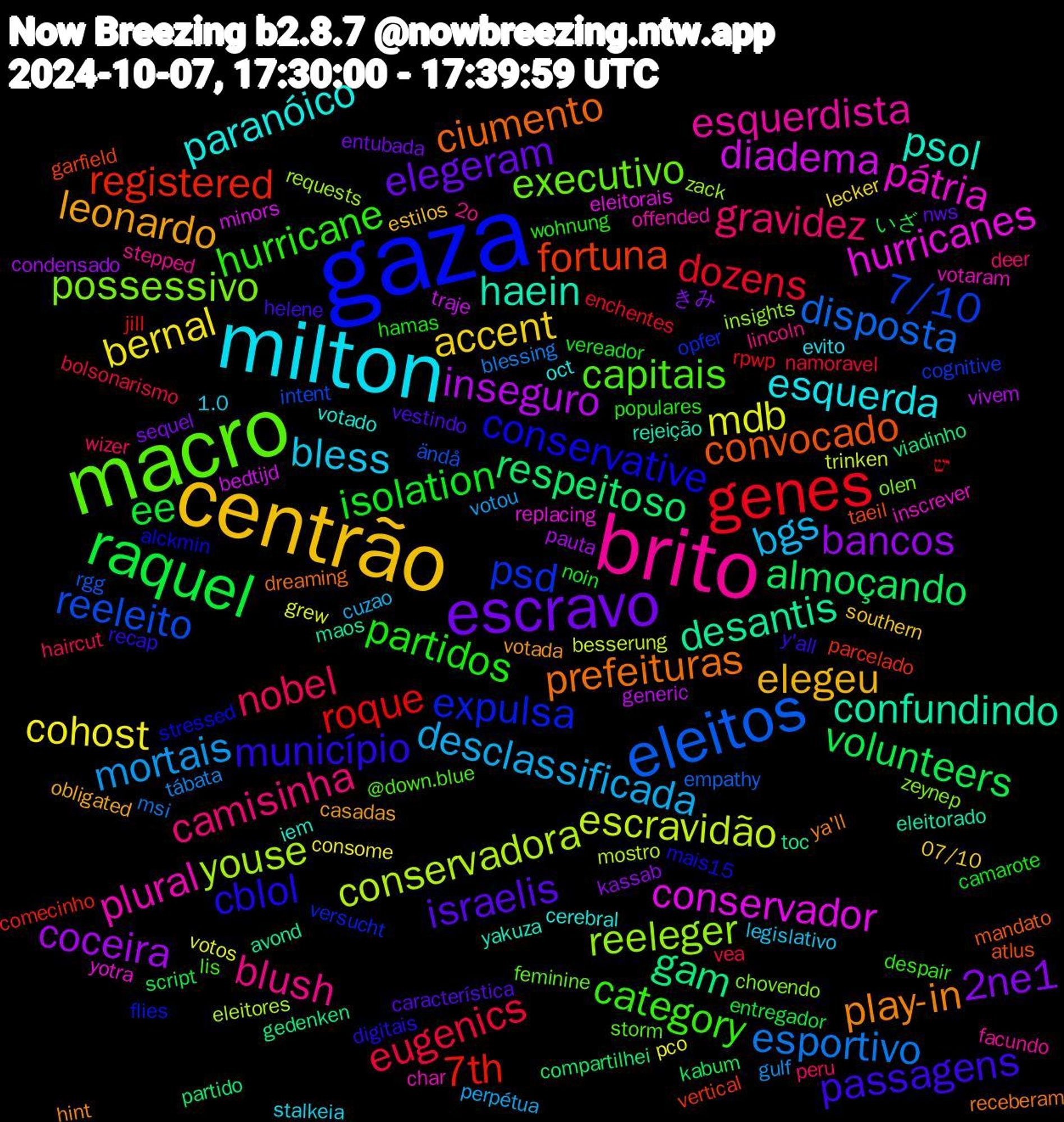 Word Cloud; its top words (sorted by weighted frequency, descending):  gaza, macro, brito, milton, centrão, escravo, raquel, genes, eleitos, youse, hurricanes, haein, prefeituras, município, hurricane, gravidez, desclassificada, cohost, coceira, respeitoso, registered, psd, possessivo, plural, paranóico, leonardo, israelis, isolation, eugenics, esportivo, escravidão, diadema, desantis, convocado, conservative, capitais, blush, bless, accent, 2ne1, volunteers, roque, reeleito, reeleger, pátria, psol, play-in, passagens, partidos, nobel, mortais, mdb, inseguro, gam, fortuna, expulsa, executivo, esquerdista, esquerda, elegeu, elegeram, ee, dozens, disposta, conservadora, conservador, confundindo, ciumento, cblol, category, camisinha, bgs, bernal, bancos, almoçando, 7th, 7/10, zeynep, votaram, votado, votada, vestindo, vereador, vea, tábata, trinken, traje, toc, taeil, stressed, storm, stepped, stalkeia, southern, sequel, script, rpwp, rgg, requests, replacing, rejeição, receberam, recap, populares, peru, perpétua, pco, pauta, partido, parcelado, opfer, olen, offended, oct, obligated, nws, noin, namoravel, msi, mostro, minors, maos, mandato, mais15, lis, lincoln, legislativo, lecker, kassab, kabum, jill, intent, insights, inscrever, iem, hint, helene, hamas, haircut, gulf, grew, generic, gedenken, garfield, flies, feminine, facundo, evito, estilos, entubada, entregador, enchentes, empathy, eleitores, eleitorais, eleitorado, dreaming, digitais, despair, deer, cuzao, consome, condensado, compartilhei, comecinho, cognitive, chovendo, char, cerebral, casadas, característica, camarote, bolsonarismo, blessing, besserung, bedtijd, avond, atlus, alckmin, @down.blue, 2o, 1.0, 07/10, きみ, いざ, יש, ändå, zack, yotra, yakuza, ya'll, y'all, wohnung, wizer, votou, votos, vivem, viadinho, vertical, versucht