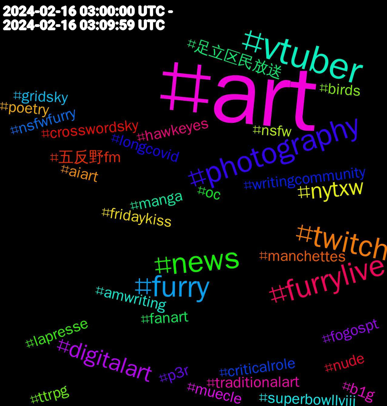 Hashtag Cloud; its hashtagged words/phrases (sorted by weighted frequency, descending):  art, vtuber, twitch, photography, news, furrylive, furry, nytxw, digitalart, 足立区民放送, 五反野fm, writingcommunity, ttrpg, traditionalart, superbowllviii, poetry, p3r, oc, nude, nsfwfurry, nsfw, muecle, manga, manchettes, longcovid, lapresse, hawkeyes, gridsky, fridaykiss, fogospt, fanart, crosswordsky, criticalrole, birds, b1g, amwriting, aiart