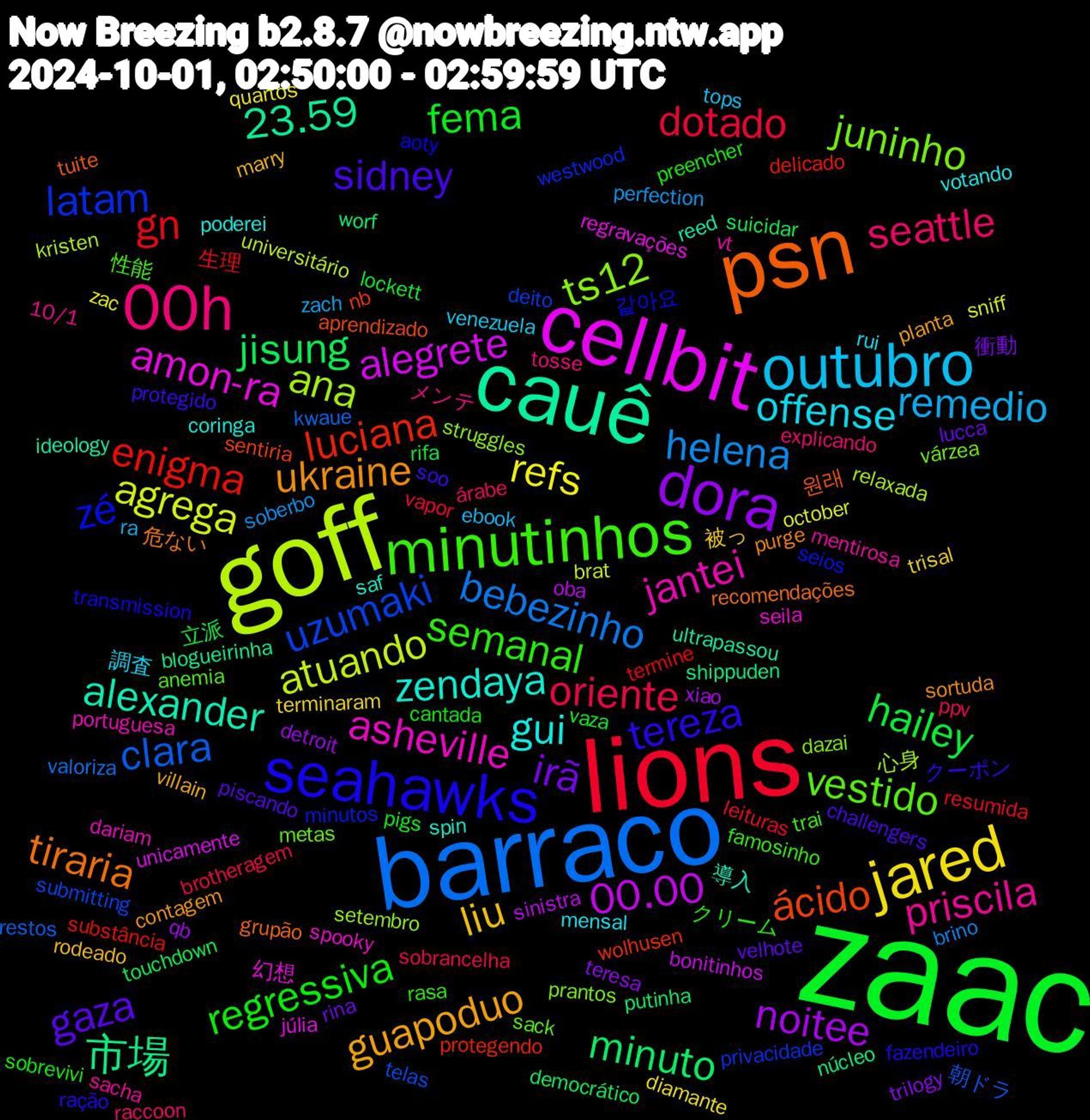 Word Cloud; its top words (sorted by weighted frequency, descending):  zaac, lions, barraco, goff, cellbit, cauê, psn, seahawks, minutinhos, 00h, outubro, jared, dora, jisung, enigma, uzumaki, ts12, asheville, zendaya, ukraine, sidney, regressiva, oriente, helena, agrega, 00.00, 市場, ácido, zé, vestido, priscila, offense, liu, irã, hailey, gn, clara, ana, amon-ra, alexander, tiraria, tereza, semanal, seattle, remedio, refs, noitee, minuto, luciana, latam, juninho, jantei, gui, guapoduo, gaza, fema, dotado, bebezinho, atuando, alegrete, 23.59, 원래, 같아요, 性能, メンテ, venezuela, trisal, trilogy, touchdown, termine, telas, setembro, seila, saf, purge, protegido, preencher, ppv, perfection, october, oba, núcleo, nb, minutos, metas, mentirosa, mensal, marry, lucca, lockett, leituras, kwaue, kristen, júlia, ideology, grupão, fazendeiro, famosinho, explicando, ebook, diamante, detroit, democrático, delicado, deito, dazai, dariam, coringa, contagem, challengers, cantada, brotheragem, brino, brat, bonitinhos, blogueirinha, aprendizado, aoty, anemia, 10/1, 調査, 被っ, 衝動, 立派, 生理, 朝ドラ, 心身, 幻想, 導入, 危ない, クーポン, クリーム, árabe, zach, zac, xiao, worf, wolhusen, westwood, várzea, vt, votando, villain, velhote, vaza, vapor, valoriza, universitário, unicamente, ultrapassou, tuite, transmission, trai, tosse, tops, terminaram, teresa, suicidar, substância, submitting, struggles, spooky, spin, sortuda, soo, sobrevivi, sobrancelha, soberbo, sniff, sinistra, shippuden, sentiria, seios, sack, sacha, rui, rodeado, rina, rifa, resumida, restos, relaxada, regravações, reed, recomendações, ração, rasa, raccoon, ra, quartos, qb, putinha, protegendo, privacidade, prantos, portuguesa, poderei, planta, piscando, pigs