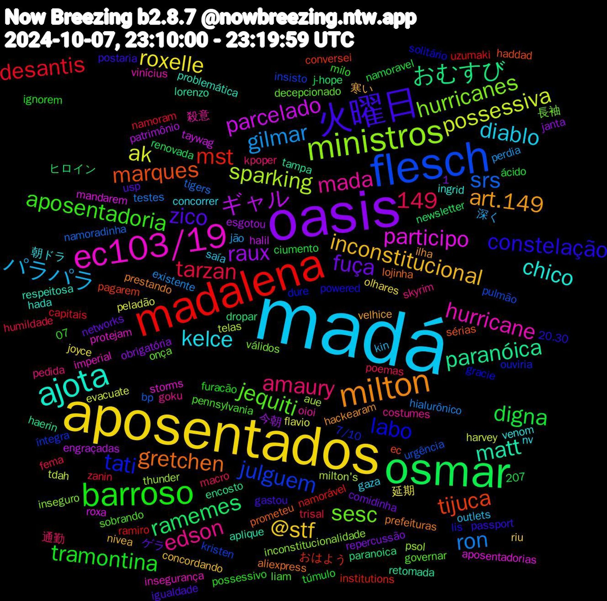 Word Cloud; its top words (sorted by weighted frequency, descending):  madá, aposentados, oasis, osmar, madalena, flesch, ministros, ec103/19, ajota, milton, 火曜日, barroso, gilmar, ak, ギャル, おむすび, tijuca, tati, sesc, mada, kelce, inconstitucional, fuça, digna, desantis, srs, sparking, participo, matt, gretchen, constelação, aposentadoria, amaury, 149, パラパラ, roxelle, raux, ramemes, mst, julguem, hurricanes, hurricane, chico, art.149, zico, tramontina, tarzan, ron, possessiva, parcelado, paranóica, marques, labo, jequiti, edson, diablo, @stf, uzumaki, urgência, thunder, storms, respeitosa, prefeituras, passport, milo, macro, jão, flavio, esgotou, dropar, conversei, 7/10, 1,207, 長袖, 殺意, 朝ドラ, 寒い, ゲラ, ácido, zanin, tigers, telas, roxa, retomada, prometeu, powered, pennsylvania, pedida, outlets, olhares, obrigatória, newsletter, namorável, kristen, inconstitucionalidade, imperial, hada, hackearam, gastou, furacão, fema, existente, evacuate, engraçadas, encosto, ec, dure, decepcionado, costumes, concorrer, concordando, comidinha, ciumento, capitais, bp, aue, aposentadorias, aplique, aliexpress, 20.30, 07, 通勤, 深く, 延期, 今朝, ヒロイン, おはよう, íntegra, válidos, vinícius, venom, velhice, usp, túmulo, trisal, testes, tdah, taywag, tampa, sérias, solitário, sobrando, skyrim, saía, riu, repercussão, renovada, ramiro, pulmão, psol, protejam, problemática, prestando, postaria, possessivo, poemas, perdia, peladão, patrimônio, paranoica, pagarem, ouviria, onça, oioi, nv, nivea, networks, namoravel, namoram, namoradinha, milton's, mandarem, lorenzo, lojinha, lis, liam, kpoper, kin, joyce, janta, j-hope, institutions, insisto, inseguro, insegurança, ingrid, ilha, igualdade, ignorem, humildade, hialurônico, harvey, halil, haerin, haddad, gracie, governar, goku, gaza, garantam