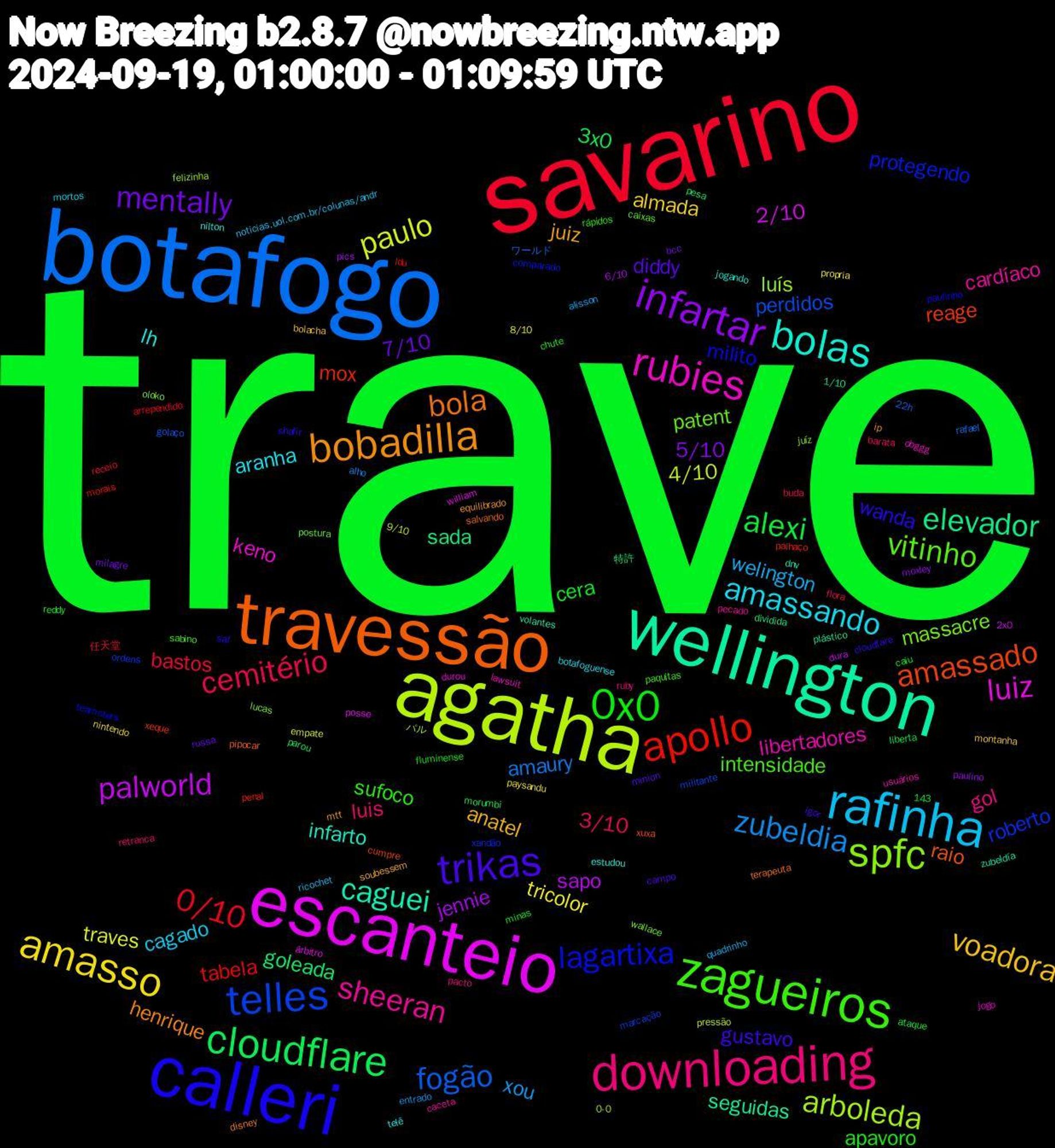 Word Cloud; its top words (sorted by weighted frequency, descending):  trave, savarino, botafogo, agatha, escanteio, wellington, travessão, calleri, zagueiros, downloading, rafinha, amasso, infartar, cloudflare, apollo, telles, spfc, rubies, bolas, bobadilla, trikas, 0x0, cemitério, zubeldia, paulo, palworld, elevador, amassado, lagartixa, vitinho, sheeran, amassando, voadora, mentally, alexi, 0/10, fogão, arboleda, luiz, caguei, bola, wanda, sufoco, luis, welington, tricolor, jennie, goleada, mox, roberto, massacre, libertadores, lh, juiz, diddy, cera, bastos, amaury, 4/10, 2/10, seguidas, raio, milito, intensidade, gol, cagado, almada, 5/10, 3x0, tabela, perdidos, luís, keno, infarto, henrique, gustavo, apavoro, 3/10, xou, traves, sapo, sada, reage, protegendo, patent, cardíaco, aranha, anatel, 7/10, 任天堂, ワールド, パル, árbitro, zubeldía, salvando, saf, sabino, ruby, ricochet, paysandu, paulino, parou, palhaço, marcação, lucas, lawsuit, estudou, equilibrado, campo, caiu, buda, alho, 9/10, 2x0, 143, 1/10, xuxa, teamsters, postura, pecado, mortos, montanha, milagre, liberta, ldu, golaço, felizinha, durou, dnv, disney, cloudfare, chute, barata, alisson, 8/10, 6/10, 特許, xeque, xandão, wallace, usuários, telê, soubessem, russa, reddy, receio, rafael, pressão, posse, plástico, pipocar, paulinho, paquitas, pacto, noticias.uol.com.br/colunas/andr, nintendo, moxley, morumbi, morais, militante, juíz, jogo, jogando, ip, igor, fluminense, flora, entrado, empate, dura, dividida, cumpre, comparado, caixas, caceta, botafoguense, bolacha, bcc, ataque, arrependido, 22h, 0-0, william, volantes, terapeuta, shafir, rápidos, retranca, quadrinho, propria, pics, pesa, penal, ordens, oloko, obggg, nilton, mtt, minion, minas