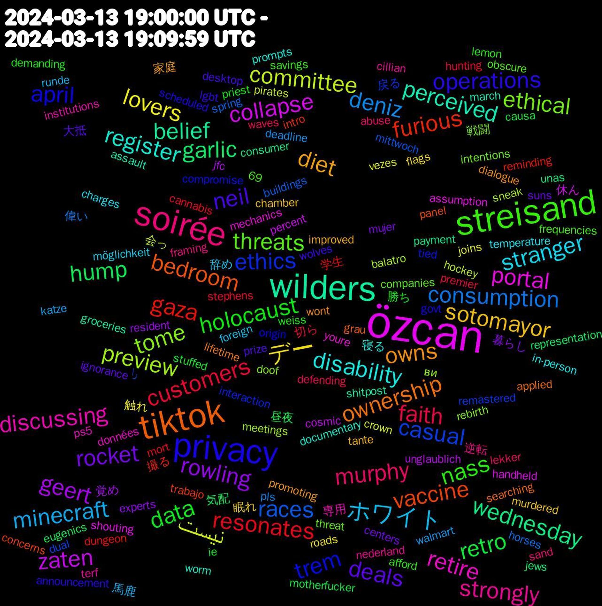 Word Cloud; its top words (sorted by weighted frequency, descending):  özcan, wilders, tiktok, privacy, streisand, soirée, ホワイト, デー, rowling, hump, gaza, casual, tome, retire, register, owns, neil, holocaust, faith, deniz, نیست, zaten, wednesday, vaccine, trem, threats, strongly, stranger, sotomayor, rocket, retro, resonates, races, preview, portal, perceived, ownership, operations, nass, murphy, minecraft, lovers, geert, garlic, furious, ethics, ethical, discussing, disability, diet, deals, data, customers, consumption, committee, collapse, belief, bedroom, april, 逆転, 辞め, 眠れ, 暮らし, 昼夜, 学生, را, ви, youre, worm, wont, wolves, weiss, waves, walmart, vezes, unglaublich, unas, trabajo, tied, threat, terf, temperature, tante, suns, stuffed, stephens, spring, sneak, shouting, shitpost, searching, scheduled, savings, sand, runde, roads, resident, representation, reminding, remastered, rebirth, ps5, prompts, promoting, prize, priest, premier, pls, pirates, percent, payment, panel, origin, obscure, nederland, möglichkeit, murdered, mujer, motherfucker, mort, mittwoch, meetings, mechanics, march, lifetime, lgbt, lemon, lekker, katze, joins, jfc, jews, intro, interaction, intentions, institutions, in-person, improved, ignorance, ie, hunting, horses, hockey, handheld, groceries, grau, govt, frequencies, framing, foreign, flags, experts, eugenics, dungeon, dual, doof, données, documentary, dialogue, desktop, demanding, defending, deadline, crown, cosmic, consumer, concerns, compromise, companies, cillian, charges, chamber, centers, causa, cannabis, buildings, balatro, assumption, assault, applied, announcement, afford, abuse, 69, 馬鹿, 触れ, 覚め, 気配, 撮る, 戻る, 戦闘, 専用, 寝る, 家庭, 大抵, 勝ち, 切ら, 偉い, 会っ, 休ん