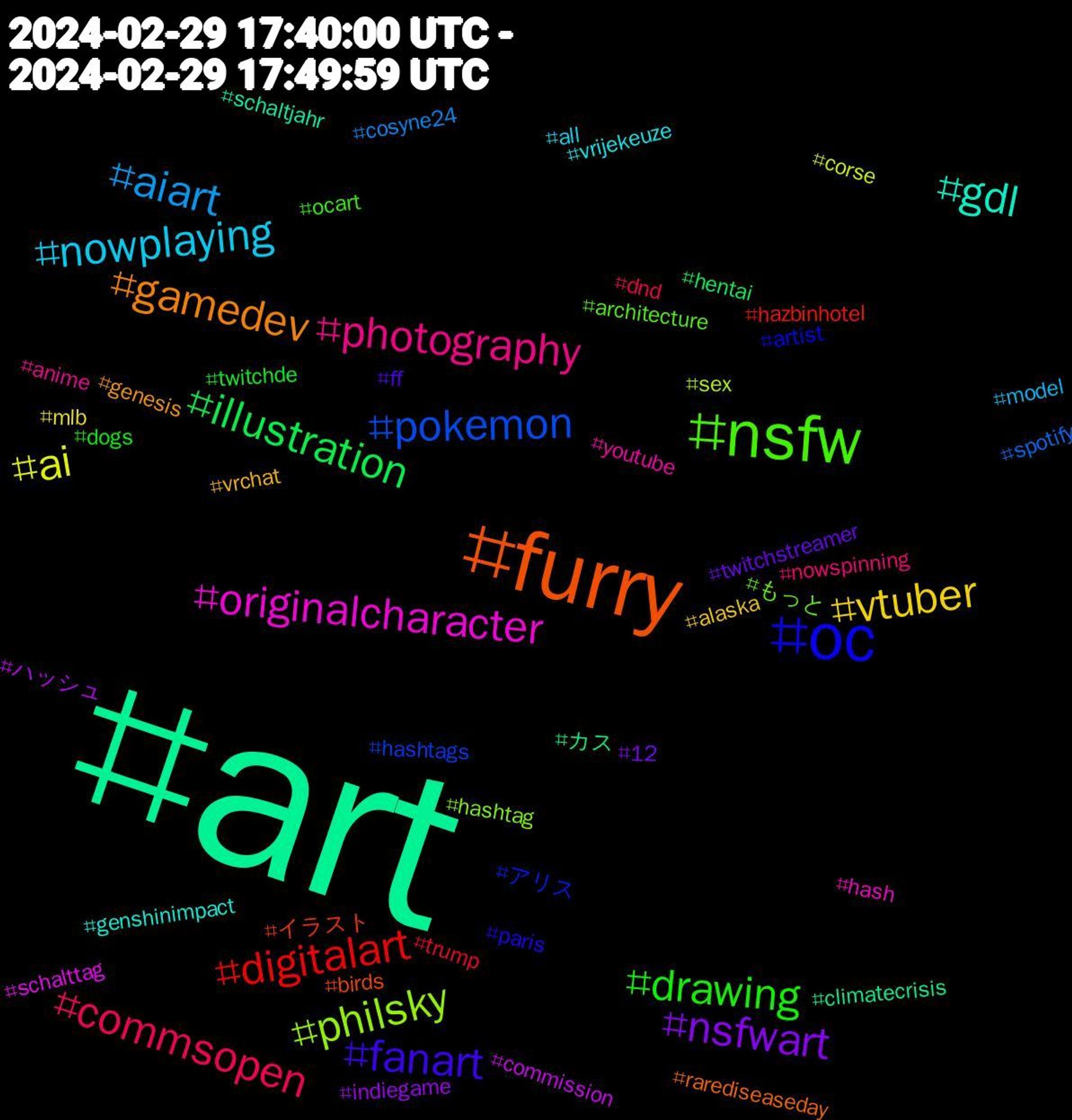 Hashtag Cloud; its hashtagged words/phrases (sorted by weighted frequency, descending):  art, furry, oc, nsfw, photography, nowplaying, vtuber, nsfwart, illustration, digitalart, pokemon, philsky, originalcharacter, gdl, gamedev, fanart, drawing, commsopen, aiart, ai, ハッシュ, カス, イラスト, アリス, もっと, youtube, vrijekeuze, vrchat, twitchstreamer, twitchde, trump, spotify, sex, schalttag, schaltjahr, rarediseaseday, paris, ocart, nowspinning, model, mlb, indiegame, hentai, hazbinhotel, hashtags, hashtag, hash, genshinimpact, genesis, ff, dogs, dnd, cosyne24, corse, commission, climatecrisis, birds, artist, architecture, anime, all, alaska, 12