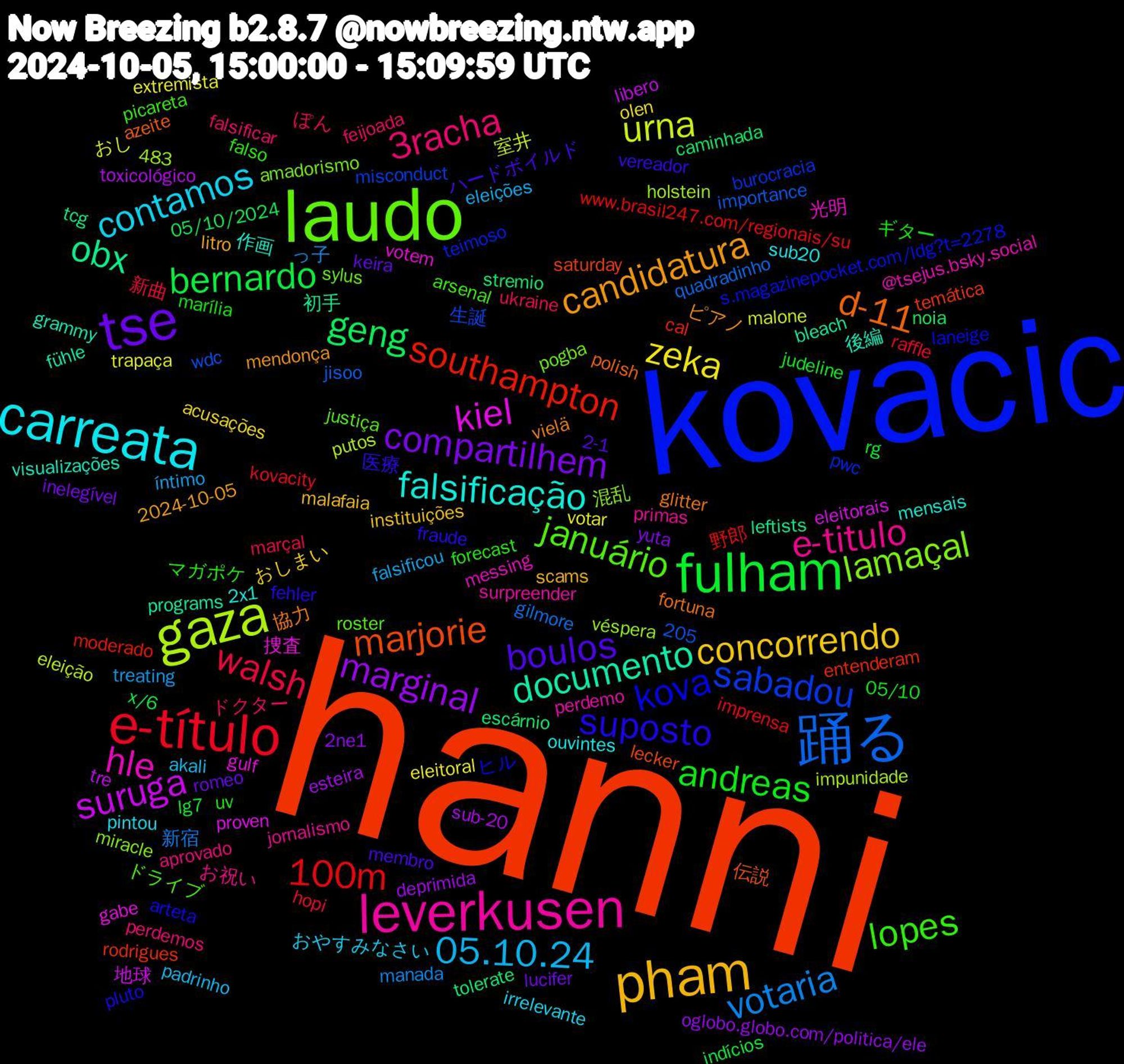 Word Cloud; its top words (sorted by weighted frequency, descending):  hanni, kovacic, laudo, leverkusen, carreata, pham, tse, fulham, e-título, 踊る, gaza, kiel, documento, d-11, suposto, lopes, 3racha, 05.10.24, zeka, marginal, geng, southampton, sabadou, lamaçal, hle, falsificação, candidatura, boulos, andreas, walsh, votaria, urna, suruga, obx, marjorie, kova, januário, e-titulo, contamos, concorrendo, compartilhem, bernardo, 100m, 捜査, 後編, 協力, 医療, マガポケ, ドクター, íntimo, votar, sub-20, stremio, rodrigues, pwc, pogba, perdemo, ouvintes, litro, keira, judeline, hopi, gilmore, eleição, eleitorais, bleach, azeite, arteta, arsenal, aprovado, akali, acusações, 2ne1, 05/10/2024, 野郎, 生誕, 混乱, 光明, 作画, ピアノ, ハードボイルド, ギター, ぽん, っ子, おし, tre, tcg, saturday, s.magazinepocket.com/ldg?t=2278, roster, primas, pintou, malafaia, lucifer, lg7, kovacity, jisoo, impunidade, gabe, fühle, fortuna, fehler, falso, falsificar, eleições, eleitoral, deprimida, caminhada, cal, burocracia, amadorismo, @tsejus.bsky.social, 483, 2x1, 205, 2024-10-05, 2-1, 05/10, 新曲, 新宿, 室井, 地球, 初手, 伝説, ヒル, ドライブ, お祝い, おやすみなさい, おしまい, yuta, x/6, www.brasil247.com/regionais/su, wdc, véspera, votem, visualizações, vielä, vereador, uv, ukraine, treating, trapaça, toxicológico, tolerate, temática, teimoso, sylus, surpreender, sub20, scams, romeo, rg, raffle, quadradinho, putos, proven, programs, polish, pluto, picareta, perdemos, padrinho, olen, oglobo.globo.com/politica/ele, noia, moderado, misconduct, miracle, messing, mensais, mendonça, membro, marília, marçal, manada, malone, libero, leftists, lecker, laneige, justiça, jornalismo, irrelevante, instituições, inelegível, indícios, imprensa, importance, holstein, gulf, grammy, glitter, fraude, forecast, feijoada, falsificou, extremista, esteira, escárnio, entenderam