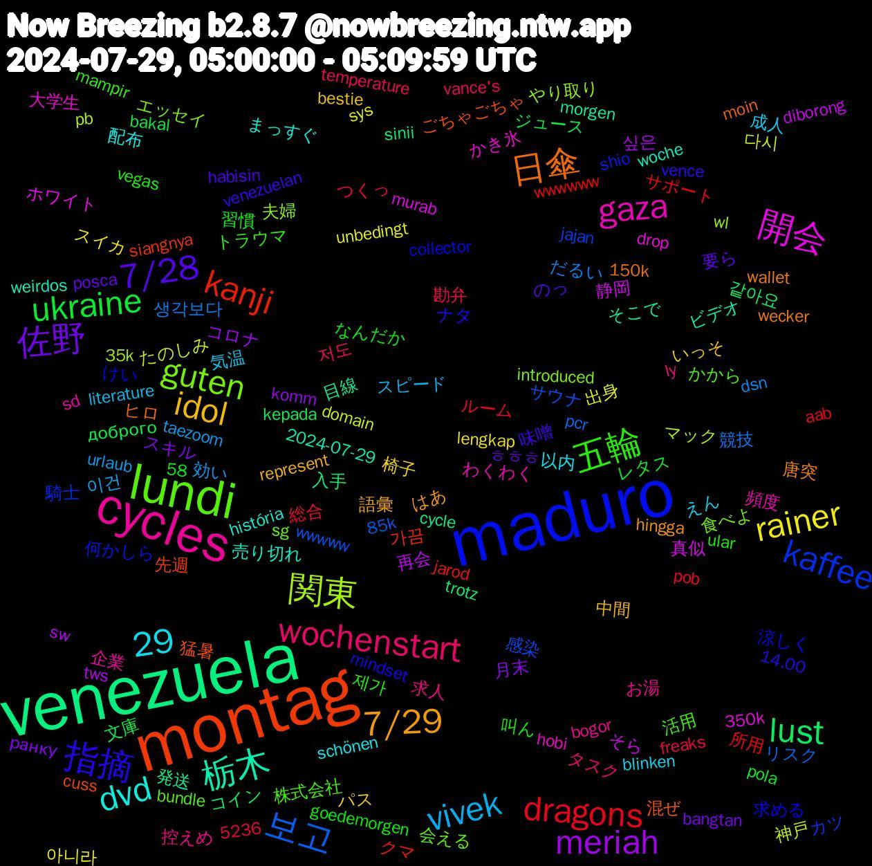 Word Cloud; its top words (sorted by weighted frequency, descending):  venezuela, montag, maduro, lundi, cycles, idol, 佐野, ukraine, dragons, 29, 보고, 関東, 開会, 栃木, 日傘, 指摘, 五輪, wochenstart, vivek, rainer, meriah, lust, kanji, kaffee, guten, gaza, dvd, 7/29, 7/28, 생각보다, 다시, 静岡, 発送, 猛暑, 求める, 株式会社, 控えめ, 成人, パス, スキル, ジュース, サポート, サウナ, やり取り, かき氷, woche, wallet, venezuelan, ular, temperature, taezoom, sys, sw, sinii, siangnya, shio, sg, sd, schönen, represent, posca, pola, pob, pcr, pb, murab, morgen, moin, mindset, mampir, ly, literature, lengkap, komm, kepada, jarod, jajan, introduced, hobi, história, hingga, habisin, goedemorgen, freaks, dsn, domain, diborong, cycle, cuss, collector, bundle, bogor, blinken, bestie, bangtan, bakal, aab, 85k, 58, 5236, 35k, 350k, 2024-07-29, 150k, 14.00, 제가, 저도, 이건, 아니라, 싶은, 같아요, 가끔, 騎士, 食べよ, 頻度, 配布, 語彙, 要ら, 習慣, 総合, 競技, 神戸, 真似, 目線, 混ぜ, 涼しく, 活用, 求人, 気温, 椅子, 月末, 文庫, 所用, 感染, 夫婦, 大学生, 売り切れ, 唐突, 味噌, 叫ん, 勘弁, 効い, 出身, 再会, 入手, 先週, 何かしら, 会える, 企業, 以内, 中間, ㅎㅎㅎ, レタス, ルーム, リスク, マック, ホワイト, ビデオ, ヒロ, ナタ, トラウマ, タスク, スピード, スイカ, コロナ, コイン, クマ, カツ, エッセイ, わくわく, まっすぐ, はあ, のっ, なんだか, つくっ, だるい, たのしみ, そら, そこで, ごちゃごちゃ, けい, かから, お湯, えん, いっそ, ранку, доброго, wwwwww, wwwww, wl,drop, weirdos, wecker, vence, vegas, vance's, urlaub, unbedingt, tws, trotz, tools