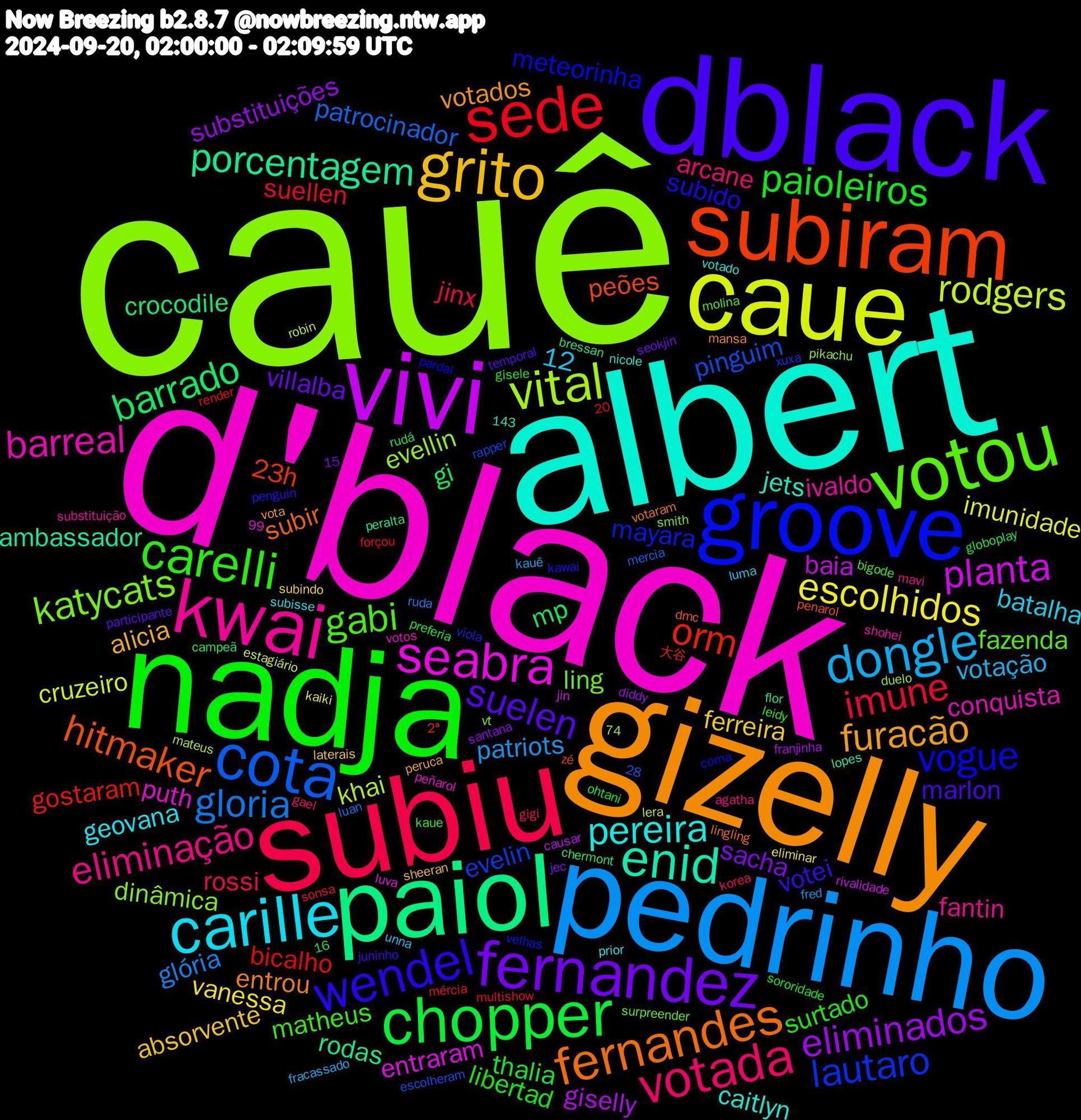 Word Cloud; its top words (sorted by weighted frequency, descending):  cauê, d'black, albert, gizelly, dblack, nadja, subiu, pedrinho, caue, vivi, paiol, subiram, groove, votou, kwai, carille, grito, fernandez, chopper, sede, cota, vital, seabra, enid, fernandes, wendel, carelli, votada, dongle, escolhidos, eliminados, barrado, orm, lautaro, katycats, barreal, pereira, furacão, suelen, paioleiros, imune, gloria, rodgers, planta, porcentagem, hitmaker, vogue, gabi, eliminação, ferreira, sacha, gi, bicalho, pinguim, evellin, puth, jets, entrou, votei, surtado, rossi, patriots, imunidade, giselly, crocodile, 23h, mayara, ling, ivaldo, geovana, alicia, villalba, thalia, suellen, patrocinador, khai, entraram, ambassador, subir, subido, matheus, arcane, votação, vanessa, substituições, mp, gostaram, evelin, dinâmica, conquista, caitlyn, votados, marlon, libertad, jinx, glória, cruzeiro, baia, rodas, peões, meteorinha, fazenda, fantin, batalha, absorvente, votaram, penguin, leidy, korea, kauê, kaiki, franjinha, chermont, 2ª, 143, 12,16, viola, smith, shohei, prior, peruca, participante, ohtani, mércia, luan, lera, jin, flor, dmc, corna, bigode, agatha, 15,28, unna, subindo, santana, rudá, render, rapper, pikachu, peñarol, nicole, mansa, juninho, gisele, gigi, fred, estagiário, causar, bressan, 20,74, 12,99, zé, velhas, surpreender, substituição, subisse, sheeran, seokjin, preferia, multishow, mercia, mateus, luva, lopes, lingling, kawai, kaue, gael, fracassado, eliminar, diddy, campeã, 大谷, xuxa, vt, votos, votado, vota, temporal, sororidade, sonsa, ruda, robin, rivalidade, peralta, penarol, pardal, molina, mavi, luma, laterais, jec, globoplay, forçou, escolheram, duelo, conseguimos, carat, brenda