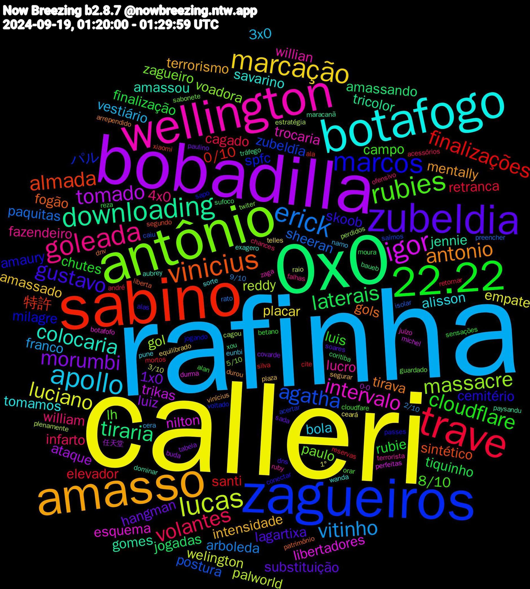 Word Cloud; its top words (sorted by weighted frequency, descending):  rafinha, calleri, bobadilla, 0x0, sabino, zagueiros, antônio, wellington, botafogo, amasso, zubeldia, 22.22, trave, erick, lucas, igor, downloading, vinicius, marcos, rubies, goleada, apollo, marcação, morumbi, laterais, finalizações, agatha, massacre, intervalo, colocaria, antonio, gustavo, cloudflare, volantes, vitinho, luciano, tomado, tiraria, almada, spfc, paulo, lucro, alisson, intensidade, hangman, finalização, elevador, sheeran, reddy, libertadores, jennie, gols, cemitério, campo, william, vestiário, placar, luiz, jogadas, 0/10, zubeldía, voadora, trocaria, savarino, mentally, lagartixa, chutes, cagado, arboleda, welington, trikas, tricolor, sintético, milagre, lh, fazendeiro, bola, amassado, 1x0, tiquinho, santi, postura, gol, esquema, amassou, tirava, skoob, luis, infarto, franco, empate, ataque, amassando, 特許, パル, zagueiro, willian, tomamos, terrorismo, substituição, rubie, retranca, paquitas, palworld, nilton, gomes, fogão, amaury, 8/10, 4x0, 3x0, telles, tabela, sufoco, silva, saímos, perdidos, juízo, exagero, durou, dns, betano, andré, 9/10, 3/10, 0-0, tráfego, segundo, sapo, sabonete, ruby, pune, plaza, paulino, moura, mortos, isolar, estratégia, durma, dominar, dnv, conectar, cloudfare, chances, cera, ceará, buda, baueb, ala, acertar, 5/10, zaga, wanda, vinícius, soares, sensações, retornar, rato, raio, michel, maracanã, liberta, jogando, guardado, falhas, eunbi, equilibrado, covarde, coritiba, cite, caiu, cagou, botafofo, aubrey, arrependido, alas, alan, acessórios, 2/10, 1°, 任天堂, xou, xiaomi, voltado, twiter, terrorista, sorte, segurar, sada, reza, reservas, preencher, plenamente, perfeitas, paysandu, patrimônio, passes, orar, ofensivo, namo