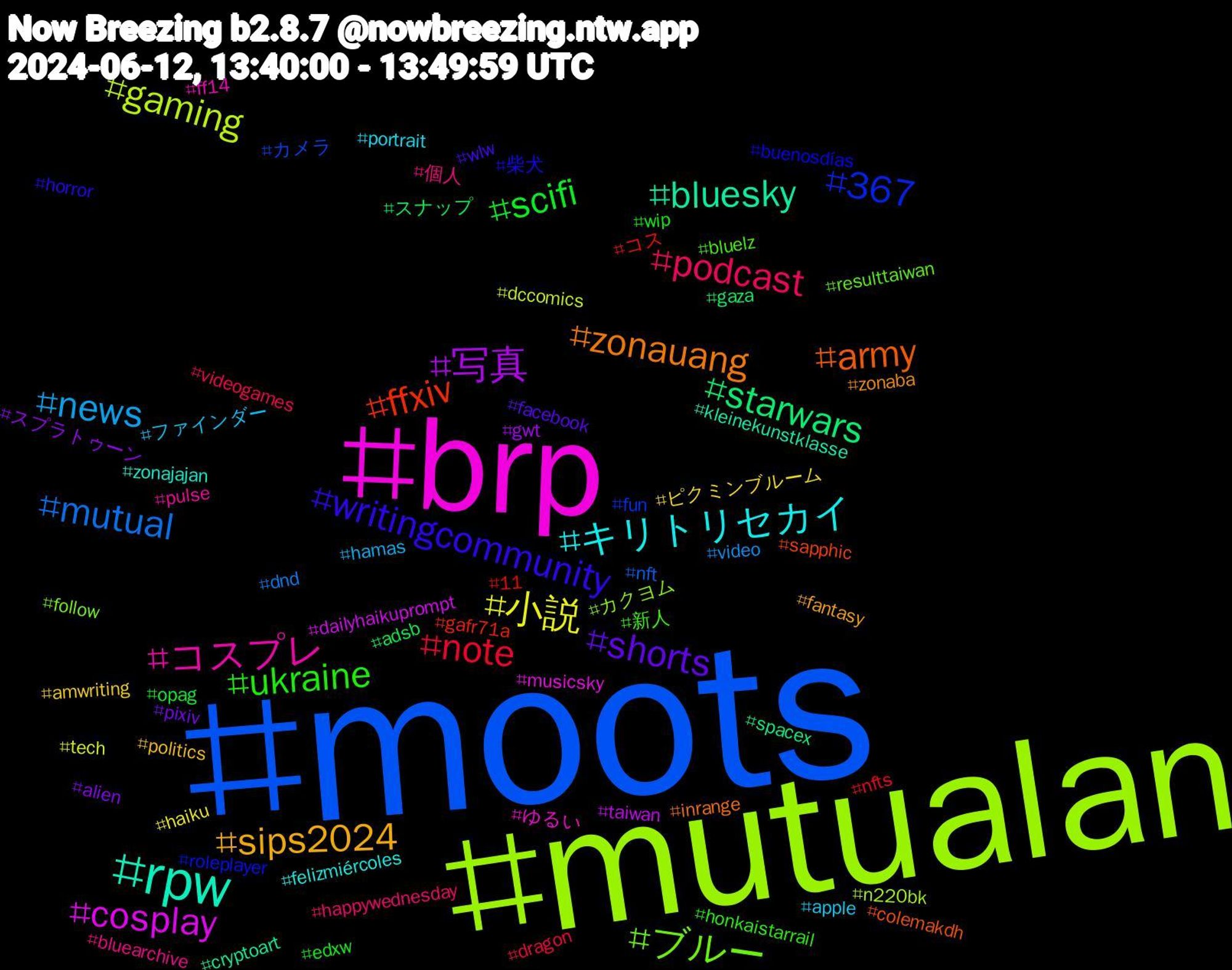 Hashtag Cloud; its hashtagged words/phrases (sorted by weighted frequency, descending):  moots, mutualan, brp, rpw, zonauang, writingcommunity, ukraine, podcast, news, 小説, 写真, starwars, ffxiv, 367, ブルー, コスプレ, キリトリセカイ, sips2024, shorts, scifi, note, mutual, gaming, cosplay, bluesky, army, 柴犬, 新人, 個人, ファインダー, ピクミンブルーム, スプラトゥーン, スナップ, コス, カメラ, カクヨム, ゆるい, zonajajan, zonaba, wlw, wip, videogames, video, tech, taiwan, spacex, sapphic, roleplayer, resulttaiwan, pulse, portrait, politics, pixiv, opag, nfts, nft, n220bk, musicsky, kleinekunstklasse, inrange, horror, honkaistarrail, happywednesday, hamas, haiku, gwt, gaza, gafr71a, fun, follow, ff14, felizmiércoles, fantasy, facebook, edxw, dragon, dnd, dccomics, dailyhaikuprompt, cryptoart, colemakdh, buenosdías, bluelz, bluearchive, apple, amwriting, alien, adsb, 11