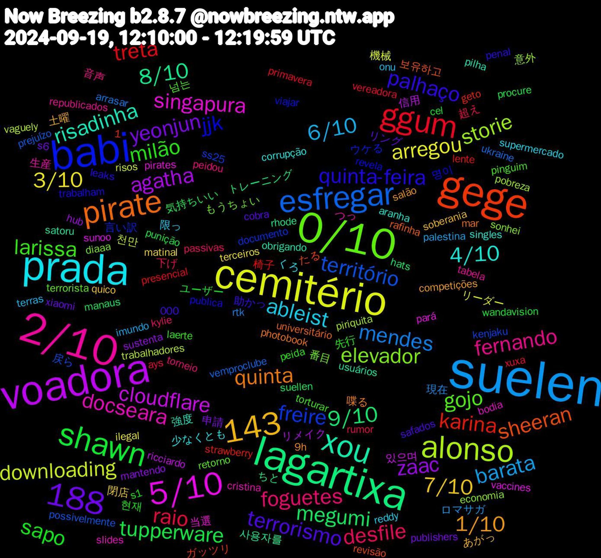 Word Cloud; its top words (sorted by weighted frequency, descending):  suelen, cemitério, voadora, lagartixa, gege, babi, 0/10, 2/10, prada, shawn, ggum, esfregar, alonso, 5/10, xou, pirate, 143, 1,188, quinta-feira, larissa, foguetes, 6/10, 3/10, zaac, megumi, karina, freire, elevador, docseara, 4/10, 1/10, terrorismo, sapo, raio, mendes, downloading, cloudflare, 8/10, sheeran, jjk, gojo, fernando, ableist, 7/10, yeonjun, tupperware, treta, território, storie, singapura, risadinha, quinta, palhaço, milão, desfile, barata, arregou, agatha, 9/10, 言い訳, 番目, 生産, 少なくとも, 土曜, リング, ユーザー, xuxa, ukraine, trabalhadores, sunoo, satoru, rafinha, publica, pinguim, peidou, onu, matinal, mantendo, manaus, lente, kenjaku, economia, bodia, aranha, 9h, 000, 현재, 超え, 現在, 機械, 信用, ちと, たる, viajar, terrorista, tabela, supermercado, soberania, s6, punição, primavera, prejuízo, piriquita, pará, obrigando, mar, leaks, laerte, kylie, imundo, ilegal, hub, hats, geto, documento, diaaa, cristina, corrupção, competições, cobra, cel, ays, arrasar, 천만, 있으며, 사용자를, 보유하고, 명이, 넘는, 音声, 限っ, 閉店, 申請, 気持ちいい, 椅子, 戻ら, 意外, 当選, 強度, 喋る, 助かっ, 先行, 下げ, ロマサガ, リーダー, リメイク, トレーニング, ガッツリ, ウケる, もうちょい, つっ, くろ, あがっ, xiaomi, wandavision, vereadora, vemproclube, vaguely, vaccines, usuários, universitário, trabalham, torturar, torneio, terras, terceiros, sustenta, suellen, strawberry, ss25, sonhei, slides, singles, salão, safados, s1, rumor, rtk, risos, ricciardo, rhode, revisão, revela, retorno, republicados, reddy, quico, publishers, procure, presencial, possivelmente, pobreza, pirates, pilha, photobook, penal, peida, passivas, palestina, ordens