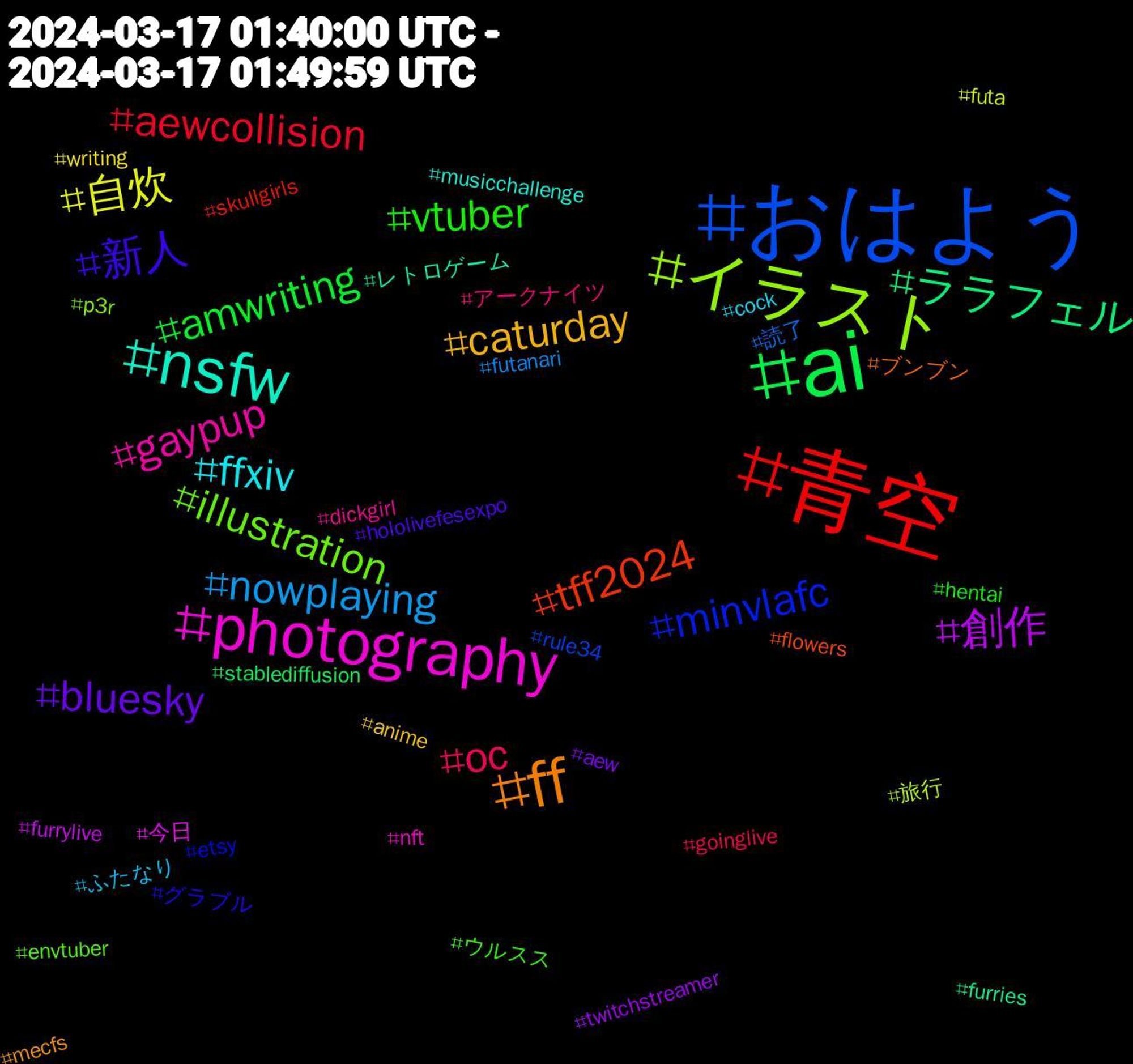 Hashtag Cloud; its hashtagged words/phrases (sorted by weighted frequency, descending):  ai, 青空, おはよう, イラスト, photography, nsfw, ff, 新人, vtuber, oc, nowplaying, 自炊, 創作, ララフェル, tff2024, minvlafc, illustration, gaypup, ffxiv, caturday, bluesky, amwriting, aewcollision, 読了, 旅行, 今日, レトロゲーム, ブンブン, グラブル, ウルスス, アークナイツ, ふたなり, writing, twitchstreamer, stablediffusion, skullgirls, rule34, p3r, nft, musicchallenge, mecfs, hololivefesexpo, hentai, goinglive, futanari, futa, furrylive, furries, flowers, etsy, envtuber, dickgirl, cock, anime, aew