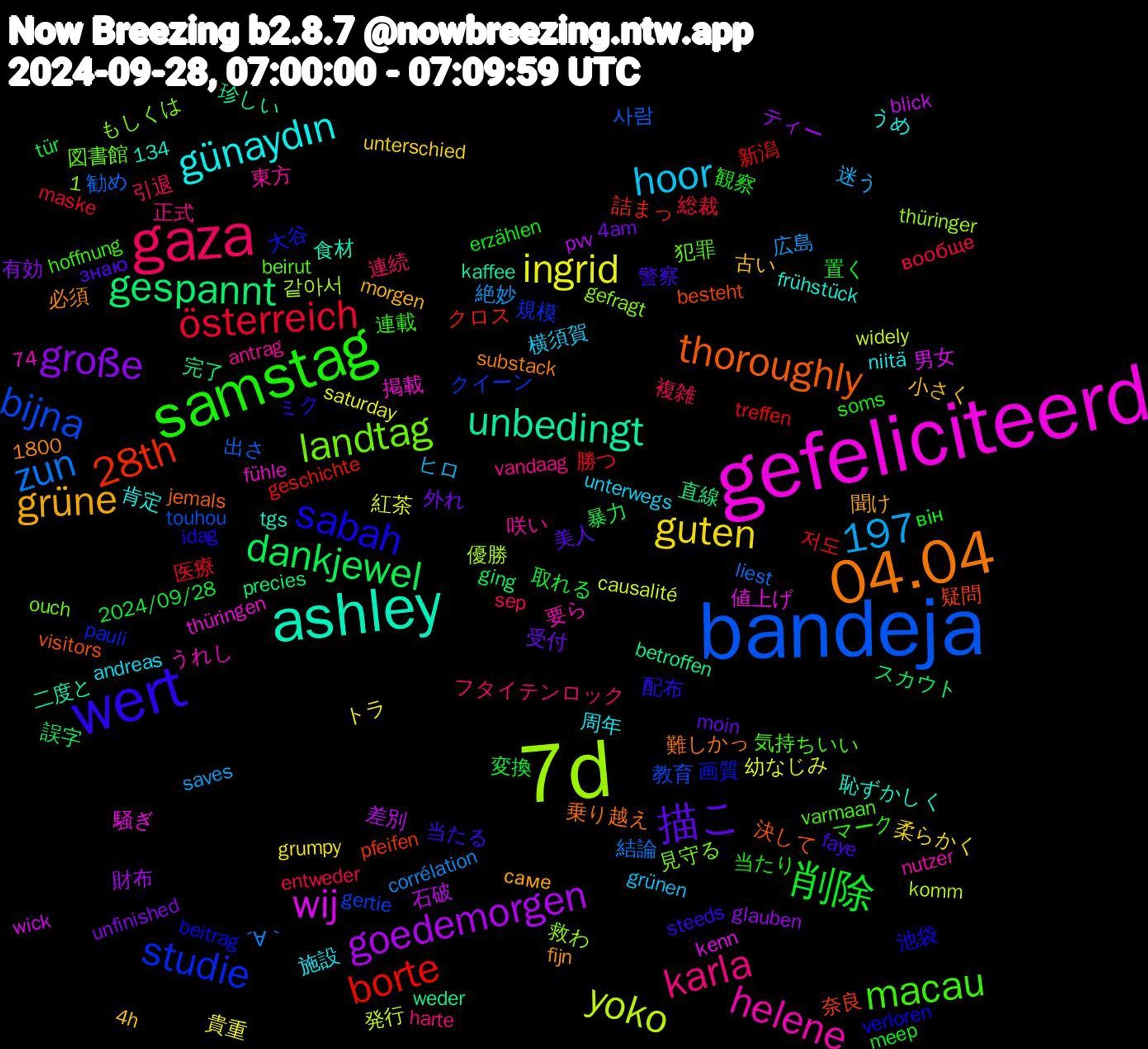 Word Cloud; its top words (sorted by weighted frequency, descending):  bandeja, 7d, gefeliciteerd, ashley, 04.04, wert, samstag, gaza, ingrid, goedemorgen, gespannt, 28th, 1,197, studie, landtag, helene, günaydın, grüne, 描こ, 削除, österreich, zun, yoko, wij, unbedingt, thoroughly, sabah, macau, karla, hoor, guten, große, dankjewel, borte, bijna, 警察, 観察, 複雑, 絶妙, 紅茶, 石破, 直線, 疑問, 画質, 犯罪, 東方, 施設, 小さく, 外れ, 変換, 勝つ, 出さ, 優勝, 値上げ, 二度と, 乗り越え, ミク, マーク, フタイテンロック, ヒロ, トラ, ティー, スカウト, クロス, クイーン, もしくは, うれし, うめ, саме, знаю, він, вообще, ´∀｀, widely, wick, weder, visitors, verloren, varmaan, vandaag, unterwegs, unterschied, unfinished, tür, treffen, touhou, thüringer, thüringen, tgs, substack, steeds, soms, sep, saves, saturday, pvv, precies, pfeifen, pauli, ouch, nutzer, niitä, morgen, moin, meep, maske, liest, komm, kenn, kaffee, jemals, idag, hoffnung, harte, grünen, grumpy, glauben, ging, geschichte, gertie, gefragt, fühle, frühstück, fijn, faye, erzählen, entweder, corrélation, causalité, blick, betroffen, besteht, beitrag, beirut, antrag, andreas, 74, 4h, 4am, 2024/09/28, 1800, 134, 저도, 사람, 같아서, 騒ぎ, 食材, 難しかっ, 配布, 連載, 連続, 迷う, 貴重, 財布, 誤字, 詰まっ, 規模, 見守る, 要ら, 肯定, 聞け, 美人, 置く, 総裁, 結論, 発行, 男女, 珍しい, 決して, 池袋, 気持ちいい, 正式, 横須賀, 柔らかく, 有効, 暴力, 新潟, 教育, 救わ, 掲載, 恥ずかしく, 必須, 当たる, 当たり, 引退, 広島, 幼なじみ, 差別, 完了, 奈良, 大谷, 図書館, 咲い, 周年, 古い, 受付, 取れる, 医療, 勧め, 加速