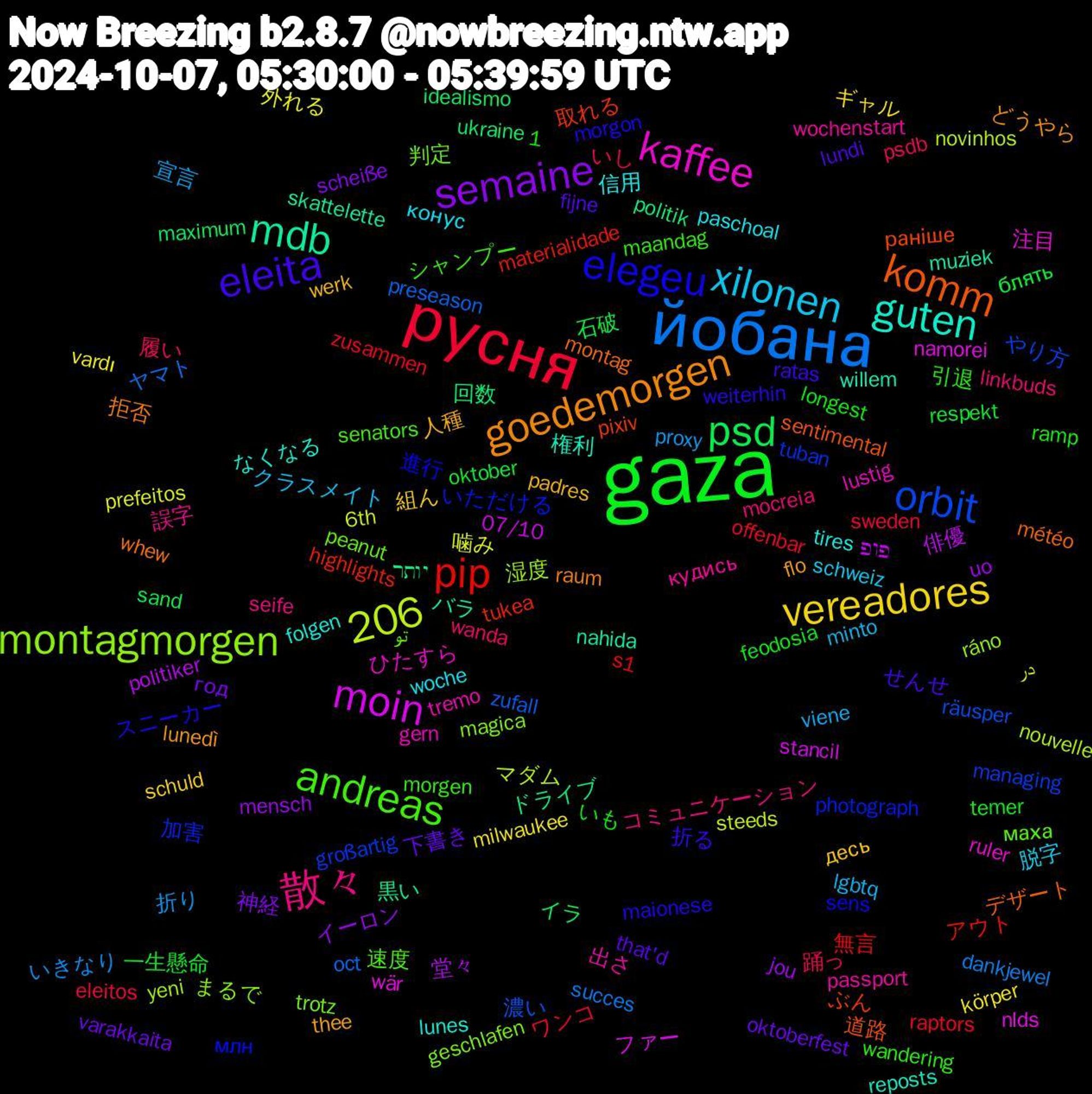 Word Cloud; its top words (sorted by weighted frequency, descending):  gaza, русня, йобана, moin, 1,206, mdb, komm, elegeu, andreas, 散々, xilonen, vereadores, semaine, psd, pip, orbit, montagmorgen, kaffee, guten, goedemorgen, eleita, 踊っ, 折り, 噛み, 俳優, ドライブ, ぶん, いただける, تو, wochenstart, woche, werk, varakkaita, respekt, raptors, preseason, nouvelle, nlds, muziek, montag, maionese, maandag, linkbuds, lgbtq, körper, jou, idealismo, highlights, großartig, geschlafen, gern, folgen, flo, fijne, feodosia, eleitos, dankjewel, 6th, 07/10, 黒い, 道路, 進行, 速度, 誤字, 脱字, 組ん, 神経, 石破, 無言, 濃い, 湿度, 注目, 権利, 拒否, 折る, 引退, 履い, 宣言, 外れる, 堂々, 回数, 取れる, 加害, 判定, 出さ, 信用, 人種, 下書き, 一生懸命, ワンコ, ヤマト, マダム, ファー, バラ, デザート, スニーカー, シャンプー, コミュニケーション, クラスメイト, ギャル, イーロン, イラ, アウト, やり方, まるで, ひたすら, なくなる, どうやら, せんせ, いも, いし, いきなり, در, פופ, יותר, раніше, млн, маха, кудись, конус, десь, год, блять, zusammen, zufall, yeni, wär, willem, whew, weiterhin, wandering, wanda, viene, vardı, uo, ukraine, tukea, tuban, trotz, tremo, tires, thee, that'd, temer, sweden, succes, steeds, stancil, skattelette, sentimental, sens, senators, seife, schweiz, schuld, scheiße, sand, s1, räusper, ráno, ruler, reposts, raum, ratas, ramp, psdb, proxy, prefeitos, politiker, politik, pixiv, photograph, peanut, passport, paschoal, padres, oktoberfest, oktober, offenbar, oct, novinhos, namorei, nahida, météo, morgon, morgen, mocreia, minto, milwaukee, mensch, maximum, materialidade, managing, magica, lustig, lunes, lunedì, lundi, longest, limes