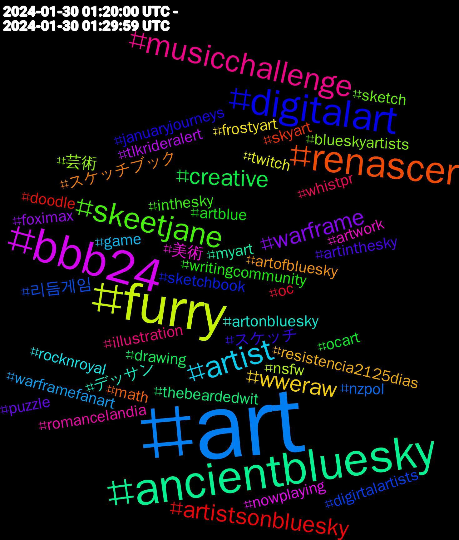 Hashtag Cloud; its hashtagged words/phrases (sorted by weighted frequency, descending):  art, furry, bbb24, ancientbluesky, renascer, digitalart, skeetjane, musicchallenge, artist, wweraw, warframe, creative, artistsonbluesky, 리듬게임, 芸術, 美術, デッサン, スケッチブック, スケッチ, writingcommunity, whistpr, warframefanart, twitch, tlkrideralert, thebeardedwit, skyart, sketchbook, sketch, romancelandia, rocknroyal, resistencia2125dias, puzzle, ocart, oc, nzpol, nsfw, nowplaying, myart, math, januaryjourneys, inthesky, illustration, game, frostyart, foximax, drawing, doodle, digirtalartists, blueskyartists, artwork, artonbluesky, artofbluesky, artinthesky, artblue