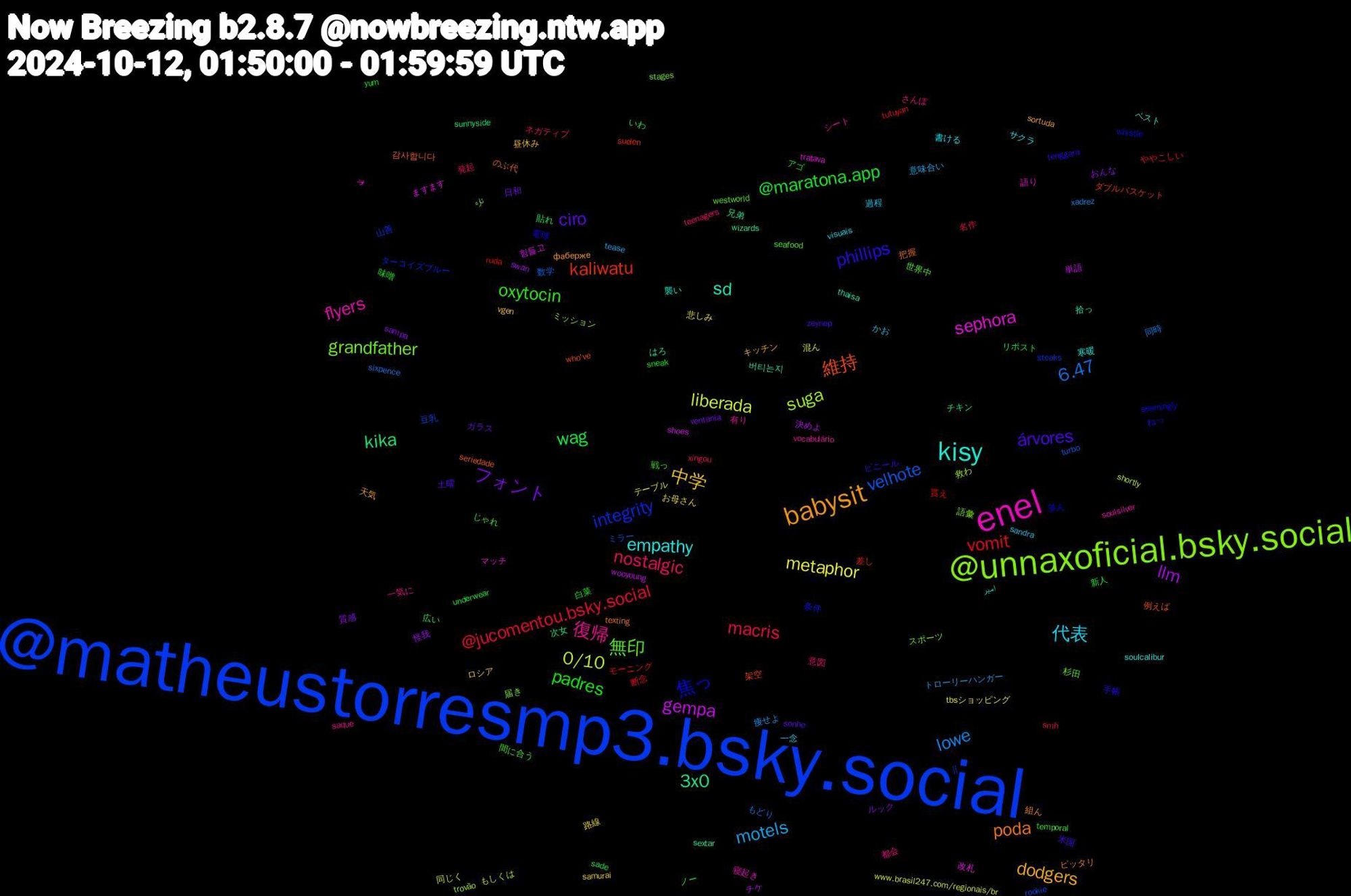 Word Cloud; its top words (sorted by weighted frequency, descending):  @matheustorresmp3.bsky.social, @unnaxoficial.bsky.social, enel, kisy, babysit, árvores, padres, macris, lowe, liberada, gempa, 3x0, 維持, 焦っ, 無印, 復帰, 代表, 中学, フォント, wag, vomit, velhote, suga, sephora, sd, poda, phillips, oxytocin, nostalgic, motels, metaphor, llm, kika, kaliwatu, integrity, grandfather, flyers, empathy, dodgers, ciro, @maratona.app, @jucomentou.bsky.social, 6.47, 0/10, 힘들고, 버티는지, 감사합니다, 電球, 間に合う, 都会, 過程, 路線, 質感, 貼れ, 貰え, 豆乳, 語彙, 語り, 襲い, 組ん, 米国, 白菜, 発起, 痩せよ, 混ん, 決めよ, 次女, 架空, 条件, 杉田, 有り, 書ける, 昼休み, 日和, 新人, 断念, 数学, 救わ, 改札, 拾っ, 把握, 手帳, 戦っ, 意図, 意味合い, 悲しみ, 怪我, 広い, 差し, 山善, 届き, 寝起き, 寒暖, 天気, 土曜, 味噌, 名作, 同時, 同じく, 単語, 兄弟, 例えば, 並ん, 世界中, 一気に, 一念, ロシア, ルック, リポスト, モーニング, ミラー, ミッション, マッチ, ベスト, ピッタリ, ビニール, ノー, ネガティブ, トローリーハンガー, テーブル, チケ, チキン, ダブルバスケット, ターコイズブルー, スポーツ, シート, サクラ, キッチン, ガラス, アゴ, ややこしい, もどり, もしくは, ますます, はろ, のぶ代, ねっ, じゃれ, さんぽ, かお, お母さん, おんな, いわ,        ,  || , تازه, بود, امیر, фаберже, zeynep, yum, xingou, xadrez, www.brasil247.com/regionais/br, wooyoung, wizards, who've, whistle, westworld, vocabulário, visuais, vgen, ventania, underwear, tutuyan, turbo, trovão, tratava, thaisa, texting, tenggara, temporal, teenagers, tease, tbsショッピング, swan, sunnyside, suelen, steaks, stages, soulsilver, soulcalibur, sortuda, sonhe, sneak, smh, sixpence, shortly, shoes, sextar, seriedade, seemingly, seafood, saque, sandra, samurai, sampa, sade, ruda, rookie