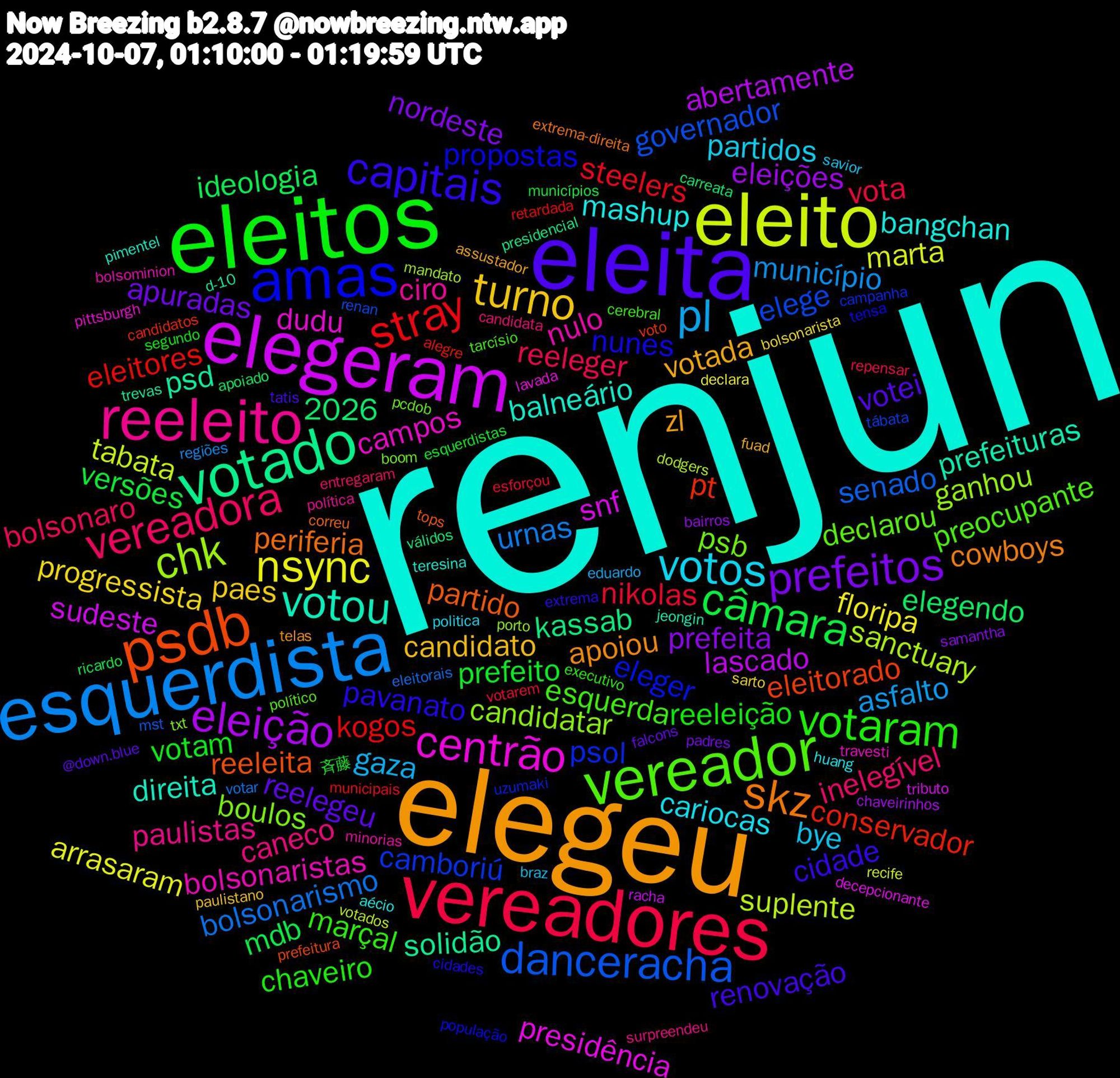 Word Cloud; its top words (sorted by weighted frequency, descending):  renjun, elegeu, eleita, eleitos, vereadores, esquerdista, eleito, elegeram, votado, psdb, amas, vereador, reeleito, votos, turno, prefeitos, câmara, stray, danceracha, chk, centrão, votou, skz, capitais, votaram, vereadora, pl, nsync, eleição, pt, psol, psb, nulo, mashup, votada, reelegeu, prefeito, nikolas, bolsonarismo, suplente, snf, psd, partido, nunes, esquerda, caneco, bye, progressista, prefeita, ideologia, eleitores, elege, candidatar, campos, balneário, apoiou, renovação, reeleição, reeleger, município, marta, lascado, kassab, eleitorado, eleger, declarou, ciro, cariocas, candidato, apuradas, versões, steelers, senado, sanctuary, presidência, prefeituras, periferia, pavanato, marçal, inelegível, gaza, floripa, eleições, elegendo, conservador, camboriú, boulos, bolsonaristas, bangchan, 2026, zl, votei, votam, vota, urnas, tabata, sudeste, solidão, reeleita, propostas, preocupante, paulistas, partidos, paes, nordeste, mdb, kogos, governador, ganhou, dudu, direita, cowboys, cidade, chaveiro, bolsonaro, asfalto, arrasaram, abertamente, válidos, voto, uzumaki, pcdob, minorias, huang, fuad, falcons, esquerdistas, esforçou, eleitorais, dodgers, decepcionante, d-10, correu, cidades, cerebral, candidata, braz, bolsonarista, bairros, apoiado, alegre, tábata, txt, travesti, teresina, telas, tatis, segundo, repensar, regiões, recife, racha, presidencial, prefeitura, população, político, política, politica, paulistano, padres, municípios, municipais, mst, mandato, lavada, jeongin, extrema-direita, extrema, executivo, entregaram, eduardo, declara, chaveirinhos, carreata, candidatos, campanha, boom, bolsominion, aécio, assustador, @down.blue, 斉藤, votarem, votar, votados, tributo, trevas, tops, tensa, tarcísio, surpreendeu, savior, sarto, samantha, ricardo, retardada, renan, porto, pittsburgh, pimentel