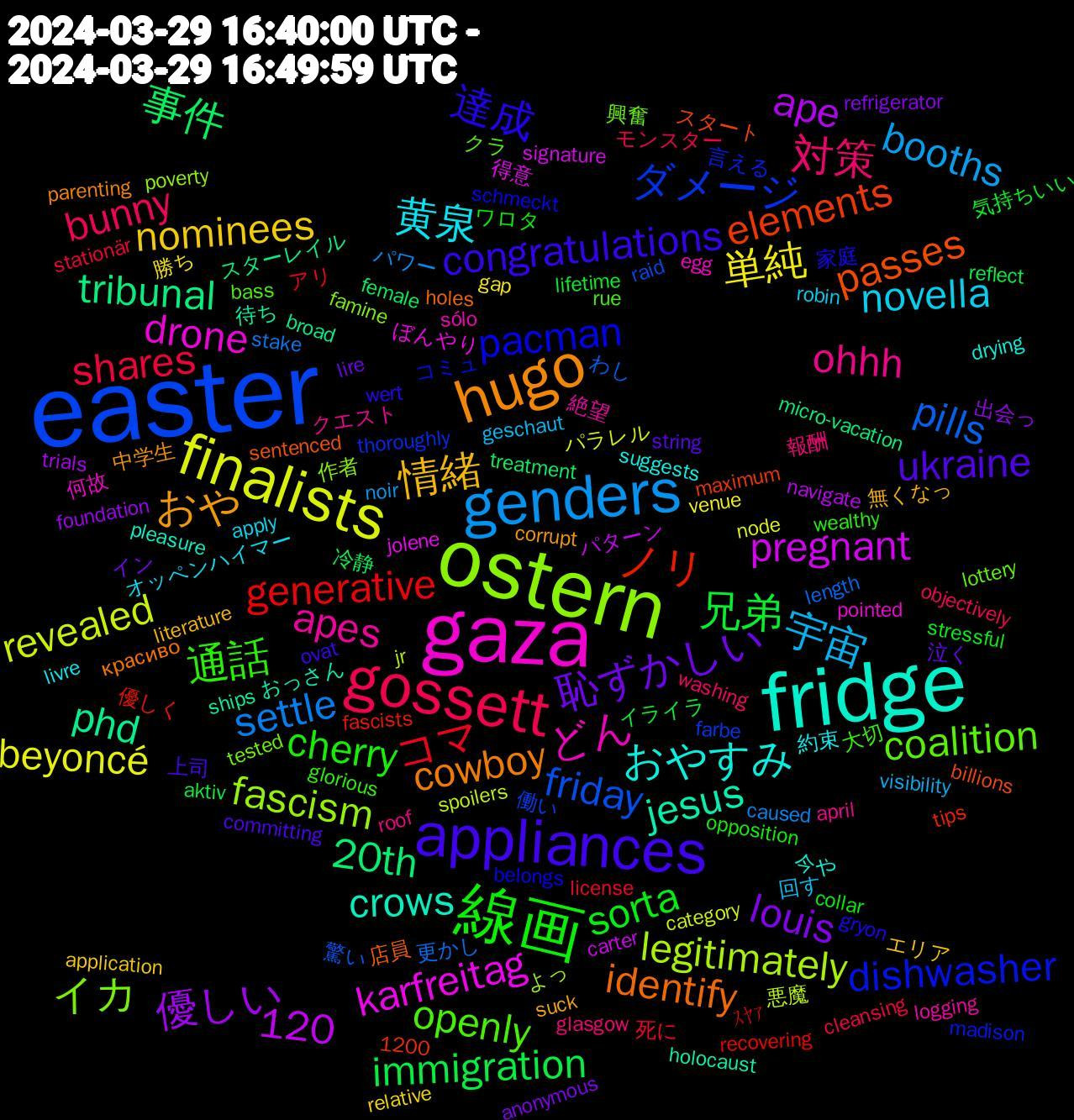 Word Cloud; its top words (sorted by weighted frequency, descending):  easter, ostern, gaza, fridge, hugo, appliances, 線画, gossett, genders, finalists, tribunal, elements, dishwasher, coalition, apes, 黄泉, 情緒, 恥ずかしい, 兄弟, コマ, pills, legitimately, karfreitag, jesus, identify, 達成, 通話, 対策, 宇宙, 単純, 優しい, 事件, ノリ, ダメージ, イカ, どん, おやすみ, おや, ukraine, sorta, shares, settle, revealed, pregnant, phd, passes, pacman, openly, ohhh, novella, nominees, louis, immigration, generative, friday, fascism, drone, crows, cowboy, congratulations, cherry, bunny, booths, beyoncé, ape, 20th, 120, 言える, 興奮, 絶望, 約束, 無くなっ, 泣く, 気持ちいい, 死に, 更かし, 悪魔, 得意, 待ち, 店員, 家庭, 大切, 報酬, 回す, 勝ち, 出会っ, 冷静, 優しく, 働い, 作者, 何故, 今や, 中学生, 上司, ワロタ, モンスター, パワー, パラレル, パターン, スターレイル, スタート, コミュ, クラ, クエスト, オッペンハイマー, エリア, イン, イライラ, アリ, わし, よっ, ぼんやり, おっさん, красиво, wert, wealthy, washing, visibility, venue, trials, treatment, tips, thoroughly, tested, sólo, suggests, suck, string, stressful, stationär, stake, spoilers, signature, ships, sentenced, schmeckt, rue, roof, robin, relative, refrigerator, reflect, recovering, raid, poverty, pointed, pleasure, parenting, ovat, opposition, objectively, noir, node, navigate, micro-vacation, maximum, madison, lottery, logging, livre, literature, lire, lifetime, license, length, jr, jolene, holocaust, holes, gryon, glorious, glasgow, geschaut, gap, foundation, female, fascists, farbe, famine, egg, drying, corrupt, committing, collar, cleansing, caused, category, carter, broad, billions, belongs, bass, april, apply, application, anonymous, aktiv, 1200, ｽﾔｧ, 驚い