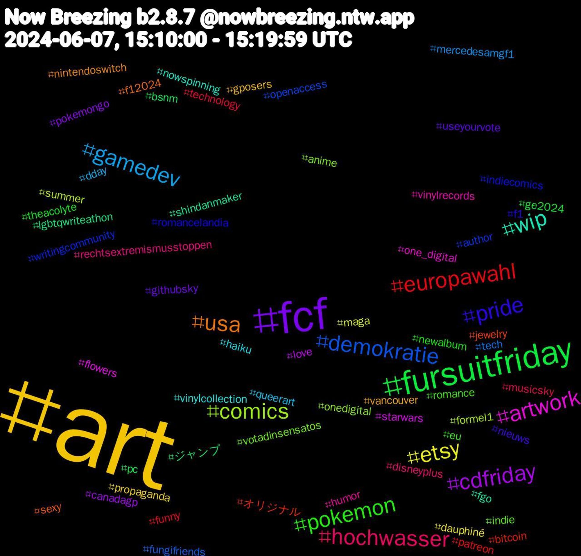 Hashtag Cloud; its hashtagged words/phrases (sorted by weighted frequency, descending):  art, fcf, fursuitfriday, europawahl, demokratie, comics, artwork, wip, usa, pride, pokemon, hochwasser, gamedev, etsy, cdfriday, ジャンプ, オリジナル, writingcommunity, votadinsensatos, vinylrecords, vinylcollection, vancouver, useyourvote, theacolyte, technology, tech, summer, starwars, shindanmaker, sexy, romancelandia, romance, rechtsextremismusstoppen, queerart, propaganda, pokemongo, pc, patreon, openaccess, onedigital, one_digital, nowspinning, nintendoswitch, nieuws, newalbum, musicsky, mercedesamgf1, maga, love, lgbtqwriteathon, jewelry, indiecomics, indie, humor, haiku, gposers, githubsky, ge2024, funny, fungifriends, formel1, flowers, fgo, f12024, f1, eu, disneyplus, dday, dauphiné, canadagp, bsnm, bitcoin, author, anime