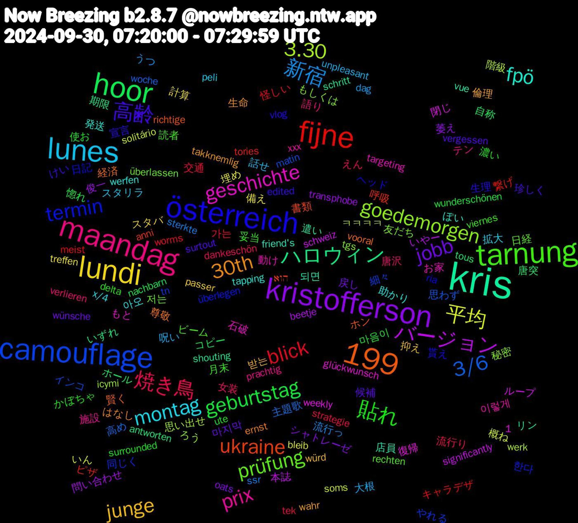 Word Cloud; its top words (sorted by weighted frequency, descending):  kris, 1,199, österreich, tarnung, maandag, lunes, lundi, kristofferson, hoor, fijne, camouflage, goedemorgen, geschichte, fpö, 30th, 高齢, 貼れ, 焼き鳥, 新宿, 平均, バージョン, ハロウィン, ukraine, termin, prüfung, prix, montag, junge, jobb, geburtstag, blick, 3/6, 3.30, 되면, 経済, 生理, 月末, 唐沢, 呪い, 備え, 俊一, ホール, ピザ, やれる, もしくは, お家, werfen, wahr, vergessen, ute, tek, ssr, soms, schweiz, schritt, richtige, ria, rechten, prachtig, peli, passer, oats, nachbarn, meist, matin, icymi, glückwunsch, friend's, ernst, edited, delta, dankeschön, dag, bleib, beetje, antworten, anni, 한다, 저는, 이렇게, 아오, 받는, 마지막, 마음이, 가는, 高め, 階級, 閉じ, 遣い, 賢く, 貰え, 読者, 語り, 話せ, 計算, 萎え, 自称, 繋げ, 細々, 秘密, 石破, 発送, 生命, 珍しく, 濃い, 流行り, 流行っ, 概ね, 本誌, 期限, 書類, 日記, 日経, 施設, 拡大, 抑え, 戻し, 惚れ, 怪しい, 思わず, 思い出せ, 復帰, 店員, 尊敬, 宣言, 妥当, 女装, 大根, 埋め, 問い合わせ, 唐突, 呼吸, 同じく, 友だち, 動け, 助かり, 倫理, 候補, 使お, 交通, 主題歌, ㅋㅋㅋㅋ, ループ, リン, ホン, ヘッド, ビーム, テン, スタリラ, スタバ, シャトレーゼ, コピー, キャラデザ, インコ, ろう, もと, ぽい, はなし, けい, かぼちゃ, えん, うつ, いん, いやー, いずれ, הוא, überlegen, überlassen, xxx, x/4, würd, wünsche, wunderschönen, worms, woche, werk, weekly, vue, vooral, vlog, viernes, verlieren, unpleasant, treffen, transphobe, tous, tories, tn, tgs, targeting, tapping, takknemlig, surtout, surrounded, strategie, sterkte, solitário, significantly, shouting, sheep