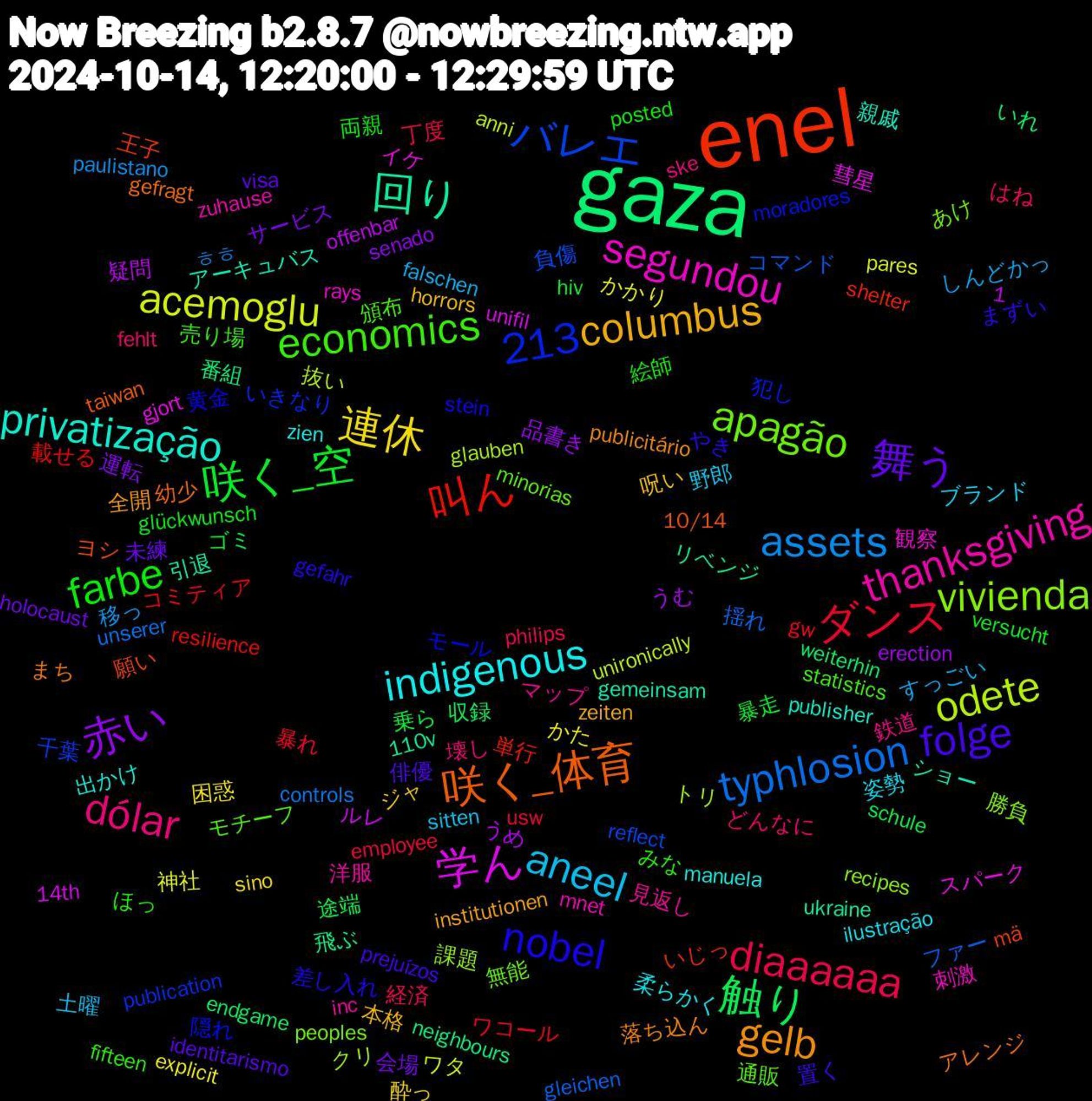 Word Cloud; its top words (sorted by weighted frequency, descending):  gaza, enel, apagão, thanksgiving, indigenous, columbus, 舞う, 咲く_空, ダンス, typhlosion, odete, 学ん, 回り, 咲く_体育, nobel, economics, dólar, aneel, 1,213, 連休, 赤い, 触り, 叫ん, バレエ, vivienda, segundou, privatização, gelb, folge, farbe, diaaaaaa, assets, acemoglu, 飛ぶ, 願い, 隠れ, 通販, 見返し, 姿勢, 呪い, 会場, 乗ら, ワコール, ファー, トリ, スパーク, ショー, アレンジ, やき, みな, どんなに, すっごい, かた, うむ, weiterhin, shelter, publication, peoples, mnet, manuela, institutionen, identitarismo, glückwunsch, employee, controls, anni, 14th, 110v, 10/14, 黄金, 頒布, 鉄道, 野郎, 酔っ, 運転, 途端, 載せる, 負傷, 課題, 観察, 親戚, 落ち込ん, 置く, 絵師, 経済, 移っ, 神社, 疑問, 番組, 王子, 犯し, 無能, 洋服, 柔らかく, 本格, 未練, 暴走, 暴れ, 揺れ, 抜い, 彗星, 引退, 幼少, 差し入れ, 売り場, 壊し, 土曜, 困惑, 品書き, 収録, 単行, 千葉, 勝負, 刺激, 出かけ, 全開, 俳優, 両親, 丁度, ㅎㅎ, ワタ, ルレ, リベンジ, ヨシ, モール, モチーフ, マップ, ブランド, ジャ, サービス, ゴミ, コミティア, コマンド, クリ, イケ, アーキュバス, まち, まずい, ほっ, はね, しんどかっ, かかり, うめ, いれ, いじっ, いきなり, あけ, zuhause, zien, zeiten, visa, versucht, usw, unserer, unironically, unifil, ukraine, taiwan, stein, statistics, ske, sitten, sino, senado, schule, resilience, reflect, recipes, rays, publisher, publicitário, prejuízos, posted, philips, paulistano, pares, offenbar, neighbours, mä, moradores, minorias, inc, ilustração, horrors, holocaust, hiv, gw, gleichen, glauben, gjort, gemeinsam, gefragt, gefahr, fifteen, fehlt, falschen, explicit, erection, endgame, emotions