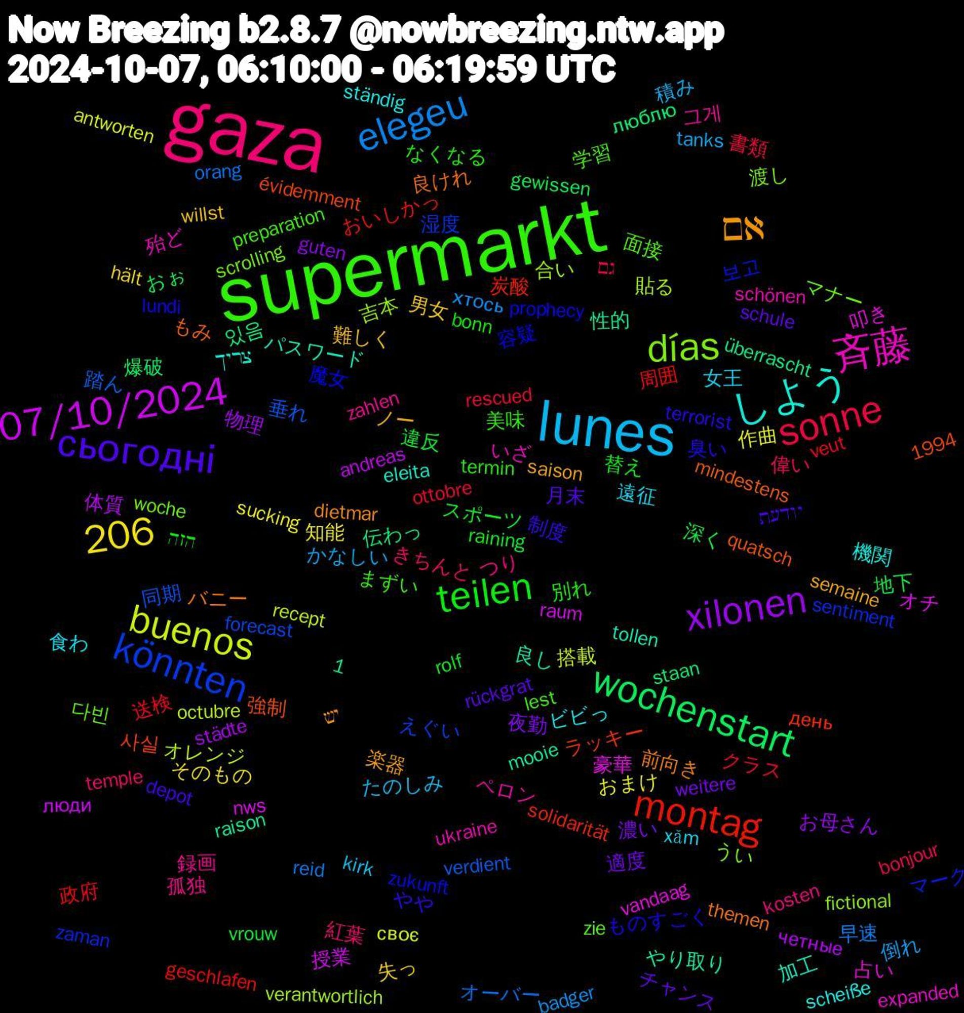 Word Cloud; its top words (sorted by weighted frequency, descending):  supermarkt, gaza, lunes, xilonen, wochenstart, montag, könnten, días, 1,206, 斉藤, しよう, אם, сьогодні, teilen, sonne, elegeu, buenos, 07/10/2024, 魔女, 面接, 録画, 遠征, 男女, 濃い, 深く, 政府, 垂れ, 合い, 叩き, パスワード, バニー, やや, なくなる, きちんと, かなしい, おまけ, четные, люблю, день, zaman, woche, ukraine, ständig, semaine, schule, raining, ottobre, orang, octubre, nws, mooie, mindestens, lundi, lest, kosten, kirk, hält, guten, gewissen, geschlafen, forecast, fictional, expanded, eleita, dietmar, depot, bonn, bonjour, badger, antworten, andreas, 1994, 있음, 사실, 보고, 다빈, 그게, 食わ, 難しく, 適度, 違反, 送検, 踏ん, 貼る, 豪華, 良し, 良けれ, 臭い, 美味, 紅葉, 積み, 知能, 物理, 爆破, 炭酸, 湿度, 渡し, 殆ど, 機関, 楽器, 月末, 替え, 書類, 早速, 搭載, 授業, 性的, 強制, 容疑, 学習, 孤独, 女王, 失っ, 夜勤, 地下, 周囲, 同期, 吉本, 占い, 加工, 前向き, 制度, 別れ, 偉い, 倒れ, 作曲, 体質, 伝わっ, ラッキー, マーク, マナー, ペロン, ビビっ, ノー, チャンス, スポーツ, クラス, オーバー, オレンジ, オチ, やり取り, もみ, ものすごく, まずい, つり, たのしみ, そのもの, お母さん, おぉ, おいしかっ, えぐい, うい, いざ, צריך, יש, יודעת, הזה, גם, хтось, своє, люди, überrascht, évidemment, zukunft, zie, zahlen, xăm, willst, weitere, vrouw, veut, verdient, verantwortlich, vandaag, tollen, themen, terrorist, termin, temple, tanks, sucking, städte, staan, solidarität, sentiment, scrolling, schönen, scheiße, saison, rückgrat, rolf, rescued, reid, recept, raum, raison, quatsch, prophecy, preparation, portable