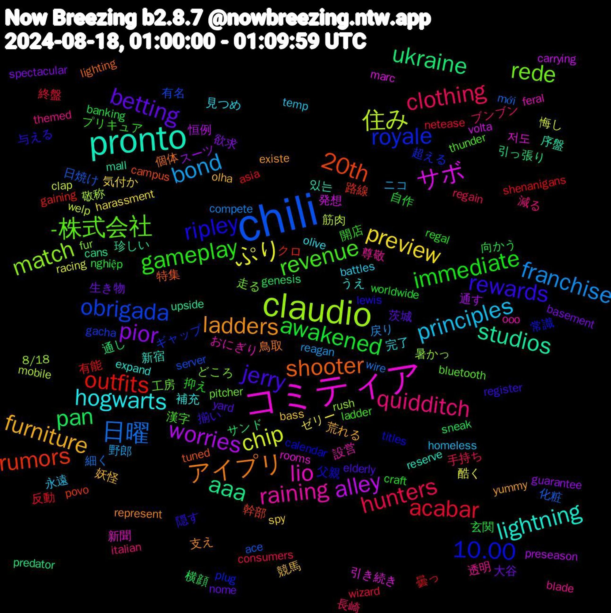 Word Cloud; its top words (sorted by weighted frequency, descending):  chili, claudio, コミティア, pronto, アイプリ, rewards, gameplay, clothing, bond, ぷり, worries, ukraine, rumors, royale, rede, raining, hogwarts, furniture, betting, awakened, acabar, 日曜, 住み, サボ, studios, shooter, ripley, revenue, quidditch, principles, preview, pior, pan, outfits, obrigada, match, lio, lightning, ladders, jerry, immediate, hunters, franchise, chip, alley, aaa, 20th, 10.00, -株式会社, 透明, 見つめ, 競馬, 生き物, 玄関, 曇っ, 日焼け, 敬称, 引き続き, 序盤, 個体, 与える, プリキュア, ブンブン, ニコ, ゼリー, スーツ, サンド, クロ, ギャップ, どころ, おにぎり, うえ, yummy, yard, worldwide, wizard, wire, welp, volta, upside, tuned, titles, thunder, themed, temp, spy, spectacular, sneak, shenanigans, server, rush, rooms, reserve, represent, register, regal, regain, reagan, racing, preseason, predator, povo, plug, pitcher, ooo, olive, olha, nome, nghiệp, netease, mới, mobile, marc, mall, lighting, lewis, ladder, italian, homeless, harassment, guarantee, genesis, gaining, gacha, fur, feral, expand, existe, elderly, craft, consumers, compete, clap, carrying, cans, campus, calendar, bluetooth, blade, battles, bass, basement, banking, asia, ace, 8/18, 저도, 있는, 鳥取, 隠す, 開店, 長崎, 野郎, 酷く, 通す, 通し, 路線, 超える, 走る, 設営, 補充, 荒れる, 茨城, 自作, 終盤, 細く, 筋肉, 発想, 珍しい, 特集, 父親, 漢字, 減る, 永遠, 気付か, 欲求, 横顔, 有能, 有名, 暑かっ, 新聞, 新宿, 支え, 揃い, 抑え, 手持ち, 戻り, 悔し, 恒例, 引っ張り, 幹部, 常識, 工房, 尊敬, 完了, 妖怪, 大谷, 向かう, 反動, 化粧