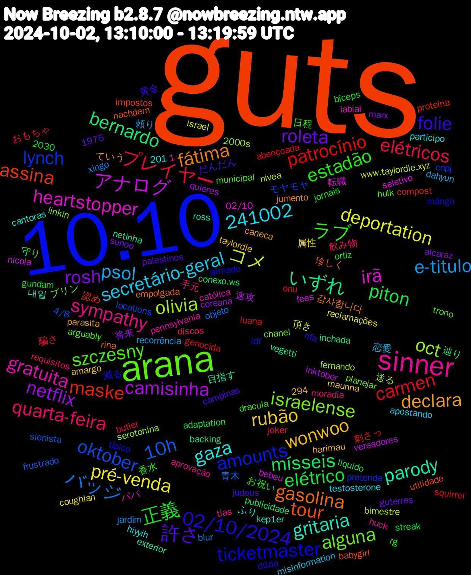 Word Cloud; its top words (sorted by weighted frequency, descending):  guts, 10.10, arana, sinner, wonwoo, roleta, elétrico, carmen, 10h, olivia, irã, parody, gasolina, 02/10/2024, ラブ, quarta-feira, psol, pré-venda, netflix, mísseis, maske, lynch, israelense, gratuita, gaza, declara, 許さ, 正義, プレイヤー, バッジ, コメ, アナログ, いずれ, tour, ticketmaster, szczesny, sympathy, secretário-geral, rubão, rosh, piton, patrocínio, oktober, oct, heartstopper, gritaria, fátima, folie, estadão, elétricos, e-titulo, deportation, camisinha, bernardo, assina, amounts, alguna, 241002, 騙さ, 青木, 送る, 転職, 目指す, 珍しく, 減る, 日程, 手元, 恋愛, 属性, 将来, 守り, 刺さっ, モヤモヤ, プリン, パパ, ふり, ていう, だんだん, お祝い, おもちゃ, xingo, www.taylordle.xyz, vereadores, vegetti, utilidade, típico, trono, tias, testosterone, taylordle, sunoo, streak, squirrel, sionista, serotonina, seletivo, ross, rina, rifa, rg, requisitos, recorrência, reclamações, quieres, publicidade, proteína, pretende, planejar, pennsylvania, participo, parasita, palestinos, ortiz, onu, objeto, nivea, nicola, netinha, nachdem, många, municipal, moradia, misinformation, maunna, marx, líquido, luana, locations, linkin, labial, kep1er, jumento, judeus, jornais, joker, jardim, israel, inktober, inchada, impostos, idf, hulk, huck, hiyyih, harimau, guterres, gundam, genocida, frustrado, fernando, fees, exterior, empolgada, dúzia, dracula, discos, dahyun, coughlan, coreana, conexo.ws, compost, cnpj, chanel, católica, cantoras, caneca, campinas, bíceps, butler, blur, bimestre, bebeu, backing, babygirl, armado, arguably, aprovação, apostando, amargo, alcaraz, adaptation, abençoada, 4/8, 294, 2030, 2000s, 1975, 1,201, 02/10, 내일, 감사합니다, 黄金, 香水, 飲み物, 頼り, 頂き, 速攻, 辿り, 認め, 見事