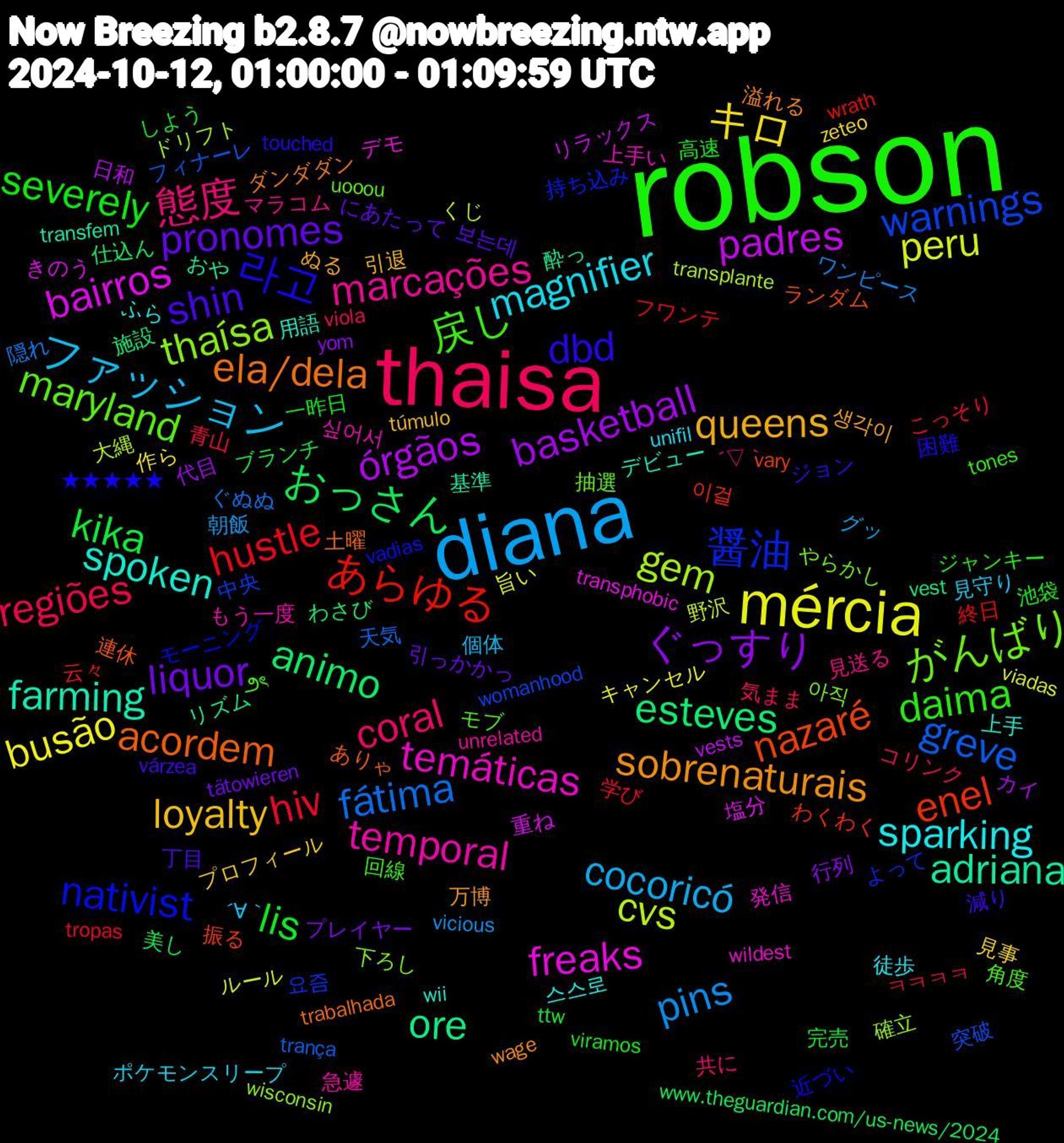 Word Cloud; its top words (sorted by weighted frequency, descending):  robson, thaisa, diana, mércia, órgãos, esteves, enel, 醤油, がんばり, temporal, sparking, queens, pronomes, lis, hiv, fátima, cvs, bairros, adriana, acordem, 라고, 戻し, 態度, ファッション, キロ, ぐっすり, おっさん, あらゆる, warnings, thaísa, temáticas, spoken, sobrenaturais, shin, severely, regiões, pins, peru, padres, ore, nazaré, nativist, maryland, marcações, magnifier, loyalty, liquor, kika, hustle, greve, gem, freaks, farming, ela/dela, dbd, daima, coral, cocoricó, busão, basketball, animo, 이걸, 요즘, 아직, 싶어서, 스스로, 생각이, 보는데, 高速, 青山, 隠れ, 野沢, 重ね, 酔っ, 連休, 近づい, 角度, 見送る, 見守り, 見事, 行列, 美し, 終日, 突破, 確立, 発信, 用語, 溢れる, 減り, 池袋, 気まま, 朝飯, 旨い, 日和, 施設, 振る, 持ち込み, 抽選, 急遽, 徒歩, 引退, 引っかかっ, 完売, 学び, 天気, 大縄, 塩分, 基準, 土曜, 困難, 回線, 共に, 個体, 作ら, 代目, 仕込ん, 云々, 中央, 下ろし, 上手い, 上手, 万博, 丁目, 一昨日, ㅋㅋㅋㅋ, ワンピース, ルール, リラックス, リズム, ランダム, モーニング, モブ, マラコム, ポケモンスリープ, プロフィール, プレイヤー, ブランチ, フワンテ, フィナーレ, ドリフト, デモ, デビュー, ダンダダン, ジョン, ジャンキー, コリンク, グッ, キャンセル, カイ, わさび, わくわく, よって, やらかし, もう一度, ふら, ぬる, にあたって, しよう, こっそり, ぐぬぬ, くじ, きのう, おや, ありゃ, ★★★★★, ౨ৎ, ´▽｀, ´∀｀, zeteo, yom, www.theguardian.com/us-news/2024, wrath, womanhood, wisconsin, wildest, wii, wage, várzea, viramos, viola, vicious, viadas, vests, vest, vary, vadias, uooou, unrelated, unifil, túmulo, tätowieren, ttw, tropas, trança, transplante, transphobic, transfem, trabalhada, touched, tones