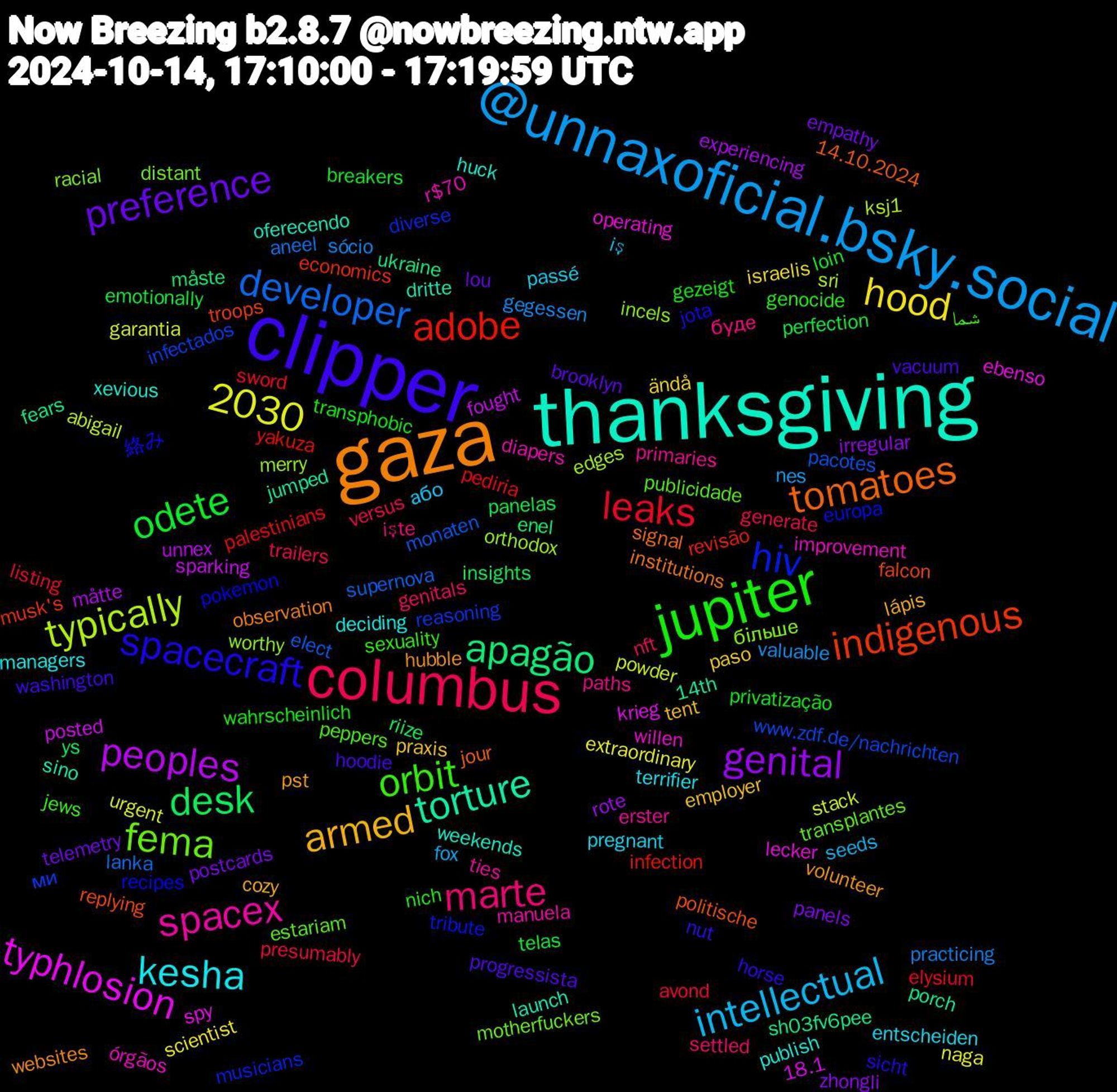 Word Cloud; its top words (sorted by weighted frequency, descending):  thanksgiving, gaza, clipper, jupiter, columbus, @unnaxoficial.bsky.social, peoples, apagão, indigenous, hiv, fema, spacex, kesha, armed, preference, odete, leaks, developer, typically, typhlosion, torture, tomatoes, spacecraft, orbit, marte, intellectual, hood, genital, desk, adobe, 2030, ми, більше, órgãos, xevious, volunteer, vacuum, transphobic, trailers, sócio, stack, sparking, sh03fv6pee, replying, recipes, publicidade, primaries, pregnant, praxis, postcards, perfection, pediria, monaten, merry, lecker, launch, institutions, horse, genocide, genitals, fox, extraordinary, experiencing, enel, economics, diverse, distant, diapers, deciding, cozy, brooklyn, breakers, avond, aneel, abigail, 18.1, 14th, 14.10.2024, 絡み, شما, буде, або, ändå, zhongli, ys, yakuza, www.zdf.de/nachrichten, worthy, willen, weekends, websites, washington, wahrscheinlich, versus, valuable, urgent, unnex, ukraine, troops, tribute, transplantes, ties, terrifier, tent, telemetry, telas, sword, supernova, sri, spy, sino, signal, sicht, sexuality, settled, seeds, scientist, rote, riize, revisão, reasoning, racial, r$70, publish, pst, progressista, privatização, presumably, practicing, powder, posted, porch, politische, pokemon, peppers, paths, passé, paso, panels, panelas, palestinians, pacotes, orthodox, operating, oferecendo, observation, nut, nich, nft, nes, naga, måtte, måste, musk's, musicians, motherfuckers, manuela, managers, lápis, lou, loin, listing, lanka, ksj1, krieg, jumped, jour, jota, jews, işte, iş, israelis, irregular, insights, infection, infectados, incels, improvement, huck, hubble, hoodie, gezeigt, generate, gegessen, garantia, fought, fears, falcon, europa, estariam, erster, entscheiden, employer, empathy, emotionally, elysium, elect, edges, ebenso, dritte