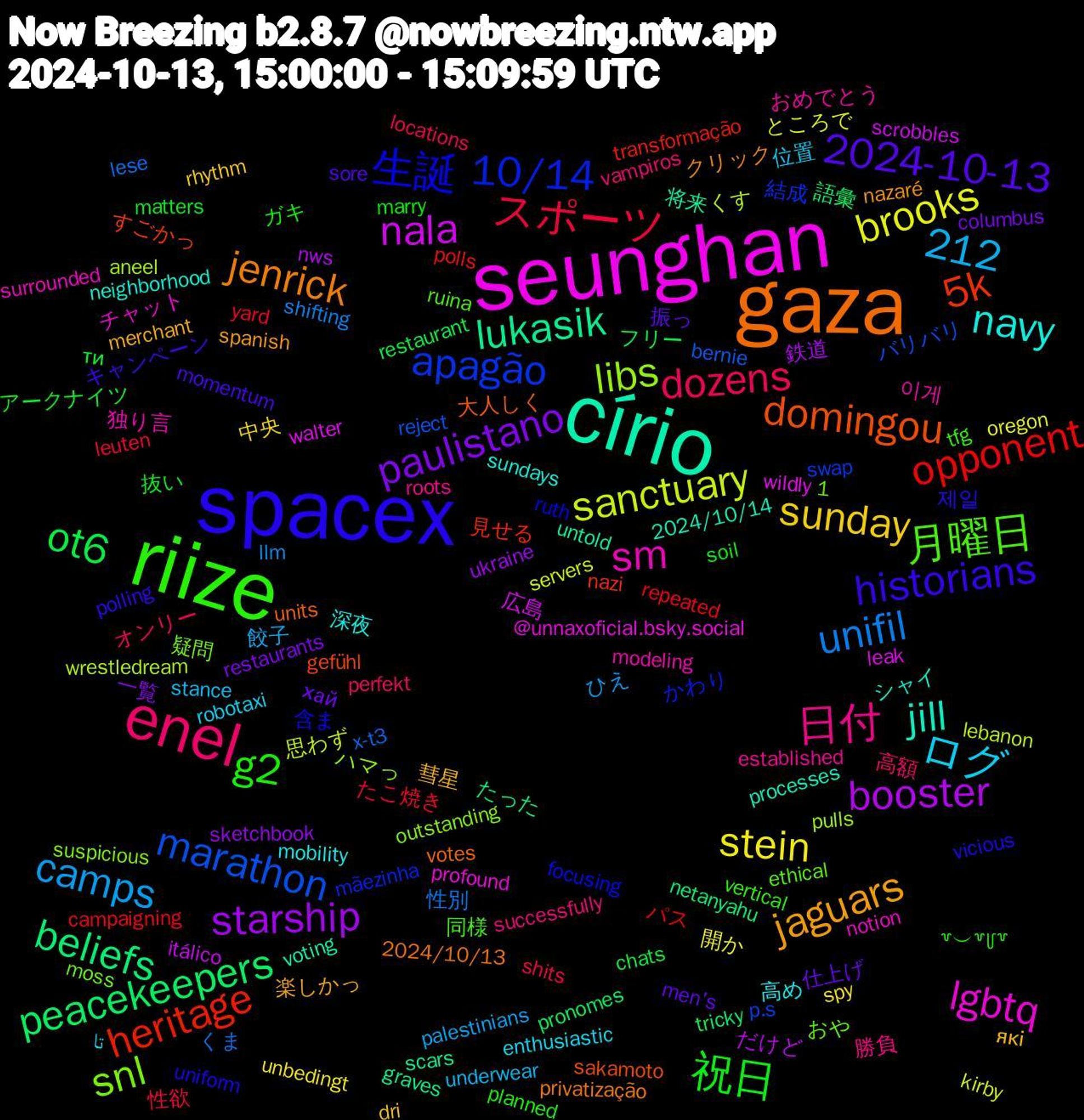 Word Cloud; its top words (sorted by weighted frequency, descending):  seunghan, círio, gaza, spacex, riize, enel, stein, starship, peacekeepers, heritage, apagão, snl, sm, navy, jaguars, 2024-10-13, 1,212, 祝日, スポーツ, unifil, sanctuary, nala, lukasik, domingou, 生誕, 月曜日, 日付, ログ, sunday, paulistano, ot6, opponent, marathon, libs, lgbtq, jill, jenrick, historians, g2, dozens, camps, brooks, booster, beliefs, 5k, 10/14, 이게, 高め, 彗星, 仕上げ, アークナイツ, たこ焼き, くま, くす, walter, untold, units, uniform, tfg, successfully, stance, spy, sketchbook, pronomes, polls, p.s, outstanding, notion, neighborhood, nazaré, momentum, marry, locations, llm, kirby, itálico, graves, gefühl, focusing, ethical, established, enthusiastic, dri, columbus, chats, campaigning, bernie, aneel, @unnaxoficial.bsky.social, 2024/10/14, 2024/10/13, 제일, ꒷︶꒷꒥꒷, 高額, 餃子, 開か, 鉄道, 語彙, 見せる, 結成, 疑問, 独り言, 深夜, 楽しかっ, 振っ, 抜い, 性欲, 性別, 思わず, 広島, 将来, 大人しく, 含ま, 同様, 勝負, 位置, 中央, 一覧, フリー, パス, バリバリ, ハマっ, チャット, シャイ, クリック, キャンペーン, ガキ, オンリー, ひえ, ところで, だけど, たった, すごかっ, かわり, おや, おめでとう, تا, які, хай, ти, yard, x-t3, wrestledream, wildly, voting, votes, vicious, vertical, vampiros, underwear, unbedingt, ukraine, tricky, transformação, swap, suspicious, surrounded, sundays, spanish, sore, soil, shits, shifting, servers, scrobbles, scars, sakamoto, ruth, ruina, roots, robotaxi, rhythm, restaurants, restaurant, repeated, reject, pulls, profound, processes, privatização, polling, planned, perfekt, palestinians, oregon, nws, netanyahu, nazi, mãezinha, moss, modeling, mobility, merchant, men's, matters, leuten, lese, lebanon, leak, lastfm