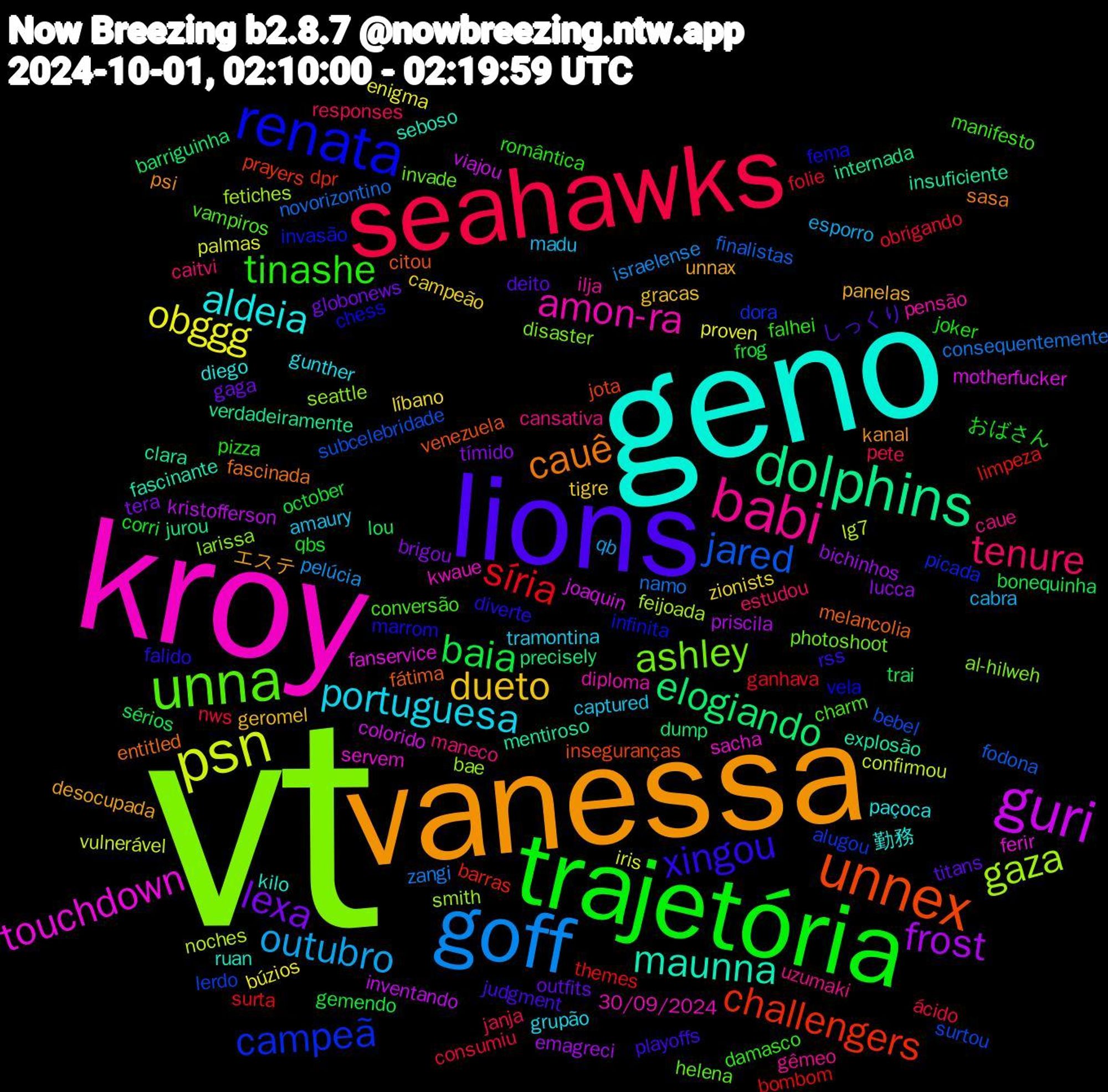 Word Cloud; its top words (sorted by weighted frequency, descending):  vt, kroy, geno, vanessa, lions, trajetória, seahawks, goff, psn, guri, dolphins, unnex, renata, unna, babi, portuguesa, dueto, lexa, baia, síria, jared, gaza, touchdown, maunna, cauê, xingou, tinashe, tenure, outubro, obggg, frost, elogiando, challengers, campeã, ashley, amon-ra, aldeia, unnax, titans, qbs, nws, namo, lg7, joaquin, insuficiente, fátima, fema, conversão, cansativa, amaury, zionists, tímido, trai, themes, surtou, seattle, sacha, ruan, psi, playoffs, pizza, pete, pelúcia, palmas, kristofferson, jurou, jota, invasão, invade, ilja, gunther, geromel, gaga, frog, folie, finalistas, feijoada, fanservice, explosão, entitled, diverte, damasco, caitvi, cabra, búzios, bichinhos, barriguinha, barras, alugou, al-hilweh, 30/09/2024, 勤務, エステ, しっくり, おばさん, ácido, zangi, vulnerável, viajou, verdadeiramente, venezuela, vela, vampiros, uzumaki, tramontina, tigre, tera, sérios, surta, subcelebridade, smith, servem, seboso, sasa, rss, romântica, responses, qb, proven, priscila, precisely, prayers, picada, photoshoot, pensão, paçoca, panelas, outfits, october, obrigando, novorizontino, noches, motherfucker, mentiroso, melancolia, marrom, manifesto, maneco, madu, líbano, lucca, lou, limpeza, lerdo, larissa, kwaue, kilo, kanal, judgment, joker, janja, israelense, iris, inventando, internada, inseguranças, infinita, helena, gêmeo, grupão, gracas, globonews, gemendo, ganhava, fodona, fetiches, ferir, fascinante, fascinada, falido, falhei, estudou, esporro, enigma, emagreci, dump, dpr, dora, disaster, diploma, diego, desocupada, deito, corri, consumiu, consequentemente, confirmou, colorido, clara, citou, chess, charm, caue, captured, campeão, brigou, bonequinha, bombom, bebel, bae