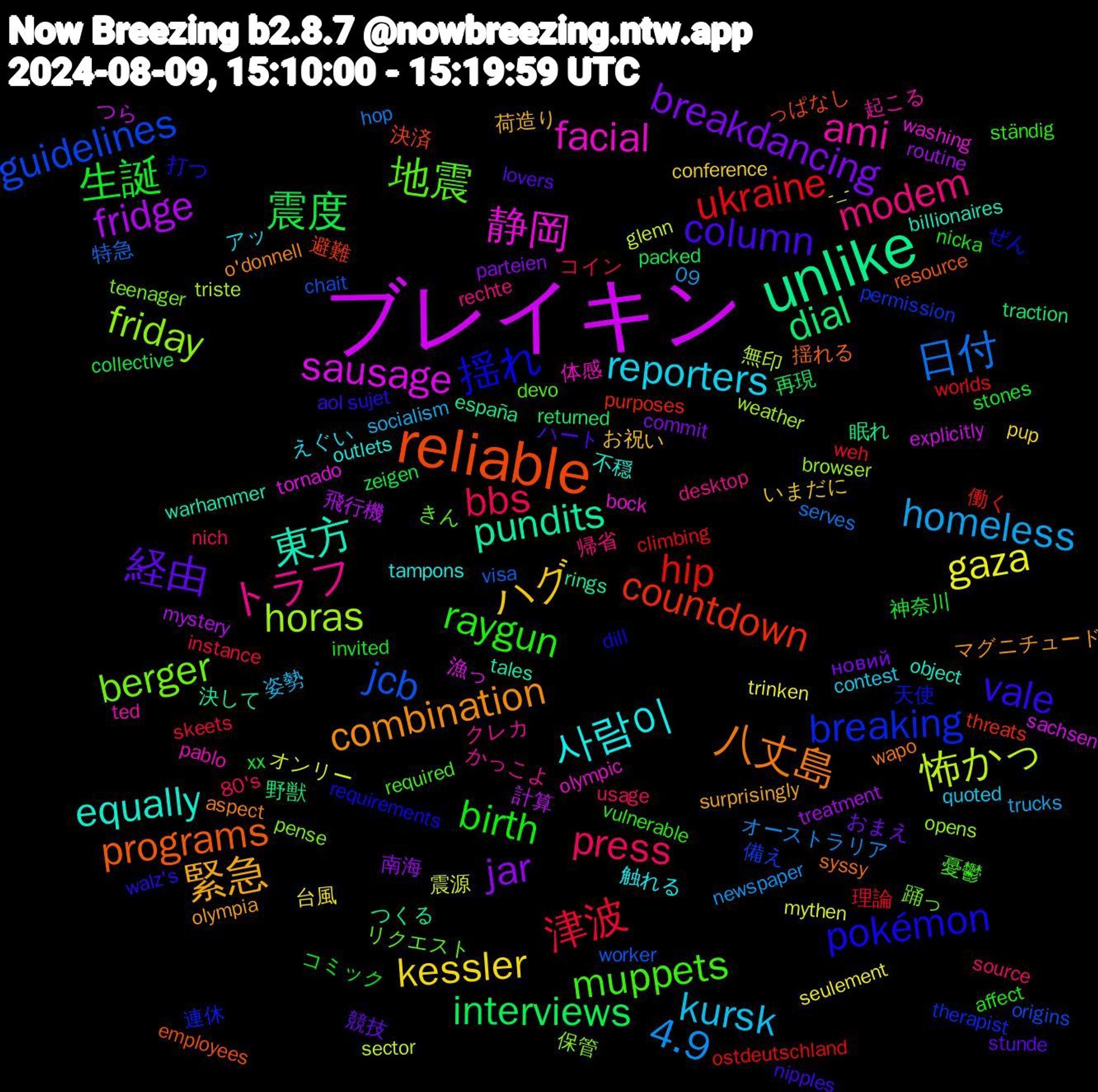 Word Cloud; its top words (sorted by weighted frequency, descending):  ブレイキン, unlike, reliable, 揺れ, 地震, トラフ, reporters, ハグ, breakdancing, 震度, ukraine, jcb, horas, 静岡, 東方, 八丈島, vale, raygun, press, homeless, gaza, fridge, dial, countdown, breaking, berger, ami, 사람이, 緊急, 経由, 生誕, 津波, 日付, 怖かっ, sausage, pundits, programs, pokémon, muppets, modem, kursk, kessler, jar, interviews, hip, guidelines, friday, facial, equally, combination, column, birth, bbs, 4.9, 震源, 計算, 眠れ, 決済, 天使, リクエスト, クレカ, アッ, お祝い, おまえ, xx, weh, visa, triste, tornado, tales, syssy, sujet, ständig, source, socialism, seulement, routine, returned, purposes, permission, pense, pablo, outlets, olympia, lovers, invited, instance, hop, glenn, explicitly, españa, employees, dill, devo, desktop, contest, conference, commit, collective, climbing, chait, browser, bock, billionaires, aspect, aol, affect, 80's, 09, -_-, 飛行機, 野獣, 避難, 連休, 踊っ, 起こる, 触れる, 荷造り, 競技, 神奈川, 理論, 特急, 無印, 漁っ, 決して, 揺れる, 打つ, 憂鬱, 帰省, 姿勢, 台風, 南海, 再現, 働く, 備え, 保管, 体感, 不穏, マグニチュード, ハート, コミック, コイン, オーストラリア, オンリー, つら, つくる, っぱなし, ぜん, きん, かっこよ, えぐい, いまだに, новий, zeigen, worlds, worker, weather, washing, warhammer, wapo, walz's, vulnerable, usage, trucks, trinken, treatment, traction, threats, therapist, teenager, ted, tampons, surprisingly, stunde, stones, skeets, serves, sector, sachsen, rings, resource, requirements, required, rechte, quoted, pup, parteien, packed, ostdeutschland, origins, opens, olympic, object, o'donnell, nipples, nicka, nich, newspaper, mythen, mystery