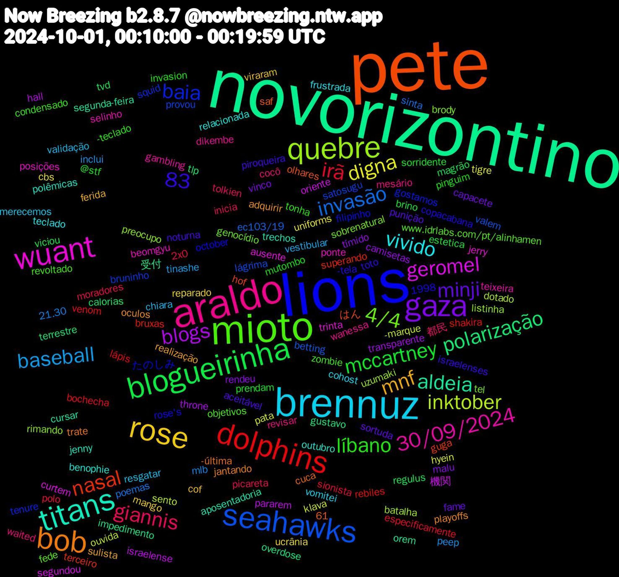 Word Cloud; its top words (sorted by weighted frequency, descending):  novorizontino, pete, lions, mioto, araldo, brennuz, rose, gaza, blogueirinha, dolphins, seahawks, quebre, wuant, titans, bob, líbano, giannis, 83, baseball, digna, blogs, polarização, nasal, baia, 4/4, 30/09/2024, vivido, mnf, minji, mccartney, irã, invasão, inktober, geromel, aldeia, zombie, waited, validação, ucrânia, tímido, tvd, shakira, satosugu, rimando, ponte, outubro, oculos, noturna, mutombo, moradores, mlb, klava, israelense, impedimento, hof, filipinho, fede, dikembe, cohost, cof, capacete, brino, bochecha, betting, batalha, ausente, aposentadoria, -última, -tela, -teclado, 都民, vestibular, uniforms, transparente, tlp, superando, squid, sobrenatural, selinho, relacionada, realização, punição, prendam, polo, poemas, ouvida, oriente, orem, olhares, october, objetivos, mesário, merecemos, mango, malu, magrão, lápis, lágrima, listinha, jerry, jenny, jantando, israelenses, invasion, inicia, inclui, hyein, hall, gustavo, guga, gostamos, genocídio, gambling, frustrada, ferida, fame, estetica, especificamente, ec103/19, dotado, curtem, cursar, cuca, copacabana, condensado, cocô, chiara, cbs, camisetas, calorias, bruxas, bruninho, brody, beomgyu, benophie, adquirir, aceitável, @stf, 61, 2x0, 21.30, 1998, -marque, 機関, 受付, はん, たのしみ, www.idrlabs.com/pt/alinhamen, wanessa, vomitei, viraram, vinco, viciou, venom, valem, uzumaki, trinta, trechos, trate, toto, tonha, tolkien, tinashe, tigre, throne, terrestre, terceiro, tenure, tel, teixeira, teclado, sulista, sortuda, sorridente, sionista, sinta, sento, segundou, segunda-feira, saf, rose's, revoltado, revisar, resgatar, reparado, rendeu, regulus, rebiles, provou, preocupo, posições, polêmicas, playoffs, piroqueira, pinguim, picareta, peep, pata, pararem, overdose