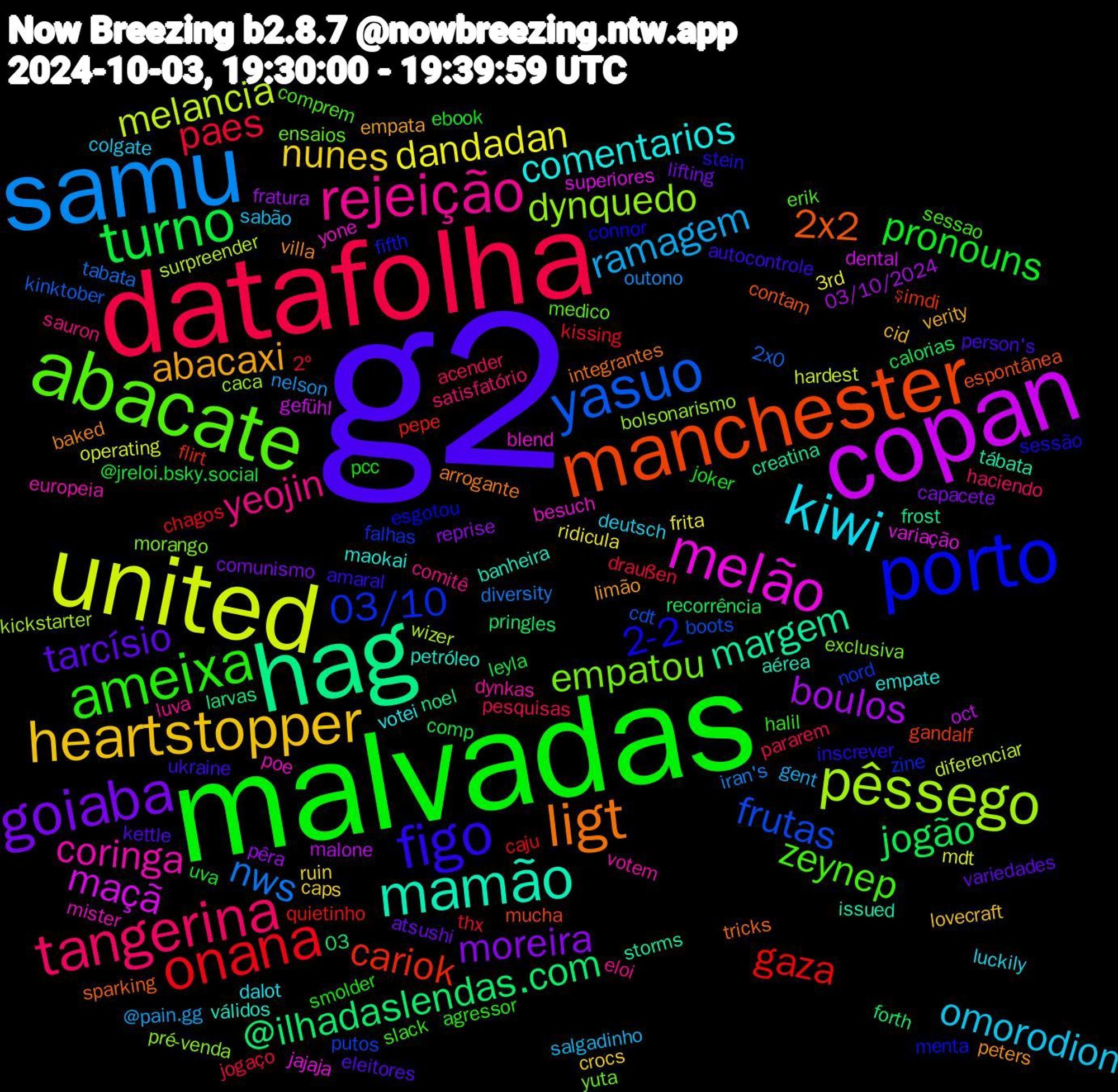 Word Cloud; its top words (sorted by weighted frequency, descending):  g2, malvadas, datafolha, samu, united, copan, hag, manchester, porto, abacate, rejeição, kiwi, heartstopper, goiaba, turno, onana, yasuo, pêssego, melão, mamão, ligt, figo, ameixa, tangerina, ramagem, dandadan, boulos, @ilhadaslendas.com, cariok, 03/10, empatou, coringa, comentarios, abacaxi, tarcísio, pronouns, paes, nws, melancia, maçã, margem, 2x2, 2-2, zeynep, yeojin, omorodion, nunes, moreira, jogão, gaza, frutas, dynquedo, yone, válidos, villa, ukraine, smolder, pesquisas, nelson, mdt, malone, larvas, gandalf, fifth, ensaios, dynkas, dalot, cid, atsushi, @jreloi.bsky.social, 2º, 2x0, wizer, variação, tábata, tricks, stein, slack, satisfatório, salgadinho, ridicula, pêra, pringles, pepe, nord, morango, mister, maokai, limão, kettle, joker, jogaço, iran's, hardest, gefühl, frost, espontânea, esgotou, erik, eloi, deutsch, crocs, comunismo, comp, chagos, cdt, caca, blend, aérea, arrogante, amaral, agressor, acender, @pain.gg, 3rd, 03/10/2024, 03, şimdi, zine, yuta, votem, votei, verity, variedades, uva, thx, tabata, surpreender, superiores, storms, sparking, sessão, sessao, sauron, sabão, ruin, reprise, recorrência, quietinho, putos, pré-venda, poe, petróleo, peters, person's, pcc, pararem, outono, operating, oct, noel, mucha, menta, medico, luva, luckily, lovecraft, lifting, leyla, kissing, kinktober, kickstarter, jajaja, issued, integrantes, inscrever, halil, haciendo, gent, frita, fratura, forth, flirt, falhas, exclusiva, europeia, empate, empata, eleitores, ebook, draußen, diversity, diferenciar, dental, creatina, contam, connor, comprem, comitê, colgate, caps, capacete, calorias, caju, boots, bolsonarismo, besuch, banheira, baked, autocontrole