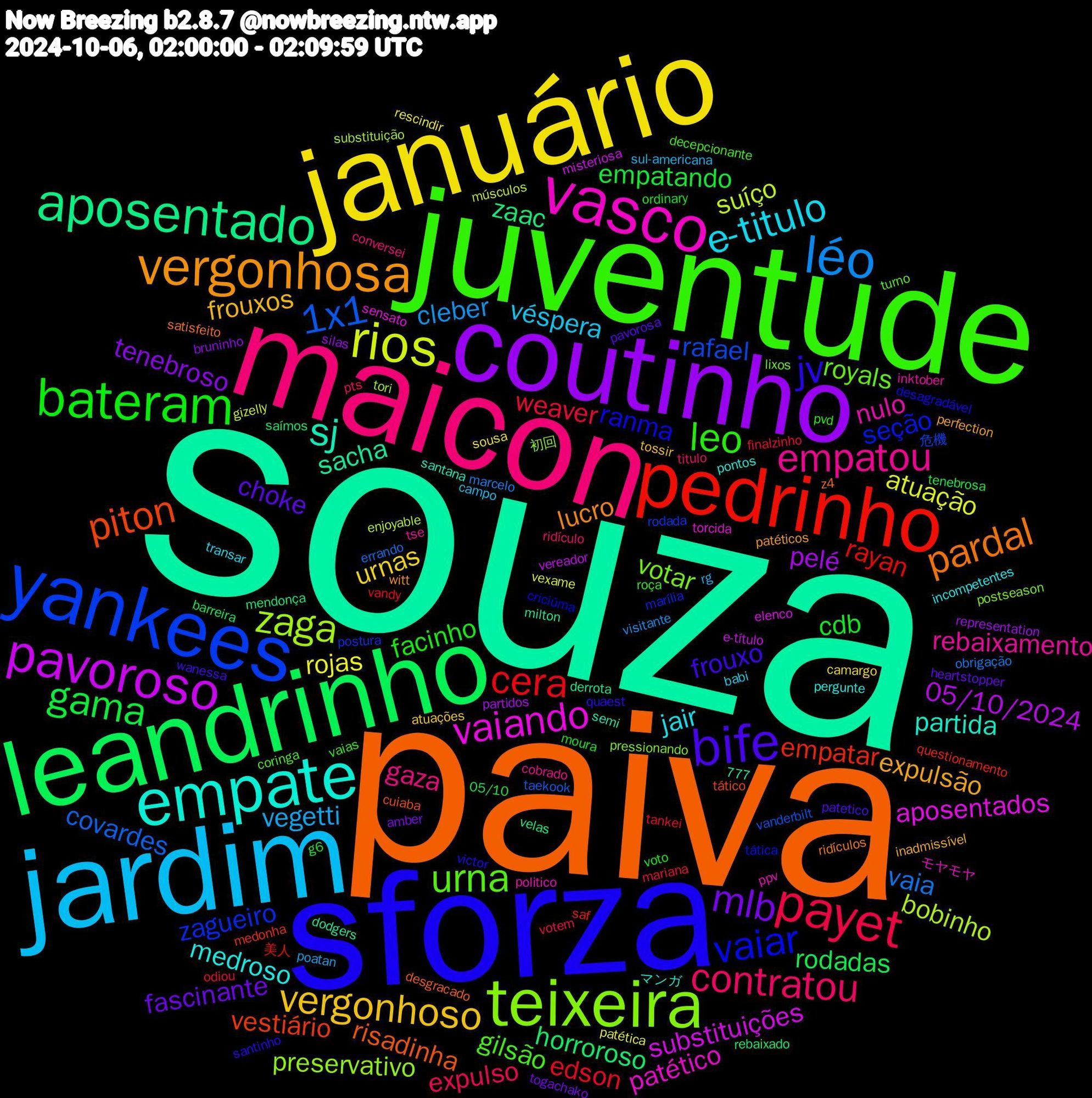 Word Cloud; its top words (sorted by weighted frequency, descending):  souza, paiva, sforza, juventude, maicon, jardim, januário, coutinho, leandrinho, pedrinho, yankees, teixeira, vasco, empate, vergonhosa, bife, bateram, payet, léo, rios, pavoroso, aposentado, piton, vaiar, urna, empatou, e-titulo, vergonhoso, mlb, gama, cera, 1x1, zaga, vaiando, sj, pardal, jv, leo, contratou, vegetti, rojas, pelé, horroroso, empatar, zagueiro, votar, nulo, medroso, expulsão, choke, cdb, weaver, vaia, suíço, substituições, sacha, risadinha, ranma, gilsão, gaza, véspera, urnas, tenebroso, rodadas, rayan, rafael, preservativo, patético, partida, lucro, frouxo, facinho, expulso, cleber, atuação, 05/10/2024, zaac, vestiário, seção, royals, rebaixamento, jair, frouxos, fascinante, empatando, edson, covardes, bobinho, aposentados, z4, victor, vaias, titulo, sul-americana, sousa, silas, saímos, saf, rodada, pressionando, ppv, pontos, patéticos, patetico, moura, mariana, marcelo, gizelly, e-título, derrota, cuiaba, criciúma, coringa, cobrado, babi, atuações, amber, 777, 05/10, vandy, vanderbilt, tori, torcida, santana, ridículos, quaest, pvd, pts, poatan, patética, partidos, mendonça, medonha, marília, lixos, inktober, incompetentes, inadmissível, heartstopper, g6, finalzinho, errando, enjoyable, elenco, dodgers, desgracado, desagradável, decepcionante, conversei, campo, camargo, bruninho, barreira, 美人, 危機, 初回, モヤモヤ, マンガ, witt, wanessa, voto, votem, visitante, vexame, vereador, velas, tático, tática, turno, tse, transar, tossir, togachako, tenebrosa, tankei, taekook, substituição, sensato, semi, satisfeito, santinho, roça, ridículo, rg, rescindir, representation, rebaixado, questionamento, postura, postseason, politico, pergunte, perfection, pavorosa, ordinary, odiou, obrigação, músculos, misteriosa, milton