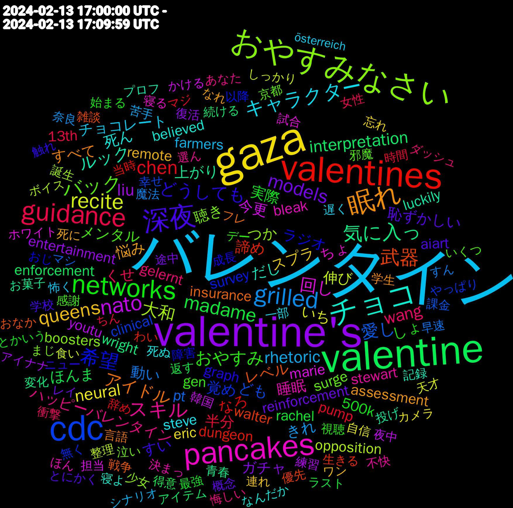 Word Cloud; its top words (sorted by weighted frequency, descending):  バレンタイン, gaza, valentine's, valentine, valentines, cdc, おやすみなさい, pancakes, チョコ, 眠れ, 深夜, networks, guidance, grilled, recite, nato, 気に入っ, 武器, 希望, バック, スキル, キャラクター, queens, models, madame, chen, 愛し, 大和, 回し, ルック, アイドル, どうしても, おやすみ, wang, rhetoric, neural, liu, interpretation, 諦め, 覚め, 聴き, 睡眠, 死ん, 悩み, 恥ずかしい, 実際, 半分, 動い, 伸び, 今更, 上がり, レベル, ラジオ, メンタル, ハッピーバレンタイン, チョコレート, スプラ, ガチャ, ほんま, なろ, ども, つか, ちょ, だし, すべて, すい, しょ, くせ, きれ, いち, youtu, wright, walter, survey, surge, stewart, steve, remote, reinforcement, rachel, pump, pt, opposition, marie, luckily, insurance, graph, gen, gelernt, farmers, eric, entertainment, enforcement, dungeon, clinical, boosters, bleak, believed, assessment, aiart, 500k, 13th, 魔法, 食い, 韓国, 青春, 雑談, 障害, 邪魔, 選ん, 遅く, 連れ, 途中, 返す, 辞め, 課金, 誕生, 試合, 記録, 言語, 触れ, 視聴, 衝撃, 苦手, 自信, 練習, 続ける, 生きる, 無く, 泣い, 決まっ, 死ぬ, 死に, 概念, 最強, 時間, 早速, 整理, 担当, 投げ, 戦争, 成長, 感謝, 悔しい, 怖く, 忘れ, 復活, 得意, 当時, 幸せ, 少女, 寝る, 寝よ, 学生, 学校, 始まる, 女性, 奈良, 天才, 夜中, 変化, 優先, 以降, 京都, 不快, 一部, ワン, レイ, ラスト, マジ, マシ, ボイス, ホワイト, プロフ, フレ, ニュー, デー, ダッシュ, シナリオ, カメラ, アイナナ, アイテム, わい, やっぱり, まじ, ほん, なんだか, なれ, とにかく, とかいう, ちん, すん, しっかり, かける, お菓子, おなか, おじ, いくつ, あなた, österreich