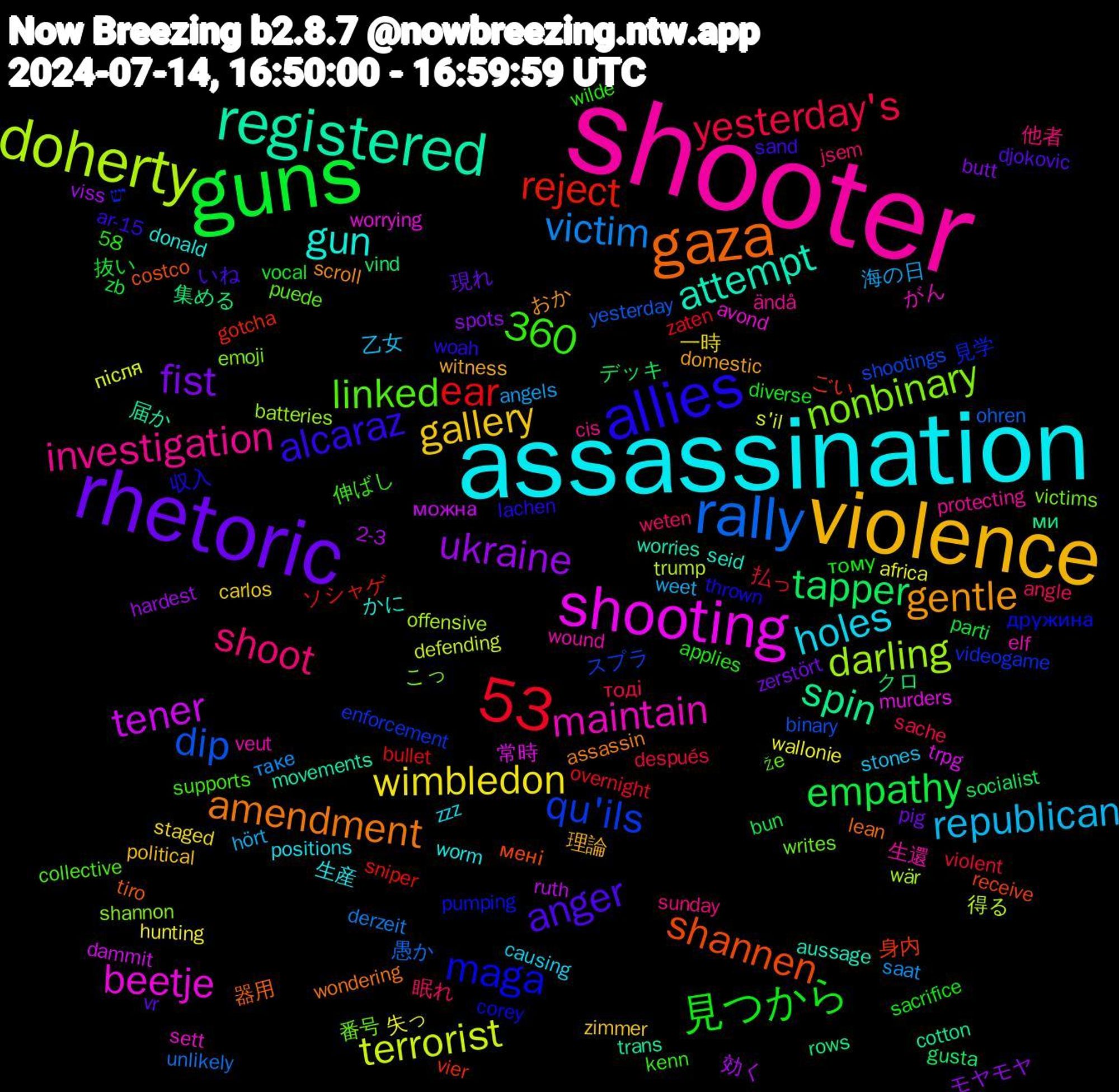 Word Cloud; its top words (sorted by weighted frequency, descending):  shooter, assassination, violence, rhetoric, guns, rally, doherty, shooting, registered, gaza, allies, 53, shoot, republican, wimbledon, ukraine, tapper, reject, qu'ils, nonbinary, maintain, gun, gentle, anger, 見つから, yesterday's, victim, terrorist, tener, spin, shannen, maga, linked, investigation, holes, gallery, fist, empathy, ear, dip, darling, beetje, attempt, amendment, alcaraz, 360, 眠れ, 海の日, 失っ, 効く, クロ, ごい, יש, writes, wound, worm, witness, vr, vocal, violent, unlikely, trump, trpg, trans, tiro, thrown, supports, sunday, stones, staged, spots, socialist, sniper, shootings, shannon, sett, seid, scroll, sand, sacrifice, sache, saat, s'il, ruth, rows, receive, pumping, puede, protecting, positions, political, pig, parti, overnight, ohren, offensive, murders, movements, lean, lachen, kenn, jsem, hört, hunting, hardest, gusta, gotcha, enforcement, emoji, elf, donald, domestic, djokovic, diverse, después, derzeit, defending, dammit, cotton, costco, corey, collective, cis, causing, carlos, butt, bun, bullet, binary, batteries, avond, aussage, assassin, ar-15, applies, angle, angels, africa, 58, 2-3, 集める, 身内, 見学, 番号, 生還, 生産, 理論, 現れ, 抜い, 払っ, 愚か, 得る, 常時, 届か, 器用, 収入, 伸ばし, 他者, 乙女, 一時, モヤモヤ, デッキ, ソシャゲ, スプラ, こっ, がん, かに, おか, いね, тому, тоді, таке, після, можна, ми, мені, дружина, že, ändå, zzz, zimmer, zerstört, zb, zaten, yesterday, wär, worrying, worries, wondering, woah, wilde, weten, weet, wallonie, viss, vind, vier, videogame, victims, veut