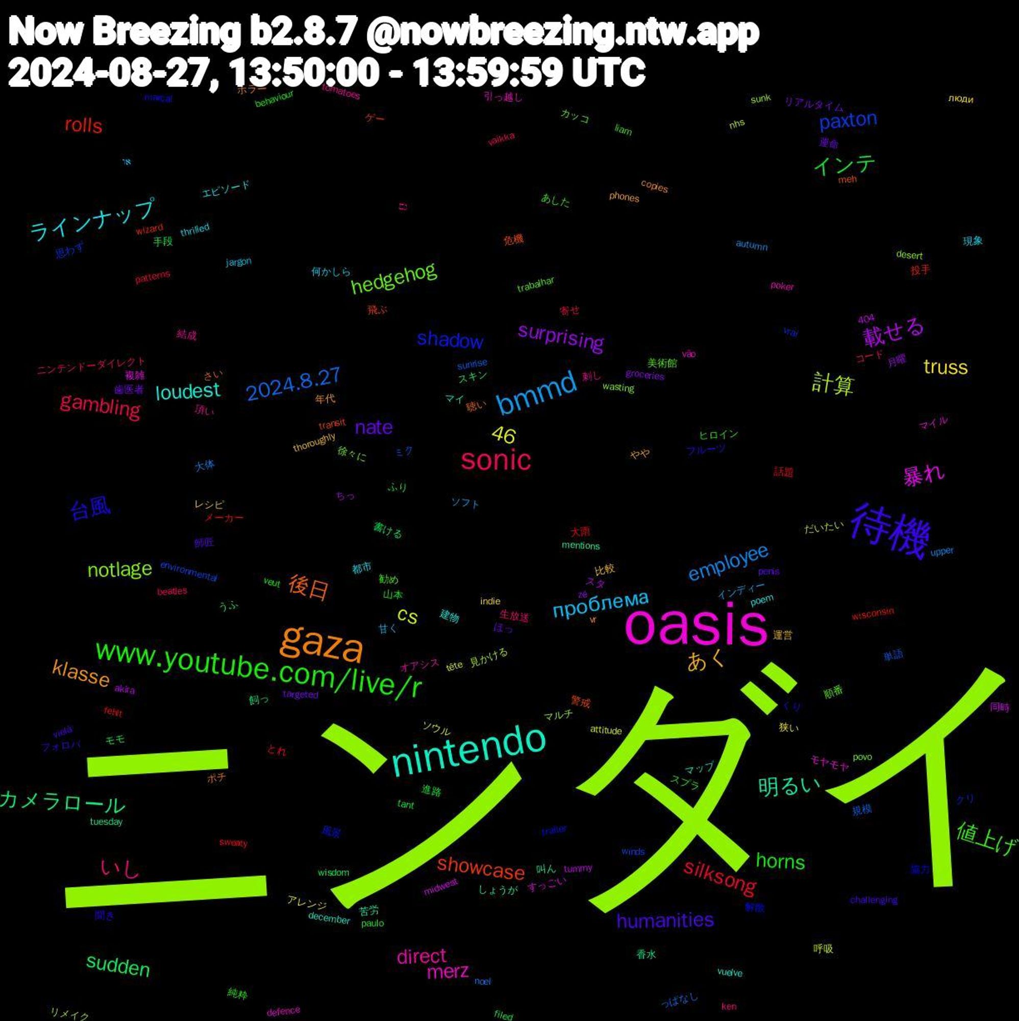 Word Cloud; its top words (sorted by weighted frequency, descending):  ニンダイ, oasis, nintendo, gaza, 待機, www.youtube.com/live/r, sonic, bmmd, 載せる, カメラロール, showcase, shadow, hedgehog, direct, ラインナップ, あく, nate, 46, インテ, silksong, 2024.8.27, 計算, 暴れ, 明るい, 後日, 台風, 値上げ, いし, проблема, truss, surprising, sudden, rolls, paxton, notlage, merz, loudest, klasse, humanities, horns, gambling, employee, cs, 香水, 警戒, 解散, 美術館, 結成, 現象, 比較, 歯医者, 手段, 大雨, 単語, リメイク, モヤモヤ, マップ, ポチ, フルーツ, スプラ, コード, インディー, アレンジ, ちっ, うふ, wizard, vrai, povo, poker, poem, phones, penis, paulo, patterns, noel, nhs, midwest, mentions, meh, marçal, liam, ken, jargon, indie, groceries, filed, fehlt, environmental, desert, defence, december, copies, challenging, behaviour, beatles, autumn, attitude, akira, 404, 飼っ, 飛ぶ, 風景, 順番, 頂い, 都市, 運営, 運命, 進路, 話題, 規模, 見かける, 複雑, 苦労, 聴い, 聞き, 純粋, 生放送, 甘く, 狭い, 月曜, 書ける, 投手, 思わず, 徐々に, 引っ越し, 建物, 年代, 師匠, 山本, 寄せ, 大体, 呼吸, 同時, 叫ん, 危機, 協力, 勧め, 刺し, 何かしら, レシピ, リアルタイム, モモ, メーカー, ミク, マルチ, マイル, マイ, ホラー, フォロバ, ヒロイン, ニンテンドーダイレクト, ソフト, ソウル, スタ, スキン, ゲー, クリ, カッコ, オアシス, エピソード, やや, ほっ, ふり, とれ, っぱなし, だいたい, すっごい, しょうが, さい, くり, あした, גם, או, люди, zé, wisdom, wisconsin, winds, wasting, vão, vuelve, vr, vielä, veut, vaikka, upper, tête, tummy, tuesday, transit, trailer, trabalhar, tomatoes, thrilled, thoroughly, targeted, tant, sweaty, sunrise, sunk