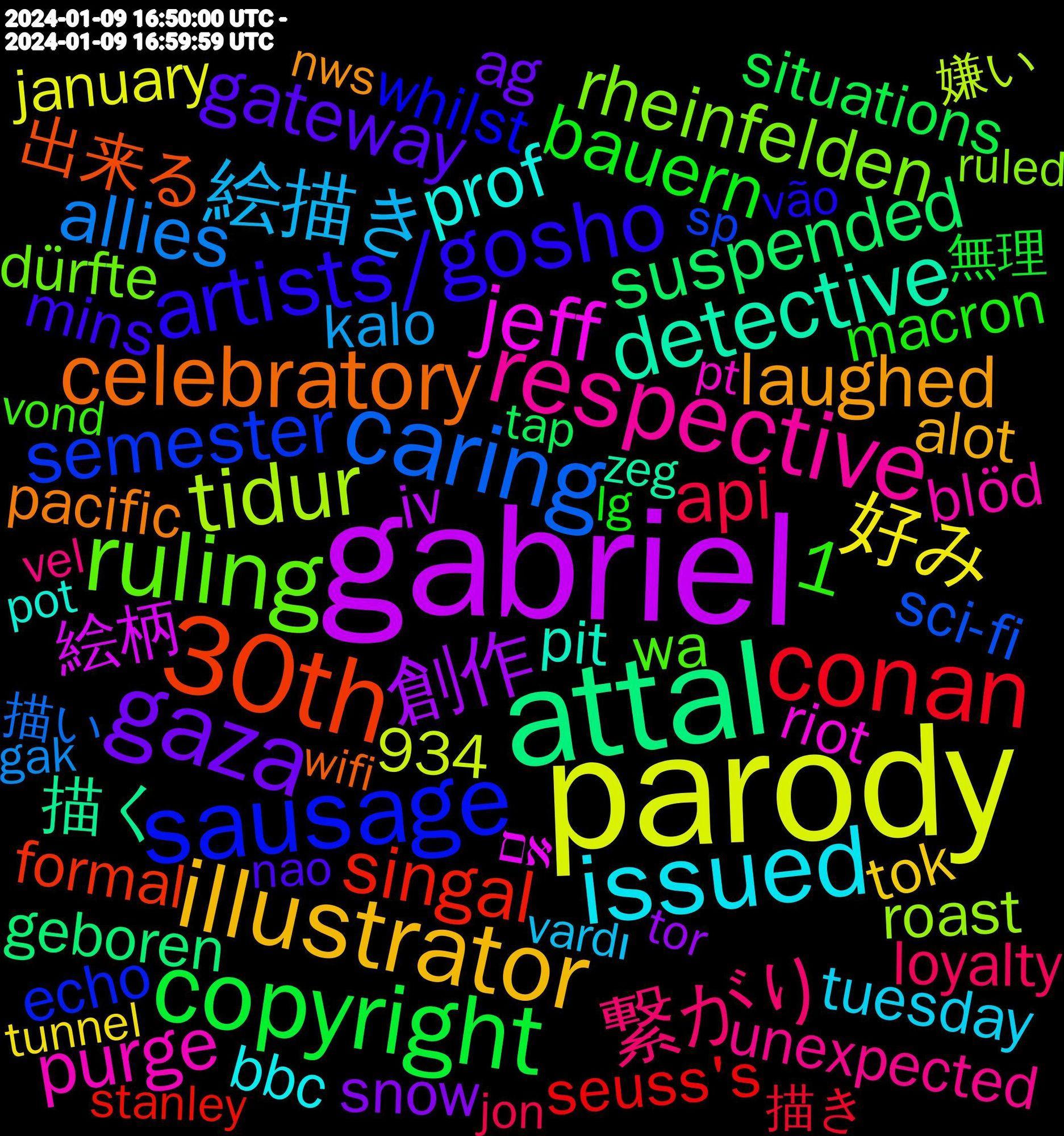 Word Cloud; its top words (sorted by weighted frequency, descending):  parody, gabriel, attal, 30th, sausage, ruling, respective, issued, illustrator, gaza, copyright, conan, caring, tidur, jeff, detective, celebratory, artists/gosho, aoyama/shogakukan, 繋がり, 絵描き, 好み, 創作, suspended, singal, semester, rheinfelden, purge, prof, laughed, gateway, discovery, bauern, api, allies, 1, 絵柄, 描く, 出来る, whilst, wa, unexpected, tuesday, tok, suffering, subventionen, snow, situations, seuss's, sci-fi, roast, riot, pounds, pit, pacific, monitor, mins, ministre, macron, loyalty, krauss, kalo, journalists, january, iv, introduced, historians, gesendet, geboren, freizeit, freelance, formal, façon, engineering, echo, dürfte, disappointing, delighted, delayed, dadurch, cupboard, candidates, burnout, blöd, bbc, banget, alot, ag, aaaaaaaa, @alttext.bsky.social, 934, 無理, 描き, 描い, 嫌い, 使い方, ページ, ブルー, クラスタ, かなり, אם, übrig, zeg, wifi, weather, watches, warming, vão, vontade, vond, verdienen, vel, vardı, twink, twenty, tunnel, tummy, tor, thunderstorm, therapy, tekken, targeting, tap, sucht, succession, successfully, substack, stray, sterkte, stephens, stanley, spoons, sp, skeetphone, signing, severe, separate, scholars, ruled, right-wing, retro, remi, releases, reichweite, recover, rechtfertigen, radical, quoted, purposes, pt, provided, protests, president, pot, philosophy, penser, passage, participate, objects, nächster, nws, niche, nao, mulher, logging, logged, lizard, lg, leise, leftists, leaning, lawyers, largest, kamu, junge, judges, jon, janvier, jane, israël, investigate, interessante, increasing, immunity, immediate, identify, hypothetical, huw, host, holocaust, heftig, hector, habeck, guesses, geschichten, genoeg, generative, geleden, gak, frieren