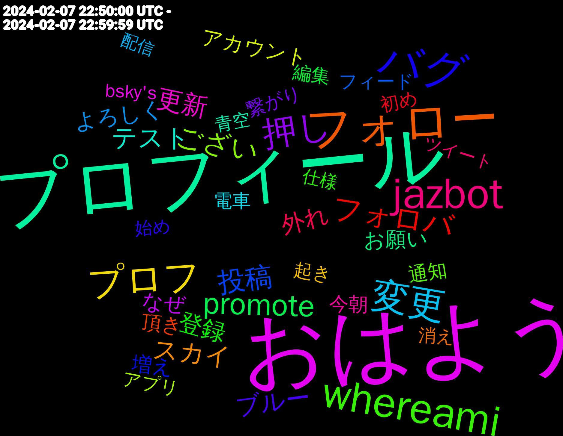 Word Cloud; its top words (sorted by weighted frequency, descending):  おはよう, プロフィール, フォロー, バグ, whereami, jazbot, 変更, プロフ, 押し, promote, フォロバ, 投稿, ござい, 更新, テスト, スカイ, ブルー, 登録, 外れ, よろしく, アカウント, なぜ, お願い, 頂き, 増え, 通知, 今朝, 電車, 起き, 繋がり, 編集, 初め, フィード, アプリ, bsky's, 青空, 消え, 始め, 仕様, ツイート, 配信, 変え, 呟い, 何故, リンク, ブル, ハッシュ, タグ, センシティブ, アイコ, よー, はじめ, うまく, 話題, 快適, 平和, 宜しく, 上手く, 上げ, リポスト, スカ, サーバー, はじめまして, ねむい, とりあえず, こっち, 00, 記念, 見つけ, 移住, 画像, 作っ, 不具合, チョコ, アカ, すみません, 過去, 返信, 返し, 設定, 外れる, 呟き, 便利, 一気に, ボタン, ツイ, かかる, おっ, うーん, youtu, 頑張り, 運用, 遅い, 絵師, 晴れ, 広告, 寒い, 動画, 出勤, 使い方, 一つ, リスト, ポスト, フォロワー, アイコン, もう少し, まだ, まして, そのうち, これから, あっち, sns, 通勤, 貼っ, 解除, 致し, 紹介, 移動, 眠い, 皆さん, 沢山, 検索, 本当, 木曜日, 昨日, 新しい, 布団, 公式, 使える, 今日, ホーム, ヘッダー, スパム, まだまだ, こそ, 青い, 終わら, 確認, 現実, 消える, 機能, 様子見, 早い, 挨拶, 名前, 出社, 写真, 久しぶり, 世界, 上がる, リプ, マン, ブロック, デザイン, ジャンル, コス, インプレゾンビ, んで, ましょ, ぶる, はじめて, ねこ, なんと, なんで, どう, てか, すれ, しばらく, かい, かぁ, ありがとう, vtuber, bsky, 長い, 連休, 見かけ, 置い, 移行, 消し, 本日, 期待, 最初, 是非, 撮影, 拾っ, 呟く, 向こう, 反応, 厳しい, 初めて, 分かる, 作成, 休み, ユーザー, メイン, ツイッター, エロ, イラスト, ませ, ばっかり